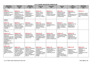 K to 12 BASIC EDUCATION CURRICULUM
K to 12 Filipino Gabay Pangkurikulum Mayo 2016 Pahina 167 ng 190
Pag-unawa
sa Napakinggan
(PN)
Pag-unawa
sa Binasa
(PB)
Paglinang
ng Talasalitaan
(PT)
Panonood
(PD)
Pagsasalita
(PS)
Pagsulat
(PU)
Wika
at Gramatika
(WG)
Estratehiya
sa Pag-aaral
(EP)
Tula
(Linggo 5)
F9PN-Ie-41
Naiuugnay ang sariling
damdamin sa
damdaming inihayag sa
napakinggang tula
F9PB-Ie-41
Nailalahad ang sariling
pananaw at
naihahambing ito sa
pananaw ng iba tungkol
sa pagkakaiba-iba o
pagkakatulad ng paksa
sa mga tulang Asyano
F9PT-Ie-41
Natutukoy at
naipaliliwanag ang
magkakasingka-
hulugang pahayag sa
ilang taludturan
F9PD-Ie-41
Nasusuri mula sa
youtube ang ilang
halimbawa ng
pagbigkas ng tula,
isahan man o sabayan
F9PS-Ie-43
Nabibigkas nang
maayos at may
damdamin ang isinulat
na sariling taludturan
F9PU-Ie-43
Naisusulat ang ilang
taludtod tungkol sa
pagpapahalaga sa
pagiging mamamayan
ng bansang Asya
F9WG-Ie-43
Naipapahayag ang
sariling
emosyon/damda-min sa
iba’t ibang paraan at
pahayag
F9EP-Ie-13
Nasasaliksik sa internet
ang ilang halimbawang
tula sa Timog-Silangang
Asya
Sanaysay
(Linggo 6)
F9PN-If-42
Nasusuri ang sariling
ideya at ideya ng iba
kapag nakikita ang sarili
sa katauhan ng
nagsasalita
F9PB-If-42
Nasusuri ang padron ng
pag-iisip (thinking
pattern) sa mga ideya
at opinyong inilahad sa
binasang sanaysay
F9PT-If-42
Naipaliliwanag ang
salitang may higit sa
isang kahulugan
F9PD-If-42
Nasusuri ang paraan ng
pagpapahayag ng mga
ideya at opinyon sa
napanood na debate o
kauri nito
F9PS-If-44
Nakikilahok sa
isasagawang debate o
kauri nito
F9PU-If-44
Naisusulat ang sariling
opinyon tungkol sa mga
dapat o hindi dapat
taglayin ng kabataang
Asyano
F9WG-If-44
Nagagamit ang mga
pang-ugnay sa
pagpapahayag ng
sariling pananaw
Dula
(Linggo 7-8)
F9PN-Ig-h-43
Nabubuo ang kritikal na
paghusga sa
karakterisasyon ng mga
tauhan at sa epekto nito
sa pagiging masining ng
akda batay sa
napakinggang mga
pahayag
F9PB-Ig-h-43
Nailalapat sa sarili,
bilang isang Asyano,
ang pangunahing
kaisipan ng dulang
binasa
F9PT-Ig-h-43
Naipaliliwanag ang
kahulugan ng salita
habang nababago ang
estruktura nito
F9PD-Ig-h-43
Napahahalagahan ang
napanood na dula sa
pamamagitan ng pagpili
at pagpapaliwanag ng
bahaging
naibigan
F9PS-Ig-h-45
Nabibigkas nang may
paglalapat sa sariling
katauhan ang ilang
diyalogo ng napiling
tauhan sa binasang dula
F9PUIg-h-45
Nasusuri ang pagiging
makatotohanan ng ilang
pangyayari sa isang
dula
F9PS-Ig-h-45
Nagagamit ang mga
ekspresyong
nagpapahayag ng
katotohanan (sa totoo,
talaga, tunay, iba pa)
Pangwakas na Output
(Linggo 9-10)
F9PN-Ii-j-44
Napaghahambing ang
mga napakinggang
pasalitang
panghihikayat na
isinagawa ng bawat
pangkat sa isang book
fair
F9PB-Ii-j-44
Naibabahagi ang sariling
pananaw sa resulta ng
isinagawang sarbey
tungkol sa tanong na:
”Alin sa mga babasahin
ng Timog-Silangang
Asya ang iyong
nagustuhan?”
F9PT-Ii-j-44
Naililista at nabibigyang-
kahulugan ang
mahihirap na salitang
nakita sa alinmang akda
ng Timog-Silangang
Asya na napiling
basahin sa isinagawang
book fair
F9PD-Ii-j-44
Nasusuri ang napanood
na halimbawa ng
pasalitang
panghihikayat sa
pamamagitan ng pagpili
at pagpapaliwanag ng
bahaging
Naibigan
F9PS-Ii-j-46
Pasalitang nasusuri ang
alinmang akda sa
Timog-Silangang Asya
na kabilang sa
isinagawang book fair
F9PU-Ii-j-46
Batay sa isang iskrip na
nabuo ng pangkat,
naitatanghal sa isang
book fair ang
malikhaing
panghihikayat na
basahin ang alinmang
akda sa Timog-Silngang
Asya
F9WG-Ii-j-46
Nagagamit ang mga
ekspresyong
nanghihikayat sa
malikhaing pagtatanghal
ng book fair
F9EP-Ii-j-14
Nasasaliksik ang mga
hakbang sa
pagsasagawa ng
malikhaing
panghihikayat sa isang
book fair
 