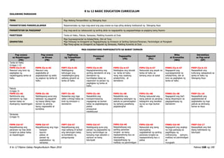 K to 12 BASIC EDUCATION CURRICULUM
K to 12 Filipino Gabay Pangkurikulum Mayo 2016 Pahina 168 ng 190
IKALAWANG MARKAHAN
TEMA Mga Akdang Pampanitikan ng Silangang Asya
PAMANTAYANG PANGNILALAMAN Naipamamalas ng mga mag-aaral ang pag-unawa sa mga piling akdang tradisyonal ng Silangang Asya
PAMANTAYAN SA PAGGANAP Ang mag-aaral ay nakasusulat ng sariling akda na nagpapakita ng pagpapahalaga sa pagiging isang Asyano
PANITIKAN Tanka at Haiku, Pabula, Sanaysay, Maikling Kuwento at Dula
GRAMATIKA
Mga Suprasegmental na Antala/Hinto, Diin at Tono
Mga Pahayag na Ginagamit sa Pagpapahayag ng Emosyon at Sariling Opinyon/Pananaw, Paninindigan at Mungkahi
Mga Pang-ugnay na Ginagamit sa Pagsulat ng Sanaysay, Maikling Kuwento at Dula
MGA KASANAYANG PAMPAGKATUTO SA BAWAT DOMAIN
Pag-unawa
sa Napakinggan
(PN)
Pag-unawa
sa Binasa
(PB)
Paglinang
ng Talasalitaan
(PT)
Panonood
(PD)
Pagsasalita
(PS)
Pagsulat
(PU)
Wika
at Gramatika
(WG)
Estratehiya
sa Pag-aaral
(EP)
Tanka at Haiku
(Linggo 1-2)
F9PN-IIa-b-45
Nasusuri ang tono ng
pagbigkas ng
napakinggang tanka at
haiku
F9PB-IIa-b-45
Nasusuri ang
pagkakaiba at
pagkakatulad ng estilo
ng pagbuo ng tanka at
haiku
F9PT-IIa-b-45
Nabibigyang-
kahulugan ang
matatalingha-gang
salitang ginamit sa
tanka at haiku
F9PD-IIa-b-45
Napaghahambing ang
sariling damdamin at ang
damdamin ng
bumibigkas batay sa
napanood na paraan ng
pagbigkas ng tanka at
haiku
F9PS-IIa-b-47
Nabibigkas ang isinulat
na tanka at haiku
nang may wastong
antala/hinto, at
damdamin
F9PU-IIa-b-47
Naisusulat ang payak na
tanka at haiku sa
tamang anyo at sukat
F9WG-IIa-b-47
Nagagamit ang
suprasegmental na
antala/hinto, diin at
tono sa pagbigkas ng
tanka at haiku
F9EP-IIa-b-15
Nasasaliksik ang
kulturang nakapaloob sa
tanka at haiku ng
Silangang Asya
Pabula
(Linggo 3)
F9PN-IIc-46
Nahihinuha ang
damdamin ng mga
tauhan batay sa
diyalogong napakinggan
F9PB-IIc-46
Nabibigyang-puna ang
kabisaan ng paggamit
ng hayop bilang mga
tauhan na parang
taong nagsasalita at
kumikilos
F9PT-IIc-46
Naiaantas ang mga
salita (clining) batay sa
tindi ng emosyon o
damdamin
F9PD-IIc-46
Naipakikita ang
transpormasyong
nagaganap sa tauhan
batay sa pagbabagong
pisikal
emosyonal
intelektuwal
F9PS-IIc-48
Naipakikita ang
kakaibang katangian ng
pabula sa pamamagitan
ng isahang pasalitang
pagtatanghal
F9PU-IIc-48
Muling naisusulat ang
isang pabula sa paraang
babaguhin ang karakter
ng isa sa mga tauhan
nito
F9WG-IIc-48
Nagagamit ang iba’t
ibang ekspresyon sa
pagpapahayag ng
damdamin
F9EP-IIc-16
Nasasaliksik ang
pagkakatulad at
pagkakaiba ng mga
pabula sa alinmang
bansa sa Asya
Sanaysay
(Linggo 4)
F9PN-IId-47
Naipaliliwanag ang
pananaw ng may-akda
tungkol sa paksa batay
sa napakinggan
F9PB-IId-47
Naipaliliwanag ang mga:
- kaisipan
- layunin
- paksa; at
paraan ng
pagkakabuo ng
sanaysay
F9PT-IId-47
Naipaliliwanag ang
mga salitang di lantad
ang kahulugan batay
sa konteksto ng
pangungusap
F9PD-IId-47
Nabibigyang-puna ang
paraan ng pagsasalita ng
taong naninindigan sa
kanyang mga saloobin o
opinyon sa isang
talumpati
F9PS-IId-49
Naipahahayag ang
sariling pananaw
tungkol sa isang
napapanahong isyu sa
talumpating
nagpapahayag ng
matibay na paninindigan
F9PU-IId-49
Naisusulat ang isang
talumpating
naglalalahad ng sariling
pananaw tungkol sa
napapanahong isyu o
paksa
F9WG-IId-49
Nagagamit ang angkop
na mga pahayag sa
pagbibigay ng
ordinaryong opinyon,
matibay na paninindigan
at
mungkahi
F9EP-IId-17
Nasasaliksik ang ibat
ibang halimbawa ng
talumpati
 