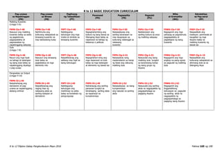 K to 12 BASIC EDUCATION CURRICULUM
K to 12 Filipino Gabay Pangkurikulum Mayo 2016 Pahina 169 ng 190
Pag-unawa
sa Napakinggan
(PN)
Pag-unawa
sa Binasa
(PB)
Paglinang
ng Talasalitaan
(PT)
Panonood
(PD)
Pagsasalita
(PS)
Pagsulat
(PU)
Wika
at Gramatika
(WG)
Estratehiya
sa Pag-aaral
(EP)
Maikling Kuwento
(Linggo 5-6)
F9PN-IIe-f-48
Nasusuri ang maikling
kuwento batay sa estilo
ng pagsisimula,
pagpapadaloy at
pagwawakas ng
napakinggang salaysay
F9PB-IIe-f-48
Nahihinuha ang
kulturang nakapaloob sa
binasang kuwento na
may katutubong kulay
F9PT-IIe-f-48
Nabibigyang-
kahulugan ang mga
imahe at simbolo sa
binasang kuwento
F9PD-IIe-f-48
Napaghahambing ang
kultura ng ilang bansa sa
Silangang Asya batay sa
napanood na bahagi ng
teleserye o pelikula
F9PS-IIe-f-50
Naisasalaysay ang
sariling karanasan na
may kaugnayan sa
kulturang nabanggit sa
nabasang
kuwento
F9PU-IIe-f-50
Nailalarawan ang
sariling kultura sa anyo
ng maikling salaysay
F9WG-IIe-f-50
Nagagamit ang mga
pahayag sa pagsisimula,
pagpapadaloy at
pagtatapos ng isang
kuwento
F9EP-IIe-f-18
Nasasaliksik ang
tradisyon, paniniwala at
kaugalian ng mga
Asyano batay sa
maikling kuwento ng
bawat isa
Dula
(Linggo 7-8)
F9PN-IIg-h-48
Nauuri ang mga tiyak
na bahagi at katangian
ng isang dula batay sa
napakinggang diyalogo
o pag-uusap
F9PB-IIg-h-48
Nasusuri ang binasang
dula batay sa
pagkakabuo at mga
elemento nito
F9PT-IIg-h-48
Naipaliliwanag ang
salitang may higit sa
isang kahulugan
F9PD-IIg-h-48
Napaghaham-bing ang
mga napanood na dula
batay sa mga katangian
at elemento ng bawat isa
F9PS-IIg-h-51
Naisasadula nang
madamdamin sa harap
ng klase ang nabuong
maikling dula
F9PU-IIg-h-51
Naisusulat ang isang
maikling dula tungkol
sa karaniwang buhay
ng isang grupo ng
Asyano
F9WG-IIg-h-51
Nagagamit ang mga
angkop na pang-ugnay
sa pagsulat ng maikling
dula
F9EP-IIg-h-19
Nasasaliksik ang
kulturang nakapaloob sa
alinmang dula sa sa
Silangang Asya
Pangwakas na Output
(Linggo 9-10)
F9PN-IIi-j-49
Naipahahayag ang
damdamin at pag-
unawa sa napakinggang
akdang orihinal
F9PB-IIi-j-49
Naipaliliwanag ang
naging bisa ng
nabasang akda sa
sariling kaisipan at
damdamin
F9PT-IIi-j-49
Nabibigyang-
kahulugan ang
mahihirap na salita
batay sa konteksto ng
pangungusap
F9PD-IIi-j-49
Naihahayag ang sariling
pananaw tungkol sa
ibinahaging sariling akda
sa napanood na
kumperensiya
F9PS-IIi-j-52
Naisasalaysay sa isang
kumperensiya
ang naisulat na sariling
akda
F9PU-IIi-j-52
Naisusulat ang sariling
akda na nagpapakita ng
pagpapahalaga sa
pagiging Asyano
F9WG-IIi-j-52
Nagagamit ang
linggwistikong
kahusayan sa pagsulat
ng sariling akda na
nagpapakita ng
pagpapahalaga sa
pagiging isang Asyano
 