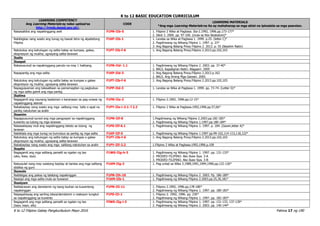 K to 12 BASIC EDUCATION CURRICULUM
K to 12 Filipino Gabay Pangkurikulum Mayo 2016 Pahina 17 ng 190
LEARNING COMPETENCY
Ang Learning Materials ay naka-upload sa
http://lrmds.deped.gov.ph/.
CODE
LEARNING MATERIALS
*Ang mga Learning Materials na ito ay mahahanap sa mga aklat na ipinadala sa mga paaralan.
Naisasakilos ang napakinggang awit F1PN-IIb-5 1. Filipino 2 Wika at Pagbasa. Ika-2.1992, 1996.pp.173-177*
2. Sibol 3. 2000. pp. 97-100. (mula sa Rex Bookstore)*
Nabibigkas nang wasto ang tunog ng bawat letra ng alpabetong
Filipino
F1KP-IIb-1 1. Landas sa Wika at Pagbasa 1. 1999. p.25. (letter C)*
2. Pagdiriwang ng Wikang Filipino 1. 1997. p. 23*
3. Ang Bagong Batang Pinoy Filipino 2. 2013. p. 55 (Basahin Natin)
Natutukoy ang kahulugan ng salita batay sa kumpas, galaw,
ekspresyon ng mukha; ugnayang salita-larawan
F1PT-IIb-f-6 1. Ang Bagong Batang Pinoy.Filipino 2.2013.pp.102,103
Ikatlo
Ikaapat
Nakasusunod sa napakinggang panuto na may 1 hakbang. F1PN-IId- 1.1 1. Pagdiriwang ng Wikang Filipino 2. 2003. pp. 37-40*
2. BALS. Kapaligiran Natin: Alagaan!. 2005
Napapantig ang mga salita F1KP-IId-3 1. Ang Bagong Batang Pinoy.Filipino 2.2013.p.162
2. BALS. Ang Aming Mga Gawain. 2005.
Natutukoy ang kahulugan ng salita batay sa kumpas o galaw
ekspresyon ng mukha; ugnayang salita-larawan
F1PT-IIb-f-6 1. Ang Bagong Batang Pinoy.Filipino 2.2013.pp.102,103
Napagyayaman ang talasalitaan sa pamamagitan ng pagbubuo
ng mga salita gamit ang mga pantig
F1PP-IId-3 1. Landas sa Wika at Pagbasa 1. 1999. pp. 73-74. (Letter D)*
Ikalima
Nagagamit ang naunang kaalaman o karanasan sa pag-unawa ng
napakinggang alamat
F1PN-IIe-2 1. Filipino 2.1992, 1996.pp.12-15*
Nababaybay nang wasto ang mga salitang may tatlo o apat na
pantig natutuhan sa aralin
F1PY-IIe-i-2.1: f 2.2 1. Filipino 2 Wika at Pagbasa.1992,1996.pp.57,66*
Ikaanim
Napagsusunod-sunod ang mga pangyayari sa napakinggang
kuwento sa tulong ng mga larawan
F1PN-IIf-8 1.Pagdiriwang ng Wikang Filipino 2.2003.pp.182-185*
2. Pagdiriwang ng Wikang Filipino 1.1997.pp.180-184*
Naisasalaysay muli ang napakinggang teksto sa tulong ng
larawan
F1PS-IIf-6.1 1. Pagdiriwang ng Wikang Filipino 1. 1997. p. 184. (Gawin,letter A)*
Nakikilala ang mga tunog na bumubuo sa pantig ng mga salita F1KP-IIf-5 1. Pagdiriwang ng Wikang Filipino 1.1997 pp.99-102,114-115,118,122*
Natutukoy ang kahulugan ng salita batay sa kumpas o galaw
ekspresyon ng mukha; ugnayang salita-larawan
F1PT-IIb-f-6 1. Ang Bagong Batang Pinoy.Filipino 2.2013.pp.102,103
Nababaybay nang wasto ang mga salitang natutuhan sa aralin F1PY-IIf-2.2 1.Filipino 2 Wika at Pagbasa.1992,1996.p.109
Ikapito
Nagagamit ang mga salitang pamalit sa ngalan ng tao
(ako, ikaw, siya)
F1WG-IIg-h-3 1. Pagdiriwang ng Wikang Filipino 1. 1997. pp. 131-133*
2. PRODED FILIPINO. Ako Ikaw Siya. 3-A
3. PRODED FILIPINO. Ako Ikaw Siya. 3-B
Naisusulat nang may wastong baybay at bantas ang mga salitang
ididikta ng guro
F1KM-IIg-2 1. Pag-unlad sa Wika 3.1989,1991,1994,1996.pp.122-126*
Ikawalo
Naibibigay ang paksa ng talatang napakinggan F1PN-IIh-10 1. Pagdiriwang ng Wikang Filipino 2. 2003. Pp. 186-189*
Nasisipi ang mga salita mula sa huwaran F1KM-IIb-1 1. Pagdiriwang ng Wikang Filipino 2.2003.pp.25,30,181*
Ikasiyam
Nailalarawan ang damdamin ng isang tauhan sa kuwentong
napakinggan
F1PN-IIi-11 1. Filipino 2.1992, 1996.pp.178-180*
2. Pagdiriwang ng Wikang Filipino 1. 1997. pp. 180-183*
Naipapahayag ang sariling ideya/damdamin o reaksyon tungkol
sa napakinggang sa kuwento
F1PS-IIi-1 1. Filipino 2. 1992, 1996. pp. 230*
2. Pagdiriwang ng Wikang Filipino 1. 1997. pp. 182-183*
Nagagamit ang mga salitang pamalit sa ngalan ng tao
(tayo, kayo, sila)
FIWG-IIg-i-3 1. Pagdiriwang ng Wikang Filipino 1. 1997. pp. 131-133, 137-139*
2. Pagdiriwang ng Wikang Filipino 2. 2003. pp. 140-144*
 