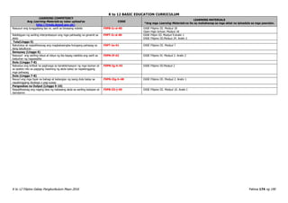 K to 12 BASIC EDUCATION CURRICULUM
K to 12 Filipino Gabay Pangkurikulum Mayo 2016 Pahina 174 ng 190
LEARNING COMPETENCY
Ang Learning Materials ay naka-upload sa
http://lrmds.deped.gov.ph/.
CODE
LEARNING MATERIALS
*Ang mga Learning Materials na ito ay mahahanap sa mga aklat na ipinadala sa mga paaralan.
Nasusuri ang tunggaliang tao vs. sarili sa binasang nobela F9PB-Ic-d-40 EASE Filipino III. Modyul 18
Open High School. Modyul 18
Nabibigyan ng sariling interpretasyon ang mga pahiwatig na ginamit sa
akda
F9PT-Ic-d-40 EASE Filipin III. Modyul 9.Aralin 1
EASE Filipino III.Modyul 24. Aralin 2
Tula(Linggo 5)
Natutukoy at naipaliliwanag ang magkakasingka-hulugang pahayag sa
ilang taludturan
F9PT-Ie-41 EASE Filipino III. Modyul 7
Sanaysay (Linggo 6)
Nasusuri ang sariling ideya at ideya ng iba kapag nakikita ang sarili sa
katauhan ng nagsasalita
F9PN-If-42 EASE Filipino IV. Modyul 2. Aralin 2
Dula (Linggo 7-8)
Nabubuo ang kritikal na paghusga sa karakterisasyon ng mga tauhan at
sa epekto nito sa pagiging masining ng akda batay sa napakinggang
mga pahayag
F9PN-Ig-h-43 EASE Filipino III.Modyul 2
Dula (Linggo 7-8)
Nauuri ang mga tiyak na bahagi at katangian ng isang dula batay sa
napakinggang diyalogo o pag-uusap
F9PN-IIg-h-48 EASE Filipino III. Modyul 2. Aralin 1
Pangwakas na Output (Linggo 9-10)
Naipaliliwanag ang naging bisa ng nabasang akda sa sariling kaisipan at
damdamin
F9PB-IIi-j-49 EASE Filipino III. Modyul 10. Aralin I
 