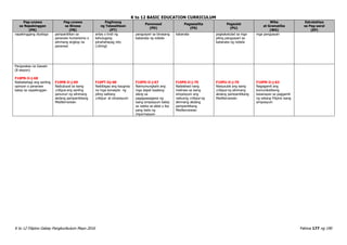 K to 12 BASIC EDUCATION CURRICULUM
K to 12 Filipino Gabay Pangkurikulum Mayo 2016 Pahina 177 ng 190
Pag-unawa
sa Napakinggan
(PN)
Pag-unawa
sa Binasa
(PB)
Paglinang
ng Talasalitaan
(PT)
Panonood
(PD)
Pagsasalita
(PS)
Pagsulat
(PU)
Wika
at Gramatika
(WG)
Estratehiya
sa Pag-aaral
(EP)
napakinggang diyalogo pampanitikan sa
pananaw humanismo o
alinmang angkop na
pananaw
antas o tindi ng
kahulugang
ipinahahayag nito
(clining)
pangyayari sa binasang
kabanata ng nobela
kabanata pagkakatulad sa mga
piling pangyayari sa
kabanata ng nobela
mga pangyayari
Pangwakas na Gawain
(8 sesyon)
F10PN-Ii-j-68
Naibabahagi ang sariling
opinyon o pananaw
batay sa napakinggan
F10PB-Ii-j-69
Naibubuod sa isang
critique ang sariling
panunuri ng alinmang
akdang pampanitikang
Mediterranean
F10PT-Iij-68
Naibibigay ang kaugnay
na mga konsepto ng
piling salitang
critique at simposyum
F10PD-Ii-j-67
Naimumungkahi ang
mga dapat isaalang-
alang sa
pagagsasagawa ng
isang simposyum batay
sa nakita sa aklat o iba
pang batis ng
impormasyon
F10PS-Ii-j-70
Nailalahad nang
malinaw sa isang
simposyum ang
nabuong critique ng
alinmang akdang
pampanitikang
Mediterranean
F10PU-Ii-j-70
Naisusulat ang isang
critique ng alinmang
akdang pampanitikang
Mediterranean
F10PN-Ii-j-63
Nagagamit ang
komunikatibong
kasanayan sa paggamit
ng wikang Filipino isang
simposyum
 