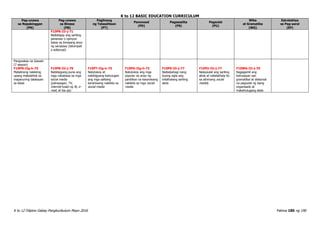 K to 12 BASIC EDUCATION CURRICULUM
K to 12 Filipino Gabay Pangkurikulum Mayo 2016 Pahina 180 ng 190
Pag-unawa
sa Napakinggan
(PN)
Pag-unawa
sa Binasa
(PB)
Paglinang
ng Talasalitaan
(PT)
Panonood
(PD)
Pagsasalita
(PS)
Pagsulat
(PU)
Wika
at Gramatika
(WG)
Estratehiya
sa Pag-aaral
(EP)
F10PB-IIi-j-71
Naibibigay ang sariling
pananaw o opinyon
batay sa binasang anyo
ng sanaysay (talumpati
o editoryal)
Pangwakas na Gawain
(7 sesyon)
F10PN-IIg-h-75
Matalinong nakikinig
upang makalahok sa
mapanuring talakayan
sa klase
F10PB-IIi-j-79
Nabibigyang-puna ang
mga nababasa sa mga
social media
(pahayagan, TV,
internet tulad ng fb, e-
mail, at iba pa)
F10PT-IIg-h-75
Natutukoy at
nabibigyang-kahulugan
ang mga salitang
karaniwang nakikita sa
social media
F10PD-IIg-h-73
Natutukoy ang mga
popular na anyo ng
panitikan na karaniwang
nakikita sa mga social
media
F10PS-IIi-j-77
Naibabahagi nang
buong sigla ang
inilathalang sariling
akda
F10PU-IIi-j-77
Naisusulat ang sariling
akda at nailalathala ito
sa alinmang social
media)
F10WG-IIi-j-70
Nagagamit ang
kahusayan san
gramatikal at diskorsal
na pagsulat ng isang
organisado at
makahulugang akda
 