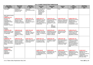 K to 12 BASIC EDUCATION CURRICULUM
K to 12 Filipino Gabay Pangkurikulum Mayo 2016 Pahina 182 ng 190
Pag-unawa
sa Napakinggan
(PN)
Pag-unawa
sa Binasa
(PB)
Paglinang
ng Talasalitaan
(PT)
Panonood
(PD)
Pagsasalita
(PS)
Pagsulat
(PU)
Wika
at Gramatika
(WG)
Estratehiya
sa Pag-aaral
(EP)
napakinggan simbolismo at
matatalingha-gang
pahayag sa tula
damdaming
ipinahahayag ng bawat
isa
o kauri nito batay sa:
- kasiningan ng
akdang binigkas
- kahusayan sa
pagbigkas
- at iba pa
talakayan himig elemento nito
Epiko/ Maikling Kuwento
(5 sesyon)
F10PN-IIId-e-79
Naiuugnay ang
suliraning
nangingibabaw sa
napakinggang bahagi
ng akda sa
pandaigdigang
pangyayari sa lipunan
F10PB-IIId-e-83
Naiuugnay ang mga
pahayag sa lugar,
kondisyon ng panahon
at kasaysayan ng akda
F10PT-IIId-e-79
Naihahanay ang mga
salita batay sa
kaugnayan ng mga ito
sa isa’t isa
F10PD-IIId-e-77
Nabibigyang-puna ang
napanood na teaser o
trailer ng pelikula na
may paksang katulad ng
binasang akda
F10PS-IIId-e-81
Mapanuring naihahayag
ang damdamin at
saloobin tungkol sa
kahalagahan ng akda
sa:
- sarili
- panlipunan
- pandaigdig
F10PU-IIId-e-81
Pasulat na nasusuri ang
damdaming nakapaloob
sa akdang binasa at ng
alinmang socila media
F10WG-IIId-e-74
Nagagamit ang wastong
mga pahayag sa
pagbibigay-kahulugan
sa damdaming
nangingibabaw sa akda
Sanaysay
(5 sesyon)
F10PN-IIIf-g-80
Naipaliliwanag ang mga
likhang sanaysay batay
sa napakinggan
F10PB-IIIf-g-84
Naihahambing ang
pagkakaiba at
pagkakatulad ng
sanayasay sa ibang
akda
F10PT-IIIf-g-80
Naibibigay ang
katumbas na salita ng
ilang salita sa akda
(analohiya)
F10PD-IIIf-g-78
Naibibigay ang sariling
reaksiyon sa pinanood
na video na hinango sa
youtube
F10PS-IIIf-g-82
Naisasagawa ang isang
radyong pantanghalan
tungkol sa SONA ng
Pangulo ng Pilipinas
F10PU-IIIf-g-82
Naisusulat ang isang
talumpati na pang-
SONA
F10WG-IIIf-g-75
Nagagamit ang angkop
na mga tuwiran at di-
tuwirang pahayag sa
paghahatid ng mensahe
Nobela
(5 sesyon)
F10PN-IIIh-i-81
Natutukoy ang
tradisyong kinamulatan
ng Africa at/o Persia
batay sa napakinggang
diyalogo
F10PB-IIIh-i-85
Nasusuri ang binasang
kabanata ng nobela
batay sa pananaw /
teoryang pampanitikan
na angkop dito
F10PT-IIIh-i-81
Napag-uugnay ang mga
salitang nag-aagawan
ng kahulugan
F10PD-IIIh-i-79
Nasusuri ang napanood
na excerpt ng isang
isinapelikulang nobela
F10PS-IIIh-i-83
Naitatanghal ang iskrip
ng nabuong puppet
show
F10PU-IIIh-i-83
Naisusulat ang iskrip ng
isang puppet show na
naglalarawan sa
tradisyong kinamulatan
sa Africa at/o Persia
F10WG-IIIh-i-76
Nagagamit ang angkop
na mga pang-ugnay sa
pagpapaliwanag sa
panunuring pampelikula
nang may kaisahan at
pagkakaugnay ng mga
talata
Pangwakas na Gawain
(8 sesyon)
F10PN-IIIj-82
Naibibigay ang puna
tungkol sa
napakinggang
pagtatanghal
F10PD-IIIj-80
Natataya ang napanood
na pagtatanghal batay
sa napagkaisahang mga
pamantayan
F10PS-IIIj-84
Naitatanghal nang may
panghihikayat ang
nabuong iskrip
F10PU-IIIj-84
Naisusulat ang iskrip ng
isang pagtatanghal
tungkol sa kultura at
kagandahan ng bansang
Africa at Persia
F10WG-IIIj-77
Nabibigyang-puna ang
pagtatanghal gamit ang
mga ekspresyong
naghahayag ng sariling
pananaw
F10EP-IIf-32
Nagagamit ang iba’t
ibang batis ng
impormasyon tungkol sa
magagandang
katangian ng bansang
Africa at/o Persia
 