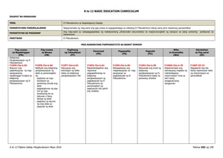 K to 12 BASIC EDUCATION CURRICULUM
K to 12 Filipino Gabay Pangkurikulum Mayo 2016 Pahina 183 ng 190
IKAAPAT NA MARKAHAN
TEMA El Filibusterismo sa Nagbabagong Daigdig
PAMANTAYANG PANGNILALAMAN Naipamamalas ng mag-aaral ang pag-unawa at pagpapahalaga sa nobelang El Filibusterismo bilang isang obra maestrang pampanitikan
PAMANTAYAN SA PAGGANAP
Ang mag-aaral ay nakapagpapalabas ng makabuluhang photo/video documentary na magmumungkahi ng solusyon sa isang suliraning panlipunan sa
kasalukuyan
PANITIKAN El Filibusterismo
MGA KASANAYANG PAMPAGKATUTO SA BAWAT DOMAIN
Pag-unawa
sa Napakinggan
(PN)
Pag-unawa
sa Binasa
(PB)
Paglinang
ng Talasalitaan
(PT)
Panonood
(PD)
Pagsasalita
(PS)
Pagsulat
(PU)
Wika
at Gramatika
(WG)
Estratehiya
sa Pag-aaral
(EP)
Kailigirang
Pangkasaysayan ng El
Filibusterismo
F10PN-IVa-b-83
Nasusuri ang
pagkakaugnay ng mga
pangyayaring
napakinggan tungkol sa
kaligirang
pangkasaysayan ng El
Filibusterismo
F10PB-IVa-b-86
Natitiyak ang kaligirang
pangkasaysayan ng
akda sa pamamagitan
ng:
- pagtukoy sa mga
kondisyon sa
panahong isinulat ang
akda
- pagpapatunay ng pag-
iral ng mga
kondisyong ito sa
kabuuan o ilang
bahagi ng akda
- pagtukoy sa layunin
ng may-akda sa
pagsulat ng akda
F10PT-IVa-b-82
Naiuugnay ang
kahulugan ng salita
batay sa kaligirang
pangkasaysayan nito
F10PD-IVa-b-81
Napahahalagahan ang
napanood
pagpapaliwanag na
kaligirang
pangkasaysayan ng
pagkakasulat ng El
Filibusterismo sa
pamamagitan ng
pagbubuod nito gamit
ang timeline
F10PS-IVa-b-85
Naisasalaysay ang
magkakaugnay na mga
pangyayari sa
pagkakasulat ng El
Filibusterismo
F10PU-IVa-b-85
Naisusulat ang buod ng
kaligirang
pangkasaysayan ng EL
Filibusterismo batay sa
ginawang timeline
F10WG-IVa-b-78
Naipamamalas ang
kahusayang magtala ng
mahahalagang
impormasyon mula sa
iba’t ibang
pinagkukunang
sanggunian
F10EP-IIf-33
Nagagamit ang iba-
ibang reperensya/ batis
ng impormasyon sa
pananaliksik
 