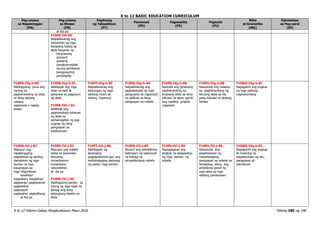 K to 12 BASIC EDUCATION CURRICULUM
K to 12 Filipino Gabay Pangkurikulum Mayo 2016 Pahina 185 ng 190
Pag-unawa
sa Napakinggan
(PN)
Pag-unawa
sa Binasa
(PB)
Paglinang
ng Talasalitaan
(PT)
Panonood
(PD)
Pagsasalita
(PS)
Pagsulat
(PU)
Wika
at Gramatika
(WG)
Estratehiya
sa Pag-aaral
(EP)
- at iba pa
F10PN-IVf-90
Naipaliliwanag ang
kabuluhan ng mga
kaisipang lutang sa
akda kaugnay ng :
- karanasang
pansarili
- gawaing
pangkomunidad
- isyung pambansa
- pangyayaring
pandaigdig
F10PN-IVg-h-86
Nabibigyang- puna ang
narinig na
paghahambing sa akda
sa ilang akdang
nabasa,
napanood o napag-
aralan
F10PB-IVg-h-91
Nailalapat ang mga
tiyak na lapit at
pananaw sa pagsusuri
ng akda
F10PB-IVh-i-92
Natitiyak ang
pagkamakato-tohanan
ng akda sa
pamamagitan ng pag-
uugnay ng ilang
pangyayari sa
kasalukuyan
F10PT-IVg-h-85
Naipaliliwanag ang
kahulugan ng mga
salitang hiram sa
wikang Espanyol
F10PD-IVg-h-84
Naipaliliwanag ang
pagkakatulad ng mga
pangyayari sa napanood
na pelikula sa ilang
pangyayari sa nobela
F10PS-IVg-h-88
Naiuulat ang ginawang
paghahambing ng
binasang akda sa ilang
katulad na akda, gamit
ang napiling graphic
organizer
F10PU-IVg-h-88
Naisusulat ang maayos
na paghahambing ng
binuong akda sa iba
pang katulad na akdang
binasa
F10WG-IVg-h-81
Nagagamit ang angkop
na mga salitang
naghahambing
F10PN-IVi-j-87
Nasusuri ang
napakinggang
paglalahad ng sariling
damdamin ng mga
tauhan na may
kaugnayan sa:
mga hilig/interes
kawilihan
kagalakan/ kasiglahan
pagkainip/ pagkayamot
pagkatakot
pagkapoot
pagkaaliw/ pagkalibang
- at iba pa
F10PB-IVi-j-93
Nasusuri ang nobela
batay sa pananaw/
teoryang:
romantisismo
humanismo
naturalistiko
at iba pa
F10PB-IVi-j-94
Nabibigyang-pansin, sa
tulong ng mga tiyak na
bahagi ang ilang
katangiang klasiko sa
akda
F10PT-IVi-j-86
Nabibigyan ng
kaukulang
pagpapakahulu-gan ang
mahahalagang pahayag
ng awtor/ mga tauhan
F10PD-IVi-j-85
Nsusuri ang aestetikong
katangian ng napanood
na bahagi ng
isinapelikulang nobela
F10PS-IVi-j-89
Naisasagawa ang
angkop na pagsasatao
ng mga tauhan ng
nobela
F10PU-IVi-j-89
Naisusulat ang
paglalarawan ng
mahahalagang
pangyayari sa nobela na
isinaalang- alang ang
artistikong gamit ng
may-akda sa mga
salitang panlarawan
F10WG-IVg-h-82
Nagagamit ang angkop
at masining na
paglalarawan ng tao,
pangyayari at
damdamin
 
