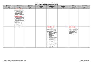 K to 12 BASIC EDUCATION CURRICULUM
K to 12 Filipino Gabay Pangkurikulum Mayo 2016 Pahina 186 ng 190
Pag-unawa
sa Napakinggan
(PN)
Pag-unawa
sa Binasa
(PB)
Paglinang
ng Talasalitaan
(PT)
Panonood
(PD)
Pagsasalita
(PS)
Pagsulat
(PU)
Wika
at Gramatika
(WG)
Estratehiya
sa Pag-aaral
(EP)
F10PB-IVi-j-95
Nagagamit ang malalim
at mapanuring pag-
unawa sa akda upang
mapahalagahan at
kalugdan ito nang lubos
F10PB-IVi-j-96
Naipakikita ang pakikiisa
at pakikisangkot ng mga
tauhan sa mga
kaganapan o pangyayari
sa akda sa
pamamagitan ng
pagiging:
sensitibo
pagkamaha-bagin
F10PS-IVi-j-90
Pangkatang
pagsasadula ng nobela
na isinasaalang-alang
ang sumusunod:
- paggamit ng wikang
nauunawaan ng
kabataan sa
makabagong
panahon
- pag-uugnay ng mga
isyung panlipunan
nang panahon ni
Jose Rial na
makatotoha-nan pa
rin sa kasalukuyan
paggamit ng iba’t
ibang makabagong
paraan ng
pagsasadula
F10PB-IVi-j-83
Nailalarawan angmga
tauhan at pangyayari sa
tulong ng mga pang-
uring umaakit sa
imahinasyon at mga
pandama
 