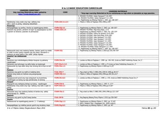 K to 12 BASIC EDUCATION CURRICULUM
K to 12 Filipino Gabay Pangkurikulum Mayo 2016 Pahina 20 ng 190
LEARNING COMPETENCY
Ang Learning Materials ay naka-upload sa
http://lrmds.deped.gov.ph/.
CODE
LEARNING MATERIALS
*Ang mga Learning Materials na ito ay mahahanap sa mga aklat na ipinadala sa mga paaralan.
9. PRODED FILIPINO. Kailan Nangyari? 5-B.1997
10. PRODED FILIPINO. Kailan Nangyari? 5-C.1997
11. Pagdiriwang ng Wikang Filipino 1. 1997. pp. 158-165*
Nababaybay nang wasto ang mga salitang may
tatlo o apat na pantig batayang talasalitaan
F1PU-IIIi-2.1;2.3 1. Filipino 2 Wika at Pagbasa.1992,1996.p.109*
Ikasampu
Nakapagbibigay ng sariling hinuha sa napakinggang teksto. F1PN-IIIj-12 1. Pagdiriwang ng Wikang Filipino 2. 2003. pp. 190-192*
Nasasabi ang paraan, panahon at lugar ng pagsasagawa ng kilos
o gawain sa tahanan, paaralan at pamayanan
F1WG-IIIh-j-6 1. PRODED FILIPINO. Mga Pang-Abay. 17-A
2. Pagdiriwang ng Wikang Filipino 2. 2003. Pp. 128-134*
3. PRODED FILIPINO. Paano ba ginawa?.19-A.1997.
4. PRODED FILIPINO. Mga Pang-Abay 20-B.1997
5. PRODED FILIPINO. Saan Nangyari? 4-A.1997
6. PRODED FILIPINO. Saan Nangyari? 4-B.1997
7. PRODED FILIPINO. Saan Nangyari? 4-C.1997
8. PRODED FILIPINO. Kailan Nangyari? 5-A.1997
9. PRODED FILIPINO. Kailan Nangyari? 5-B.1997
10. PRODED FILIPINO. Kailan Nangyari? 5-C.1997
11. Pagdiriwang ng Wikang Filipino 1. 1997. pp. 158-165*
Nakasusulat nang may wastong baybay, bantas, gamit ng malaki
at maliit na letra upang maipaha yag ang ideya, damdamin o
reaksyon sa isang paksa o isyu salita pangu ngusap
F1KM-IIIj 1. Pagdiriwang ng Wikang Filipino 2.2003.pp.139,158-159*
IKAAPAT NA MARKAHAN
Una
Natutukoy ang mahahalagang detalye kaugnay ng paksang
napakinggan
F1PN-IVa-16 1. Landas sa Wika at Pagbasa 1. 1999. pp. 146-148. (mula sa DANE Publishing House, Inc.)*
Natutukoy ang kahulugan ng salita batay sa kasalungat F1PT-IVa-h-1.5 1. Landas sa Wika at Pagbasa 2. 1999. p.77.(mula sa Dane Publishing House,Inc. )*
Nakasusulat ng mga salita nang may tamang laki at layo sa isa't
isa
F1PU-IVa-1.2 1. Pagdiriwang ng Wikang Filipino 2.2003.pp.21,25*
Ikalawa
Natutukoy ang gamit ng maliit at malaking letra F1AL-IVb-7 1. Pag-unlad sa Wika 3.1989,1991,1994 & 1996.pp.38-41*
Nasisipi nang wasto at malinaw ang pangungusap F1KM-IVb-1.1 1. Filipino 2 Wika at Pagbasa.1992,1996.pp.200-201,221*
Ikatlo
Napagsusunod-sunod ang mga pangyayari ng kuwentong
napakinggan sa tulong ng mga pamatnubay na tanong
F1PN-IVc-8.3 1. Landas sa Wika at Pagbasa 1. 1999. p. 178. (mula sa DANE Publishing House Inc.)*
Ikaapat
Naiguguhit ang naibigang bahagi ng tulang napakinggan F1PN-IVd-6 1. Pagdiriwang ng Wikang Filipino 1. 1997. P. 177*
Nababaybay nang wasto ang mga salitang may tatlo o apat na
pantig
F1PY-IVd-2.1 1. Filipino 2 Wika at Pagbasa.1992,1996.pp.57,66*
Ikalima
Naisusulat nang may wastong baybay at bantas ang salita/
pangungusap na ididikta
F1KM-IVe-2 1. Pag-unlad sa Wika 3.1989,1991,1994,1996.pp.122-126*
Ikaanim
Natutukoy ang gamit ng iba’t ibang bantas F1AL-IVf-8 1. Ang Bagong Batang Pinoy.Filipino 2.2013.pp.358-360*
Ikapito
Nakasusunod sa napakinggang panuto ( 1- 2 hakbang) F1PN-IVg-1.2 1. Pagdiriwang ng Wikang Filipino 2. 2003. pp. 37-40*
2. BALS. Patapon Man: Inaalagaan Din. 2005( aralin2)
Nakapagbibigay ng maikling panuto gamit ang simpleng mapa F1PS-IVg-8.3 1. Pagdiriwang ng Wikang Filipino 2. 2003. pp. 40*
 