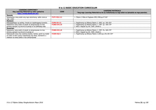 K to 12 BASIC EDUCATION CURRICULUM
K to 12 Filipino Gabay Pangkurikulum Mayo 2016 Pahina 21 ng 190
LEARNING COMPETENCY
Ang Learning Materials ay naka-upload sa
http://lrmds.deped.gov.ph/.
CODE
LEARNING MATERIALS
*Ang mga Learning Materials na ito ay mahahanap sa mga aklat na ipinadala sa mga paaralan.
Ikawalo
Nababaybay nang wasto ang mga natutuhang salita mula sa
mga aralin
F1PY-IVh-2.2 1. Filipino 2 Wika at Pagbasa.1992,1996.pp.57-66*
Ikasiyam
Nakapagbibigay ng sariling hinuha sa napakinggang kuwento F1PN-IVi-12 1. Pagdiriwang ng Wikang Filipino 2. 2003. pp. 190-192*
Nakabubuo nang wasto at payak na pangungusap na may
tamang ugnayan ng simuno at panag-uri sa pakikipag-usap
F1WG-IVi-j-8 1. Pagdiriwang ng Wikang Filipino 1. 1997. pp. 168-170*
2. BALS. Hagupit ng Init. 2005. (Aralin1)
Ikasampu
Nakabubuo nang wasto at payak na pangungusap na may
tamang ugnayan ng simuno at panag-uri
F1WG-IVi-j-8 1. Pagdiriwang ng Wikang Filipino 1. 1997. Pp. 168-170*
2. BALS. Hagupit ng Init. 2005. (Aralin1)
Nakasusulat nang may wastong baybay, bantas, gamit ng malaki
at maliit na letra upang maipahayag ang ideya, damdamin o
reaksyon sa isang paksa o isyu pangungusap
F1KM-IVj-3 1. Pagdiriwang ng Wikang Filipino 2.2003.pp.139,158-159*
 