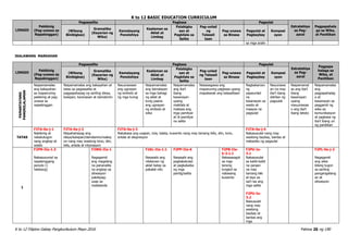 K to 12 BASIC EDUCATION CURRICULUM
K to 12 Filipino Gabay Pangkurikulum Mayo 2016 Pahina 26 ng 190
LINGGO
Pakikinig
(Pag-unawa sa
Napakinggan)
Pagsasalita Pagbasa Pagsulat
Estratehiya
sa Pag-
aaral
Pagpapahala
ga sa Wika,
at Panitikan
(Wikang
Binibigkas)
Gramatika
(Kayarian ng
Wika)
Kamalayang
Ponolohiya
Kaalaman sa
Aklat at
Limbag
Palabigka
san at
Pagkilala sa
Salita
Pag-unlad
ng
Talasali
taan
Pag-unawa
sa Binasa
Pagsulat at
Pagbaybay
Komposi
syon
sa mga aralin
IKALAWANG MARKAHAN
LINGGO
Pakikinig
(Pag-unawa sa
Napakinggan)
Pagsasalita Pagbasa Pagsulat
Estratehiya
sa Pag-
aaral
Pagpapa
halaga sa
Wika, at
Panitikan
(Wikang
Binibigkas)
Gramatika
(Kayarian ng
Wika)
Kamalayang
Ponolohiya
Kaalaman sa
Aklat at
Limbag
Palabigka
san at
Pagkilala sa
Salita
Pag-unlad
ng Talasali
taan
Pag-unawa
sa Binasa
Pagsulat at
Pagbaybay
Komposi
syon
PAMANTAYANG
PANGNILALAMAN
Naipamamalas
ang kakayahan
sa mapanuring
pakikinig at pag-
unawa sa
napakinggan
Naipamamalas ang kakayahan at
tatas sa pagsasalita at
pagpapahayag ng sariling ideya,
kaisipan, karanasan at damdamin
Nauunawaan
ang ugnayan
ng simbolo at
ng mga tunog
Naipamamalas
ang kamalayan
sa mga bahagi
ng aklat at
kung paano
ang ugnayan
ng simbolo at
wika
Naipamamalas
ang iba’t
ibang
kasanayan
upang
makilala at
mabasa ang
mga pamilyar
at di-pamilyar
na salita
Naisasagawa ang
mapanuring pagbasa upang
mapalawak ang talasalitaan
Nagkakaroon
ng
papaunlad
na
kasanayan sa
wasto at
maayos na
pagsulat
Nauunawa
an na may
iba’t ibang
dahilan ng
pagsulat
Naipamamal
as ang iba’t
ibang
kasanayan
upang
mauunawaa
n ang iba’t
ibang teksto
Naipamamalas
ang
pagpapahalag
a at
kasanayan sa
paggamit ng
wika sa
komunikasyon
at pagbasa ng
iba’t ibang uri
ng panitikan
TATAS
F2TA-0a-j-1
Nakikinig at
nakatutugon
nang angkop at
wasto
F2TA-0a-j-2
Naipahahayag ang
ideya/kaisipan/damdamin/reaksy
on nang may wastong tono, diin,
bilis, antala at intonasyon
F2TA-0a-j-3
Nababasa ang usapan, tula, talata, kuwento nang may tamang bilis, diin, tono,
antala at ekspresyon
F2TA-0a-j-4
Nakasusulat nang may
wastong baybay, bantas at
mekaniks ng pagsulat
1
F2PN-IIa-1.3
Nakasusunod sa
napakinggang
panuto (1
hakbang)
F2WG-IIa-1
Nagagamit
ang magalang
na pananalita
na angkop sa
sitwasyon
pakikipag-
usap sa
matatanda
F2AL-IIa-1.1
Nasasabi ang
nilalaman ng
aklat batay sa
pabalat nito
F2PP-IIa-6
Nasasabi ang
pagkakatulad
at pagkakaiba
ng mga
pantig/salita
F2PB-IIa-
b-3.1.1
Nakasasagot
sa mga
tanong
tungkol sa
nabasang
kuwento
F2PU-Ia-
3.1
Nakasusulat
sa kabit-kabit
na paraan
na may
tamang laki
at layo sa
isa't isa ang
mga salita
F2PU-Ia-
3.2
Naisusulat
nang may
wastong
baybay at
bantas ang
mga
F2PL-0a-j-2
Nagagamit
ang wika
bilang tugon
sa sariling
pangangailang
an at
sitwasyon
 