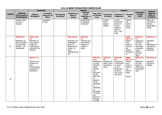K to 12 BASIC EDUCATION CURRICULUM
K to 12 Filipino Gabay Pangkurikulum Mayo 2016 Pahina 28 ng 190
LINGGO
Pakikinig
(Pag-unawa sa
Napakinggan)
Pagsasalita Pagbasa Pagsulat
Estratehiya
sa Pag-
aaral
Pagpapa
halaga sa
Wika, at
Panitikan
(Wikang
Binibigkas)
Gramatika
(Kayarian ng
Wika)
Kamalayang
Ponolohiya
Kaalaman sa
Aklat at
Limbag
Palabigka
san at
Pagkilala sa
Salita
Pag-unlad
ng Talasali
taan
Pag-unawa
sa Binasa
Pagsulat at
Pagbaybay
Komposi
syon
kuwento batay
sa sinabi o
pahayag
pangyayari,
at lugar
ipinahihiwatig
na kaisipang
konseptwal
kuwento
tauhan
tagpuan
banghay
na may
tamang laki
at layo sa
isa't isa
malaki at
maliit na
letra ; mga
salita
malinaw
ang
parirala
pangu
ngusap
kultura ng
may akda ng
tekstong
napakinggan o
nabasa
5
F2PN-IIe-7
Naibibigay ang
paksa o kaisipan
ng kuwentong
kathang – isip
napakinggan
F2PS_IIe-h-
5.1
Nakasasali sa
isang usapan
tungkol sa
napakinggang
kathang-isip na
kuwento
F2AL-IIe-10
Natutukoy ang
kahalagahan
gamit ng
malaking letra
/bantas sa
isang
salita/pangungu
sap
F2PP-IIe-
2.2
Nababasa ang
mga salitang
madalas na
makita sa
paligid
F2KM-
IIb-f-1.2
Nasisipi
nang
wasto at
malinaw
ang
parirala
pangungus
ap
F2EP-IIe-
1.1
Napagsusun
od-sunod
ang mga
salita batay
sa alpabeto
unang
dalawang
letra ng
salita
F2PL-0a-j-5
Naipakikita
ang
pagtanggap sa
mga ideya ng
nabasang
akda/teskto
6
F2PS-If-3.1
Naiuulat nang
pasalita ang
mga
naobserbahang
pangyayari sa
pamayanan
F2PT-IIa-
j-1.6
Nakakagami
t ng mga
pahiwatig
upang
malaman
ang
kahulugan
ng mga
salita tulad
ng
paggamit
ng mga
palatandaa
ng
nagbibigay
ng
kahulugaha
n (context
clue
katuturan o
kahulugan
ng salita)
F2PB-IIf-
10
Nasasabi ang
paksa o tema
ng binasang
teksto
F2PU-IIf-
3.2
Nakasusulat
sa kabit-kabit
na paraan
na may
tamang laki
at layo sa
isa't isa ang
mga salita
F2KM-
IIb-f-1.2
Nasisipi
nang
wasto at
malinaw
ang
parirala
pangu
ngusap
F2EP-IIf-h-
5
Nagagamit
ang mga
bahagi ng
aklat ayon sa
pangangaila
ngan
F2PL-0a-j-6
Naipakikita
ang hilig sa
pagbasa
 