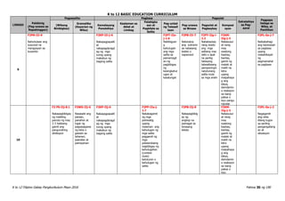 K to 12 BASIC EDUCATION CURRICULUM
K to 12 Filipino Gabay Pangkurikulum Mayo 2016 Pahina 30 ng 190
LINGGO
Pakikinig
(Pag-unawa sa
Napakinggan)
Pagsasalita Pagbasa Pagsulat
Estratehiya
sa Pag-
aaral
Pagpapa
halaga sa
Wika, at
Panitikan
(Wikang
Binibigkas)
Gramatika
(Kayarian ng
Wika)
Kamalayang
Ponolohiya
Kaalaman sa
Aklat at
Limbag
Palabigka
san at
Pagkilala sa
Salita
Pag-unlad
ng Talasali
taan
Pag-unawa
sa Binasa
Pagsulat at
Pagbaybay
Komposi
syon
9
F2PN-IIi-9
Nahuhulaan ang
susunod na
mangyayari sa
kuwento
F2KP-IIi-j-6
Nakapagpapalit
at
nakapagdaragd
ag ng mga
tunog upang
makabuo ng
bagong salita
F2PT-IIa-
j-1.6
Nabibigyan
g
kahulugan
ang mga
salita sa
pamamagit
an ng
pagbibigay
ng
kasingkahul
ugan at
kasalungat
F2PB-IIi-7
Natutukoy
ang suliranin
sa nabasang
teskto o
napanood
F2PY-IIg-i-
2.2
Nababaybay
nang wasto
ang mga
salitang may
tatlo o apat
na pantig
batayang
talasalitaang
pampaningin
natutunang
salita mula
sa mga aralin
F2KM-
IIg-j-3
Nakasusul
at nang
may
wastong
baybay,
bantas,
gamit ng
malaki at
maliit na
letra
upang
maipahaya
g ang
ideya,
damdamin
o reaksyon
sa isang
paksa o
isyu pangu
ngusap
F2PL-0a-j-7
Naibabahagi
ang karanasan
sa pagbasa
upang
makahikayat
ng
pagmamahal
sa pagbasa
10
F2 PS-IIj-8.1
Nakapagbibigay
ng maikling
panuto ng may
2-3 hakbang
gamit ang
pangunahing
direksyon
F2WG-IIj-6
Nasasabi ang
paraan,
panahon at
lugar ng
pagsasagawa
ng kilos o
gawain sa
tahanan,
paaralan at
pamayanan
F2KP-IIj-6
Nakapagpapalit
at
nakapagdaragd
ag ng mga
tunog upang
makabuo ng
bagong salita
F2PP-IIa-j-
1.7
Nakakagamit
ng mga
pahiwatig
upang
malaman ang
kahulugan ng
mga salita
paggamit ng
mga
palatandaang
nagbibigay ng
kahulugahan
(context
clues)
katuturan o
kahulugan ng
salita
F2PB-IIj-8
Nakapagbibig
ay ng
angkop na
pamagat sa
binasang
teksto
F2KM-
IIg-j-3
Nakasusul
at nang
may
wastong
baybay,
bantas,
gamit ng
malaki at
maliit na
letra
upang
maipahaya
g ang
ideya,
damdamin
o reaksyon
sa isang
paksa o
isyu
F2PL-0a-j-2
Nagagamit
ang wika
bilang tugon
sa sariling
pangangailang
an at
sitwasyon
 