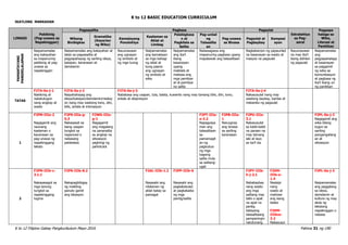 K to 12 BASIC EDUCATION CURRICULUM
K to 12 Filipino Gabay Pangkurikulum Mayo 2016 Pahina 31 ng 190
IKATLONG MARKAHAN
LINGGO
Pakikinig
(Pag-unawa sa
Napakinggan)
Pagsasalita Pagbasa Pagsulat
Estratehiya
sa Pag-
aaral
Pagpapa
halaga sa
Wika,
Literasi at
Panitikan
Wikang
Binibigkas
Gramatika
(Kayarian
ng Wika)
Kamalayang
Ponolohiya
Kaalaman sa
Aklat at
Limbag
Palabigkasa
n at
Pagkilala sa
Salita
Pag-unlad
ng
Talasalita
an
Pag-unawa
sa Binasa
Pagsulat at
Pagbaybay
Komposi
syon
PAMANTAYANG
PANGNILALAMAN
Naipamamalas
ang kakayahan
sa mapanuring
pakikinig at pag-
unawa sa
napakinggan
Naipamamalas ang kakayahan at
tatas sa pagsasalita at
pagpapahayag ng sariling ideya,
kaisipan, karanasan at
damdamin
Nauunawaan
ang ugnayan
ng simbolo at
ng mga tunog
Naipamamalas
ang kamalayan
sa mga bahagi
ng aklat at
kung paano
ang ugnayan
ng simbolo at
wika
Naipamamalas
ang iba’t
ibang
kasanayan
upang
makilala at
mabasa ang
mga pamilyar
at di-pamilyar
na salita
Naisasagawa ang
mapanuring pagbasa upang
mapalawak ang talasalitaan
Nagkakaroon ng papaunlad
na kasanayan sa wasto at
maayos na pagsulat
Nauunawaan
na may iba’t
ibang dahilan
ng pagsulat
Naipamamalas
ang
pagpapahalaga
at kasanayan
sa paggamit
ng wika sa
komunikasyon
at pagbasa ng
iba’t ibang uri
ng panitikan
TATAS
F2TA-0a-j-1
Nakikinig at
nakatutugon
nang angkop at
wasto
F2TA-0a-j-2
Naipahahayag ang
ideya/kaisipan/damdamin/reaksy
on nang may wastong tono, diin,
bilis, antala at intonasyon
F2TA-0a-j-3
Nababasa ang usapan, tula, talata, kuwento nang may tamang bilis, diin, tono,
antala at ekspresyon
F2TA-0a-j-4
Nakasusulat nang may
wastong baybay, bantas at
mekaniks ng pagsulat
1
F2PN-IIIa-2
Nagagamit ang
naunang
kaalaman o
karanasan sa
pag-unawa ng
napakinggang
teksto
F2PS-IIIa-g-
5.3
Nakasasali sa
isang usapan
tungkol sa
napanood o
nabasang
patalastas
F2WG-IIIa-
g-1
Nagagamit
ang magalang
na pananalita
sa angkop na
sitwasyon
paghingi ng
pahintulot
F2PT-IIIa-
e-2.2
Napagyaya
man ang
talasalitaan
sa
pamamagit
an ng
pagbubuo
ng mga
bagong
salita mula
sa salitang-
ugat
F2PB-IIIa-
1
Naiuugnay
ang binasa
sa sariling
karanasan
F2PU-IIIa-
3.1
Nakasusulat
sa kabit-kabit
na paraan na
may tamang
laki at layo
sa isa’t isa
F2PL-0a-j-2
Nagagamit ang
wika bilang
tugon sa
sariling
pangangailang
an at
sitwasyon
2
F2PN-IIIb-c-
3.1.1
Nakasasagot sa
mga tanong
tungkol sa
napakinggang
tugma
F2PS-IIIb-8.2
Nakapagbibigay
ng maikling
panuto gamit
ang lokasyon
F2AL-IIIb-1.2
Nasasabi ang
nilalaman ng
aklat batay sa
pamagat
F2PP-IIIb-6
Nasasabi ang
pagkakatulad
at pagkakaiba
ng mga
pantig/salita
F2PY-IIIb-
h-j-2.1
Nababaybay
nang wasto
ang mga
salitang may
tatlo o apat
na apat na
pantig
batayang
talasalitaang
pampaningin
natutunang
F2KM-
IIIb-e-
1.4
Nasisipi
nang
wasto at
malinaw
ang isang
talata
F2KM-
IIIbce-
3.2
Nakasusul
F2PL-0a-j-3
Naipamamalas
ang paggalang
sa ideya,
damdamin at
kultura ng may
akda ng
tekstong
napakinggan o
nabasa
 