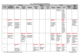 K to 12 BASIC EDUCATION CURRICULUM
K to 12 Filipino Gabay Pangkurikulum Mayo 2016 Pahina 32 ng 190
LINGGO
Pakikinig
(Pag-unawa sa
Napakinggan)
Pagsasalita Pagbasa Pagsulat
Estratehiya
sa Pag-
aaral
Pagpapa
halaga sa
Wika,
Literasi at
Panitikan
Wikang
Binibigkas
Gramatika
(Kayarian
ng Wika)
Kamalayang
Ponolohiya
Kaalaman sa
Aklat at
Limbag
Palabigkasa
n at
Pagkilala sa
Salita
Pag-unlad
ng
Talasalita
an
Pag-unawa
sa Binasa
Pagsulat at
Pagbaybay
Komposi
syon
salita mula
sa mga aralin
at ng
sariling
talatang
may
wastong
baybay,
bantas at
gamit ng
maliit at
malaking
letra
3
F2P-IIIb-c-
3.1.1-
Nakasasagot sa
mga tanong
tungkol sa
napakinggang
tula
F2PS-IIIc-1
Naipahahayag
ang sariling
ideya/damdami
n o reaksyon
tungkol sa sa
napakinggang
tugma/tula
F2KP-IIIc-8
Natutukoy ang
mga salitang
magkakatugma
F2PB-IIIc-
3.1.11
Nakasusunod
sa nakasulat
na panutong
gamit ang
lokasyon
F2KM-
IIIb-e-
3.2
Nakasusul
at ng
sariling
talatang
may
wastong
baybay,
bantas at
gamit ng
maliit at
malaking
letra
F2PL-0a-j-4-
Naipakikita
ang aktibong
pakikilahok sa
usapan at
gawaing
pampanitikan
4
F2PN-IIId-1.2
Nakasusunod sa
napakinggang
panuto
( 1- 2 hakbang)
F2WG-IIIa-
g-1
Nagagamit
ang magalang
na pananalita
sa angkop na
sitwasyon
pagtanggap
ng
paumanhin
F2KP-IIId-9
Nakapagbibigay
ng mga salitang
magkakatugma
F2PB-IIId-
3.1.11
Nasasagot
ang mga
tanong
tungkol sa
nabasang
tugma/tula
F2PU-IIIa-
3.1
Nakasusulat
sa kabit-kabit
na paraan
na may
tamang laki
at layo sa
isa't isa
F2EP-IIIe-
1.1-
Napagsusuno
d-sunod ang
mga salita
batay sa
alpabeto
unang
dalawang
letra ng
salita
F2PL-0a-j-3
Naipamamalas
ang paggalang
sa ideya,
damdamin at
kultura ng may
akda ng
tekstong
napakinggan o
nabasa
5
F2PS-IIIe-
3.2-
Naiuulat nang
pasalita ang
mga napanood
sa telebisyon
F2AL-IIIe-j-
12
Natutukoy kung
paano
nagsisimula at
nagtatapos ang
isang
F2PP-IIIe-
2.1
Nababasa ang
batayang
talasalitaan
F2PU-IIIe-
g-3.1
Nakasusulat
sa kabit-kabit
na paraan
na may
tamang laki
F2KM-
IIIb-e-
3.2
Nakasusul
at ng
sariling
talatang
may
F2PL-0a-j-5
Nauunawaan
ang
kahalagahan
ng mga
nilalaman ng
 