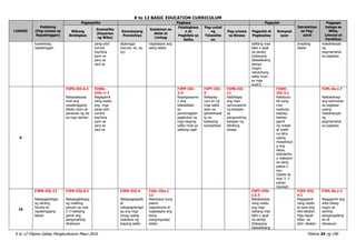 K to 12 BASIC EDUCATION CURRICULUM
K to 12 Filipino Gabay Pangkurikulum Mayo 2016 Pahina 34 ng 190
LINGGO
Pakikinig
(Pag-unawa sa
Napakinggan)
Pagsasalita Pagbasa Pagsulat
Estratehiya
sa Pag-
aaral
Pagpapa
halaga sa
Wika,
Literasi at
Panitikan
Wikang
Binibigkas
Gramatika
(Kayarian
ng Wika)
Kamalayang
Ponolohiya
Kaalaman sa
Aklat at
Limbag
Palabigkasa
n at
Pagkilala sa
Salita
Pag-unlad
ng
Talasalita
an
Pag-unawa
sa Binasa
Pagsulat at
Pagbaybay
Komposi
syon
kuwentong
napakinggan
pang-ukol
ni/nina
kay/kina
ayon sa
para sa
ukol sa
diptonggo
(aw,ew, iw, ay,
oy)
nagtatapos ang
isang talata
salitang may
tatlo o apat
na pantig
(batayang
talasalitaang
pampa
ningin;
natutuhang
salita mula
sa mga
aralin)
simpleng
talaan
makahikayat
ng
pagmamahal
sa pagbasa
9
F2PS-IIIi-6.3
Naisasalaysay
muli ang
napakinggang
teksto ayon sa
pananaw ng isa
sa mga tauhan
F2WG-
IIIh—i-7
Nagagamit
nang wasto
ang mga
pang-ukol
ni/nina
kay/kina
ayon sa
para sa
ukol sa
F2PP-IIIi-
2.2-
Napagyayama
n ang
talasalitaan
sa
pamamagitan
pagbubuo ng
mga bagong
salita mula sa
salitang-ugat
F2PT-IIIi-
5
Nakapag-
uuri-uri ng
mga salita
ayon sa
ipinahihiwat
ig na
kaisipang
konseptwal
F2PB-IIIi-
11
Naibibigay
ang mga
sumusuporta
ng kaisipan
sa
pangunahing
kaisipan ng
tekstong
binasa
F2KM-
IIIi-3.1
Nakasusu
lat nang
may
wastong
baybay,
bantas,
gamit
ng malaki
at maliit
na letra
upang
maipahaya
g ang
ideya,
damdamin
o reaksyon
sa isang
paksa o
isyu
(talata na
may 3- 5
pangu
ngusap)
F2PL-0a-j-7
Naibabahagi
ang karanasan
sa pagbasa
upang
makahikayat
ng
pagmamahal
sa pagbasa
10
F2PN-IIIj-12
Nakapagbibigay
ng sariling
hinuha sa
napakinggang
teksto
F2PS-IIIj-8.2
Nakapagbibigay
ng maikling
panuto ng may
2-3 hakbang
gamit ang
pangunahing
direksyon
F2KP-IIIj-6
Nakapagpapalit
at
nakapagdaragd
ag ang mga
tunog upang
makabuo ng
bagong salita
F2AL-IIIe-j-
12
Natutukoy kung
paano
nagsisimula at
nagtatapos ang
isang
pangungusap/
talata
F2PY-IIIb-
j-2.3
Nababaybay
nang wasto
ang mga
salitang may
tatlo o apat
na pantig
(batayang
talasalitaang
F2EP-IIIj-
4.1
Nagagamit
nang wasto
at ayos ang
silid-aklatan
Mga dapat
ikilos sa
silid- aklatan
F2PL-0a-j-2
Nagagamit ang
wika bilang
tugon sa
sariling
pangangailang
an at
sitwasyon
 