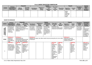 K to 12 BASIC EDUCATION CURRICULUM
K to 12 Filipino Gabay Pangkurikulum Mayo 2016 Pahina 35 ng 190
LINGGO
Pakikinig
(Pag-unawa sa
Napakinggan)
Pagsasalita Pagbasa Pagsulat
Estratehiya
sa Pag-
aaral
Pagpapa
halaga sa
Wika,
Literasi at
Panitikan
Wikang
Binibigkas
Gramatika
(Kayarian
ng Wika)
Kamalayang
Ponolohiya
Kaalaman sa
Aklat at
Limbag
Palabigkasa
n at
Pagkilala sa
Salita
Pag-unlad
ng
Talasalita
an
Pag-unawa
sa Binasa
Pagsulat at
Pagbaybay
Komposi
syon
pampa
ningin;
natutuhang
salita mula
sa mga
aralin)
IKAAPAT NA MARKAHAN
LINGGO
Pakikinig
(Pag-unawa sa
Napakinggan)
Pagsasalita Pagbasa Pagsulat
Estratehiya
sa Pag-
aaral
Pagpapahala
ga sa Wika,
Literasi at
Panitikan
Wikang
Binibigkas
Gramatika
(Kayarian ng
Wika)
Kamalayang
Ponolohiya
Kaalaman sa
Aklat at
Limbag
Palabigkasan
at Pagkilala sa
Salita
Pag-unlad
ng Talasali
taan
Pag-
unawa sa
Binasa
Pagsulat at
Pagbaybay
Kompo
sisyon
PAMANTAYANG
PANGNILALAMAN
Naipamama las
ang kakayahan
sa mapanuring
pakikinig at pag-
unawa sa
napakinggan
Naipamamalas ang kakayahan
at tatas sa pagsasalita at
pagpapahayag ng sariling ideya,
kaisipan, karanasan at
damdamin
Nauunawaan
ang ugnayan
ng simbolo at
ng mga tunog
Naipamamalas
ang kamalayan
sa mga bahagi
ng aklat at
kung paano
ang ugnayan
ng simbolo at
wika
Naipamamalas
ang iba’t ibang
kasanayan
upang makilala
at mabasa ang
mga pamilyar at
di-pamilyar na
salita
Naisasagawa ang
mapanuring pagbasa upang
mapalawak ang talasalitaan
Nagkakaroon ng papaunlad
na kasanayan sa wasto at
maayos na pagsulat
Nauunawaan
na may iba’t
ibang dahilan
ng pagsulat
Naipamamalas
ang
pagpapahalaga
at kasanayan
sa paggamit ng
wika sa
komunikasyon
at pagbasa ng
iba’t ibang uri
ng panitikan
TATAS
F2TA-0a-j-1
Nakikinig at
nakatutugon
nang angkop at
wasto
F2TA-0a-j-2
Naipahahayag ang
ideya/kaisipan/damdamin/reaks
yon nang may wastong tono,
diin, bilis, antala at intonasyon
F2TA-0a-j-3
Nababasa ang usapan, tula, talata, kuwento nang may tamang bilis, diin, tono, antala
at ekspresyon
F2TA-0a-j-4
Nakasusulat nang may
wastong baybay, bantas at
mekaniks ng pagsulat
1
F2PN-IVa-7
Naibibigay ang
paksa o kaisipan
sa napakinggang
kuwento tungkol
sa isang tunay
na pangyayari
F2PS-IVa-
8.5
Nakapagbibig
ay ng
maikling
panuto ng
may 2-3
hakbang
gamit ang
pangunahing
direksyon
F2WG-IVa-c-
1
Nagagamit ang
magalang na
pananalita sa
angkop na
sitwasyon
pagtatanong ng
lokasyon ng
lugar
F2PT-IVa-
d-1.9
Nakakagamit
ng mga
pahiwatig
upang
malaman
ang
kahulugan
ng mga salita
tulad ng
paggamit ng
mga
palatandaang
nagbibigay
ng ka
F2PB-IVa-
3.2-
Nakasa
sagot sa
mga tanong
tungkol sa
nabasang
tekstong
pang-
imporma
syon
F2KM-IVa-
2.4
Naisusulat
nang may
wastong
baybay at
bantas ang
liham na
ididikta ng
guro
F2PL-0a-j-2
Nagagamit ang
wika bilang
tugon sa
sariling
pangangaila
ngan at
sitwasyon
 