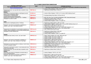 K to 12 BASIC EDUCATION CURRICULUM
K to 12 Filipino Gabay Pangkurikulum Mayo 2016 Pahina 39 ng 190
LEARNING COMPETENCY
Ang Learning Materials ay naka-upload sa
http://lrmds.deped.gov.ph/.
CODE LEARNING MATERIALS
*Ang mga Learning Materials na ito ay mahahanap sa mga aklat na ipinadala sa mga paaralan.
3. Landas sa Wika at PAgbasa 2. 1999. P. 68. (Letter D.)*
Napagsusunod-sunod ang mga salita batay sa alpabeto (unang
dalawang letra)
F2EP-IIa-1.1 1. Pagdiriwang ng Wikang Filipino 2.2003.p.21*
Ikalawa
Nakasasagot sa mga tanong tungkol sa napakinggang kuwento
batay sa tunay na pangyayari /pabula
F2-PN-3.1.1 1. Landas sa Wika at Pagbasa 2. 1999. Pp. 9-12 (mula sa DANE Publishing House)*
Nakapagpapalit at nakapagdaragdag
ngmgatunogupangmakabuongbagongsalita
F2KP-Ib-g-6 1. Ang Bagong Batang Pinoy.Filipino 2.2013.pp.150-152
Nakasusunod sa nakasulat na panutong may 1- 2 hakbang F2PB-Ib-2.1 1. BALS. Ako, Kami, Tayo: Sa Landas ng Kapayapaan. 2005. (Unang Aralin lamang)
Nakagagawa ng pataas na paikot F2PU-Ia-1.2 1. Pagdiriwang ng Wikang Filipino 2.2003.p.81*
2. Ang Bagong Batang Pinoy Filipino 2. 2013. p. 33*
3. Landas sa Wika at Pagbasa 2. 1999. p. 75. (Letter D)*
Ikatlo
Nakasusunod sa napakinggang panuto (1 hakbang) F2PN-1.3 1. Pagdiriwang ng Wikang Filipino 2. 2003. pp. 37-39*
2. Landas sa Wika at Pagbasa 1. 1999. pp. 76-77 (mula sa DANE Publishing House, Inc.)*
Nagagamit nang wasto ang pangngalan sa pagbibigay ng
pangalan ng tao, lugar at mga bagay pambalana
F2WG-Ic-e-2 1. Bagong Filipino 2. 2000. pp. 82-85, 102-104
2. Pagdiriwang ng Wikang Filipino 2. 2003. pp. 93-98*
3. Landas sa Wika at Pagbasa 2. 1999. p.46. (mula sa DANE Publications, Inc.)*
4. Ang Bagong Batang Pinoy Filipino 2, 2013. p. 109. (Sanayin Natin)
Napagyayaman ang talasalitaan sa pamamagitanng paghanap ng
maikling salitang matatagpuan sa loob ng isang mahabang salita
F2PT-Ic-e-2.1 1. Sibol 3.2000.Rex Book Store,Inc.p.86*
Nakagagawa ng paikot pababang ikot F2PU-Ia-1.3 1. Pagdiriwang ng Wikang Filipino 2.2003.p.86*
2. Ang Bagong Baatang Pinoy 2013. p. 33
3. Landas sa Wika at Pagbasa 2. 1999. P. 75. (Letter D)*
Ikaapat
Nasasagot ang mga tanong na sino , ano, saan at bakit F2PN-Id-1.3.1 1. Filipino 2 Wika at Pagbasa. Ika-2.1992, 1996.pp.187-192*
2. PRODED FILIPINO. Pag-unawa sa Detalye. 2-A
3. PRODED FILIPINO. Pag-unawa sa Detalye. 2-B
4. PRODED FILIPINO. Pag-unawa sa Detalye. 2-C
Nagagamit nang wasto ang pangngalan sa pagbibigay ng
pangalan ng tao, lugar, hayop, pangyayari at mga bagay
F2WG-Ic-e-2 1. Bagong Filipino 2. 2000. Pp. 82-85, 102-104
2. Pagdiriwang ng Wikang Filipino 2. 2003. Pp. 93-98*
3. Landas sa Wika at Pagbasa 2. 1999. P.46. (mula sa DANE Publications, Inc.)*
4. Ang Bagong Batang Pinoy Filipino 2, 2013. P. 109. (Sanayin Natin)
Nakasasagot sa mga tanong tungkol sa nabasang kuwento batay
sa tunay na pangyayari /pabula
F2PB-Id-3.1.1 1. PRODED Filipino. Totoo Ba o Likhang-isip Lamang? 11-B.1997. p. 11
2. Filipino 3 Sagisag ng Lahi.1999.p.36*
3. Ang Bagong Batang Pinoy.Filipino 2.2013.pp.395-399
Nakasusulat sa kabit-kabit na paraan na may tamang laki at layo
sa isa't isa ang mga salita
F2PU-Id-f-3.1 1. Pagdiriwang ng Wikang Filipino 2.2003.pp.120,133-134*
Napagsusunod-sunod ang mga salita batay sa alpabeto (unang
dalawang letra)
F2PE-Id-1.1 1. Pagdiriwang ng Wikang Filipino 2.2003.p.21*
Ikalima
Nahuhulaan ang susunod na mangyayari sa kuwento batay sa
tunay na pangyayari/pabula
F2PN-Ie-9 1. Landas sa Pagbasa 3. 1997. Pp. 124- 129*
Nagagamit nang wasto ang pangngalan sa pagbibigay ng
pangalan ng tao, lugar at mga bagay kasarian
F2WG-Ic-e-2 1. Bagong Filipino 2. 2000. Pp. 82-85, 102-104
2. Pagdiriwang ng Wikang Filipino 2. 2003. Pp. 93-98*
3. Landas sa Wika at Pagbasa 2. 1999. P.46. (mula sa DANE Publications, Inc.)*
4. Ang Bagong Batang Pinoy Filipino 2, 2013. P. 109. (Sanayin Natin)
 
