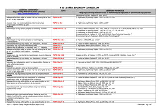 K to 12 BASIC EDUCATION CURRICULUM
K to 12 Filipino Gabay Pangkurikulum Mayo 2016 Pahina 41 ng 190
LEARNING COMPETENCY
Ang Learning Materials ay naka-upload sa
http://lrmds.deped.gov.ph/.
CODE LEARNING MATERIALS
*Ang mga Learning Materials na ito ay mahahanap sa mga aklat na ipinadala sa mga paaralan.
5.Kayamanan ng Lahi. Pagbasa 3. 2000. p.81*
Nakasusulat sa kabit-kabit na paraan na may tamang laki at layo
sa isa't isa ang mga salita
aisusulat nang may wastong baybay at bantas ang mga
pangungusap na ididikta ng guro
F2PU-Ia-3.1
F2PU-Ia-3.2
1. Pagdiriwang ng Wikang Filipino 2.2003.pp.120,133-134*
1. Pagdiriwang ng Wikang Filipino 2.2003.p.150*
Ikalawa
Nakasasagot sa mga tanong tungkol sa nabasang kuwento F2PB-IIa-b-3.1.1 1. Filipino 2 Wika at Pagbasa. Ika-2.1992, 1996.pp.12-15,22-25,30-33,38-41,45-48,148-50,152-155*
2. Pagdiriwang ng Wikang Filipino 1.1997 pp.123-124,127-128,180-183*
3. Pagdiriwang ng Wikang Filipino 2.2003.pp.165-167*
4. Landas sa Wika at Pagbasa 2. 1999. pp.4,12,52,65 (Dane Publishing House,Inc.)*
5. Kayamanan ng Lahi. Pagbasa 3. 2000.Christian Publishing.p.81*
Ikatlo
Nakasasagot sa mga tanong tungkol sa napakinggang
kuwento/alamat
F2PN-IIc-3.1.1 1. Filipino 2. 1992,1996. pp. 12-15*
Nakapaglalarawan ng mga bagay, tao, pangyayari, at lugar F2WG-IIc-d-4 1. Landas sa Wika at Pagbasa 2. 1999. pp. 90-95*
Napapantig ang mga mas mahahabang salita F2KP-IIc-3 1. Ang Bagong Batang Pinoy.Filipino 2.2013.p.162
Nakasusunod sa nakasulat na panutong may 2- 3 hakbang F2PB-IIc-2.2
Nakasusulat sa kabit-kabit na paraan na may tamang laki at layo
sa isa't isa malaki at maliit na letra ; mga salita
F2PU-IIc-3.2 1. Pagdiriwang ng Wikang Filipino 2.2003.pp.120,174*
Ikaapat
Nailalarawan ang mga tauhan sa napakinggang kuwento batay sa
sinabi o pahayag
F2PN-IId-12.2 1.Landas sa Wika at Pagbasa 2. 1999. pp. 90-95. (mula sa DANE Publishing House, Inc.)*
Nakapaglalarawan ng mga bagay, tao, pangyayari, at lugar F2WG-IIc-d-4 1. Landas sa Wika at Pagbasa 2. 1999. pp. 90-95*
Ikalima
Natutukoy ang kahalagahan gamit ng malaking letra /bantas sa
isang salita/pangungusap
F2AL-IIe-10 1. Pag-unlad sa Wika 3.1989, 1991,1994,1996.pp.180-186,155-173*
Ikaanim
Nasasabi ang paksa o tema ng binasang teksto F2PB-IIf-10 1.Filipino 2 Wika at Pagbasa. Ika-2.1992, 1996.pp.222-223,225*
Nakasusulat sa kabit-kabit na paraan na may tamang laki at layo
sa isa't isa ang mga salita
F2PU-IIf-3.2 1. Pagdiriwang ng Wikang Filipino 2.2003.pp.120,133-134*
Nagagamit ang mga bahagi ng aklat ayon sa pangangailangan F2EP-IIf-h-5 1. Kayamanan ng Lahi 3.2000.pp. 149,150,151,152*
Ikapito
Napagsusunod-sunod ang mga pangyayari ng kuwentong
napakinggan batay sa mga pamatnubay na tanong
F2PN-IIg-8.3 1. Landas sa Wika at Pagbasa 2. 1999. pp. 69-71(mula sa DABE Publishing House, Inc.)*
Nagagamit ang mga salitang kilos sa pag-uusap tungkol sa iba’t
ibang gawain sa tahanan, paaralan, at pamayanan
F2WG-IIg-h-5 1. Ang Bagong Batang Pinoy. 2013. pp.280-285, 314-318*
2. Bagong Filipino sa Salita at Gawa 2. 2000. pp. 184-187
3. Landas sa Wika at Pagbasa 2. 1997. pp. 108-112*
Naisasalaysay muli ang binasang teksto nang may tamang
pagkakasunod-sunod
F2AL-Ii-g-5.2 1. Sibol 3.2000.Rex Book Store,Inc.pp.146-147*
2. Kayamanan ng Lahi.Pagbasa 3.2000.pp.98-99,103,104*
3. Filipino 3.Sagisag ng Lahi.1999. pp.106-108*
4. Ang Bagong Batang Pinoy.Filipino 2.2013.pp.367,369,393
Nakasusulat nang may wastong baybay, bantas at gamit ng
malaki at maliit na letra upang maipahayag ang ideya, damdamin
o reaksyon sa isang paksa o isyu
F2KM-IIg-j-3 1. Pagdiriwang ng Wikang Filipino 2.2003.pp.139,144*
Ikawalo
Nagagamit ang mga salitang kilos sa pag-uusap tungkol sa iba’t F2WG-IIg-h-5 1. Ang Bagong Batang Pinoy. 2013. pp.280-285, 314-318
 