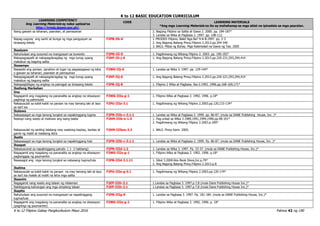 K to 12 BASIC EDUCATION CURRICULUM
K to 12 Filipino Gabay Pangkurikulum Mayo 2016 Pahina 42 ng 190
LEARNING COMPETENCY
Ang Learning Materials ay naka-upload sa
http://lrmds.deped.gov.ph/.
CODE LEARNING MATERIALS
*Ang mga Learning Materials na ito ay mahahanap sa mga aklat na ipinadala sa mga paaralan.
ibang gawain sa tahanan, paaralan, at pamayanan 2. Bagong Filipino sa Salita at Gawa 2. 2000. pp. 184-187*
3. Landas sa Wika at Pagbasa 2. 1997. pp. 108-112.
Napag-uugnay ang sanhi at bunga ng mga pangyayari sa
binasang teksto
F2PB-Iih-6 1. PRODED Filipino. Bakit Nga Ba? 9-A-B.1997. pp. 2-3
2. Ang Bagong Batang Pinoy.Filipino 2.2013.pp.344-346
3. BALS. Mitsa ng Buhay. Mga Kalamidad na Gawa ng Tao. 2005
Ikasiyam
Nahuhulaan ang susunod na mangyayari sa kuwento F2PN-IIi-9 1. Pagdiriwang ng Wikang Filipino 2. 2003. pp. 190-192*
Nakapagpapalit at nakapagdaragdag ng mga tunog upang
makabuo ng bagong salita
F2KP-IIi-j-6 1. Ang Bagong Batang Pinoy.Filipino 2.2013.pp.220-221;293,294,414
Ikasampu
Nasasabi ang paraan, panahon at lugar ng pagsasagawa ng kilos
o gawain sa tahanan, paaralan at pamayanan
F2WG-IIj-6 1. Landas sa Wika 3. 1997. pp. 129-144*
Nakapagpapalit at nakapagdaragdag ng mga tunog upang
makabuo ng bagong salita
F2KP-IIj-6 1. Ang Bagong Batang Pinoy.Filipino 2.2013.pp.220-221;293,294,414
Nakapagbibigay ng angkop na pamagat sa binasang teksto F2PB-IIj-8 1. Filipino 2 Wika at Pagbasa. Ika-2.1992, 1996.pp.168-169,171*
Ikatlong Markahan
Una
Nagagamit ang magalang na pananalita sa angkop na sitwasyon
paghingi ng pahintulot
F2WG-IIIa-g-1 1. Filipino Wika at Pagbasa 2. 1992, 1996. p.18*
Nakasusulat sa kabit-kabit na paraan na may tamang laki at layo
sa isa’t isa
F2PU-IIIa-3.1 1. Pagdiriwang ng Wikang Filipino 2.2003.pp.120,133-134*
Ikalawa
Nakasasagot sa mga tanong tungkol sa napakinggang tugma F2PN-IIIb-c-3.1.1 1. Landas sa Wika at Pagbasa 2. 1999. pp. 86-87. (mula sa DANE Publishing House, Inc. )*
Nasisipi nang wasto at malinaw ang isang talata
Nakasusulat ng sariling talatang may wastong baybay, bantas at
gamit ng maliit at malaking letra
F2KM-IIIb-e-1.4
F2KM-IIIbce-3.2
1. Pag-unlad sa Wika 3.1989,1991,1994,1996.pp.98-101*
2. Pagdiriwang ng Wikang Filipino 2.2003.p.189*
1. BALS. Pinoy Kami. 2005.
Ikatlo
Nakasasagot sa mga tanong tungkol sa napakinggang tula F2PN-IIIb-c-3.1.1 1. Landas sa Wika at Pagbasa 2. 1999. Pp. 86-87. (mula sa DANE Publishing House, Inc. )*
Ikaapat
Nakasusunod sa napakinggang panuto ( 1- 2 hakbang) F2PN-IIId-1.2 1. Landas sa Wika 3. 1997. Pp. 33-37. (mula sa DANE Publishing House, Inc.)*
Nagagamit ang magalang na pananalita sa angkop na sitwasyon
pagtanggap ng paumanhin
F2WG-IIIa-g-1 1. Filipino Wika at Pagbasa 2. 1992, 1996. p.18*
Nasasagot ang mga tanong tungkol sa nabasang tugma/tula F2PB-IIId-3.1.11 1. Sibol 3.2000.Rex Book Store,Inc.p.79*
2. Ang Bagong Batang Pinoy.Filipino 2.2013.p.8
Ikalima
Nakasusulat sa kabit-kabit na paraan na may tamang laki at layo
sa isa't isa malaki at maliit na letra mga salita
F2PU-IIIe-g-3.1 1. Pagdiriwang ng Wikang Filipino 2.2003.pp.120-174*
Ikaanim
Nagagamit nang wasto ang talaan ng nilalaman F2EP-IIIh-2.1 1.Landas sa Pagbasa 3. 1997.p.7,8 (mula Dane Publishing House Inc.)*
Nabibigyang-kahulugan ang mga simpleng talaan F2EP-IIIh-2.1 1.Landas sa Pagbasa 3. 1997.p.7,8 (mula Dane Publishing House Inc.)*
Ikapito
Nahuhulaan ang susunod na mangyayari sa napakinggang
tugma/tula
F2PN-IIIg-9 1. Landas sa Pagbasa 3. 1997. Pp. 181-184. (mula sa DANE Publishing House, Inc.)*
Nagagamit ang magalang na pananalita sa angkop na sitwasyon
(paghingi ng paumanhin)
F2WG-IIIa-g-1 1. Filipino Wika at Pagbasa 2. 1992, 1996. p. 18*
 