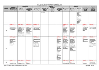 K to 12 BASIC EDUCATION CURRICULUM
K to 12 Filipino Gabay Pangkurikulum Mayo 2016 Pahina 47 ng 190
LINGGO
Pakikinig
(Pag-unawa sa
Napakinggan)
Pagsasalita Pagbasa Pagsulat
Estratehiya
sa Pag-
aaral
Pagpapa
halaga sa
Wika, at
Panitikan
Wikang
Binibigkas
Gramatika
(Kayarian ng
Wika)
Kamalayang
Ponolohiya
Kaalaman sa
Aklat at
Limbag
Palabigka
san at
Pagkilala sa
Salita
Pag-unlad
ng Talasali
taan
Pag-unawa
sa Binasa
Pagsulat at
Pagbaybay
Komposi
syon
na anyo maliit na
letra
upang
maipahaya
g ang
ideya,
damdamin
o reaksyon
sa isang
paksa o
isyu
6
F3PN-If-1.3
Nakasusunod sa
panutong may 2
– 3 hakbang
F3PS-If-12
Nagagamit ang
magalang na
pananalita sa
angkop na
sitwasyon
pakikipag usap
sa matatanda
at hindi kakilala
F3WG-Ie-h-3
Nagagamit sa
usapan ang
mga salitang
pamalit sa
ngalan ng tao
kami, tayo,
kayo at sila
F3KP-Ib-f-8
Natutukoy ang
mga salitang
magkakatugma
F3PBH-If-
3.2
Nasasagot
ang mga
tanong
tungkol sa
binasang
tekstong
pang-
impormasyon
F3PY-If-2.4
Nababaybay
nang wasto
ang mga
salita di-
kilala batay
sa bigkas
F3EP-If-j-
2.4
Nabibigyang-
kahulugan
ang isang
table
F3PL-0a-j
Naipakikita ang
hilig sa pagbasa
7
F3PN-Ig-6.1
Naisasalaysay
muli ang
napakinggang
teksto sa
tulong ng
larawan
F3KP-Ig-j-6
Nakapagpapalit
at
nakapagdaragd
ag ng mga
tunog upang
makabuo ng
bagong salita
F3PT-Ic-
1.5
Nakakaga
mit ng
pahiwatig
upang
malaman
ang
kahulugan
ng mga
salita tulad
ng
paggamit
ng mga
palatan
daang
nagbibigay
ng
kahuluga
han (kasa
lungat)
F3PB-Ig-
12.1
Naisasalay
say muli ang
binasang
teksto nang
may tamang
pagkaka
sunod-sunod
ng mga
pangyayari
F3PU-Ig-i-4
Nagagamit
ang malaki
at maliit na
letra at mga
bantas sa
pagsulat ng;
mga salitang
natutunan sa
aralin
parirala
pangungusap
F3EP-Id-
6.1
Nakagagamit
ng
diksyunaryo
F3PL-0a-j-7
Naibabahagi
ang karanasan
sa pagbasa
upang
makahikayat ng
pagmamahal sa
pagbasa
8
F3PN-Ic-1.4
Naiguguhit ang
F3PS-If-12.2
Nagagamit ang
F3WG-Ie-h-
3.1
Nagagamit
F3PB-Ih-14
Nakapagbibig
F3PY-Ih-
2.1
Nababaybay
F3EP-Ib-h-
5
Nagagamit
F3PL-0a-j-7
Naibabahagi
ang karanasan
 