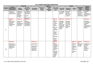 K to 12 BASIC EDUCATION CURRICULUM
K to 12 Filipino Gabay Pangkurikulum Mayo 2016 Pahina 48 ng 190
LINGGO
Pakikinig
(Pag-unawa sa
Napakinggan)
Pagsasalita Pagbasa Pagsulat
Estratehiya
sa Pag-
aaral
Pagpapa
halaga sa
Wika, at
Panitikan
Wikang
Binibigkas
Gramatika
(Kayarian ng
Wika)
Kamalayang
Ponolohiya
Kaalaman sa
Aklat at
Limbag
Palabigka
san at
Pagkilala sa
Salita
Pag-unlad
ng Talasali
taan
Pag-unawa
sa Binasa
Pagsulat at
Pagbaybay
Komposi
syon
mensahe ng
napakinggang
parabula/ alamat
magalang na
pananalita na
angkop sa
sitwasyon
(panghihiram
ng gamit)
ang panghalip
bilang pamalit
sa pangngalan
may
panandang
ang
(ito/iyan/iyon)
ay ng wakas
ng binasang
kuwento
nang wasto
ang mga
salitang may
tatlo o apat
na pantig
ang iba’t
ibang bahagi
ng aklat sa
pagkalap ng
impormasyon
sa pagbasa
upang
makahikayat ng
pagmamahal sa
pagbasa
9
F3PN-Ic-j-
3.1.1
Nasasagot ang
mga tanong
tungkol sa
napakinggang
kuwento
F3PS-Ii-3.1
Naiuulat nang
ang mga
naobserbahang
pangyayari sa
pamayanan
F3WG-Ie-h-
3.1
Nagagamit
ang panghalip
bilang pamalit
sa pangngalan
(ito/iyan/iyon)
F3PT-Ic-
1.5
Nakakaga
mit ng
pahiwatig
upang
malaman
ang
kahulugan
ng mga
salita tulad
ng
paggamit
ng mga
palatandaa
ng
nagbibigay
ng
kahuluga
han (ka
salungat)
F3PB-Ii-15
Nagbabago
ang dating
kaalaman
base sa mga
natuklasang
kaalaman sa
binasang
teksto
F3PU-Ig-i-4
Nagagamit
ang malaki
at maliit na
letra at mga
bantas sa
pagsulat ng
talata
F3PL-0a-j-7
Naibabahagi
ang karanasan
sa pagbasa
upang
makahikayat ng
pagmamahal sa
pagbasa
10
F3PN-Ij-10
Nakabubuo ng
isang kuwentong
katumbas ng
napakinggang
kuwento
F3KP-Ig-j-6
Nakapagpapalit
at
nakapagdaragd
ag ng mga
tunog upang
makabuo ng
bagong salita
F3PT-Ij-
2.3
Napagya
yaman ang
talasalitaan
sa pama
magitan ng
paggamit
ng
magkasing
kahulugan
at magka
salungat
namga
salita
F3KM-Ij-
4
Nakasusul
at ng
isang ulat
tungkol sa
isang
pangyayari
ng
napaking
gan
F3EP-If-j-
2.4
Nabibigyang-
kahulugan
ang table
F3PL-0a-j-2
Nagagamit ang
wika bilang
tugon sa
sariling
pangangaila
ngan at
sitwasyon
 