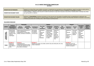 K to 12 BASIC EDUCATION CURRICULUM
K to 12 Filipino Gabay Pangkurikulum Mayo 2016 Pahina 5 ng 190
BAITANG 1
PAMANTAYAN NG PROGRAMA
Nagagamit ang wikang Filipino upang madaling maunawaan at maipaliwanag ang mga kaalaman sa araling pangnilalaman, magamit ang angkop at wastong salita sa
pagpapahayag ng sariling kaisipan, damdamin o karanasan nang may lubos na paggalang sa kultura ng nagbibigay at tumatanggap ng mensahe.
PAMANTAYAN NG BAWAT YUGTO
Sa dulo ng Baitang 3, nakakaya ng mga mag-aaral na ipakita ang kasanayan sa pag-unawa at pag-iisip sa mga narinig at nabasang teksto at ipahayag nang mabisa
ang mga ibig sabihin at nadarama.
PAMANTAYAN NG BAWAT BILANG
Pagkatapos ng Unang Baitang, inaasahang nauunawaan ng mga mag-aaral ang mga pasalita at di-pasalitang paraan ng pagpapahayag at nakatutugon nang
naaayon. Nakakamit ang mga kasanayan sa mabuting pagbasa at pagsulat upang maipahayag at maiugnay ang sariling ideya, damdamin at karanasan sa mga narinig
at nabasang mga teksto ayon sa kanilang antas o nibel at kaugnay ng kanilang kultura.
IKALAWANG MARKAHAN
LINGGO
Pakikinig
(Pag-unawa sa
Napakinggan)
Pagsasalita Pagbasa Pagsulat
Estratehiya
sa Pag-
aaral
Pagpapa
halaga sa
Wika, at
Panitikan
(Wikang
Binibigkas)
Gramatika
(Kayarian ng
Wika)
Kamalayang
Ponolohiya
Pag-unlad
ng
Talasalitaan
Palabigkasan
at Pagkilala
sa Salita
Kaalaman
sa Aklat at
Limbag
Pag-
unawa sa
Binasa
Pagsulat at
Pagbaybay
Komposi
syon
PAMANTAYANG
PANGNILALAMAN
Naipamamalas
ang kakayahan
sa mapanuring
pakikinig at pag-
unawa sa
napakinggan
Naipamamalas ang kakayahan at
tatas sa pagsasalita at
pagpapahayag ng sariling ideya,
kaisipan, karanasan at damdamin
Nauunawaan
ang ugnayan
ng simbolo at
ng mga tunog
Naisasagawa
ang
mapanuring
pagbasa
upang
mapalawak
ang
talasalitaan
Naipamamalas
ang iba’t ibang
kasanayan
upang makilala
at mabasa ang
mga pamilyar
at di-pamilyar
na salita
Naipamama
las ang
kamalayan
sa mga
bahagi ng
aklat at sa
ugnayan ng
simbolo at
wika
Nagkakaroon
ng
papaunlad
na
kasanayan sa
wasto at
maayos na
pagsulat
Nauunawaa
n na may
iba’t ibang
dahilan ng
pagsulat
Naipamamala
s ang iba’t
ibang
kasanayan
upang
mauunawaan
ang iba’t
ibang teksto
TATAS
F1F-0a-j-1
Nakikinig at
nakatutugon
nang angkop at
wasto
F1F-0-j-2
Naipapahayag ang
ideya/kaisipan/damdamin/reaksy
on nang may wastong tono, diin,
bilis, antala at intonasyon
F1F-0a-j-3
Nababasa ang usapan, tula, talata, kuwento nang may tamang bilis, diin, tono,
antala at ekspresyon
F1F-0a-j-4
Nakasusulat nang may
wastong baybay, bantas at
mekaniks ng pagsulat
 