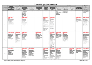 K to 12 BASIC EDUCATION CURRICULUM
K to 12 Filipino Gabay Pangkurikulum Mayo 2016 Pahina 54 ng 190
LINGGO
Pakikinig
(Pag-unawa
sa
Napakinggan)
Pagsasalita Pagbasa Pagsulat
Estratehiya
sa Pag-aaral
Pagpapa
halaga sa
Wika,
Literasi at
Panitikan
(Wikang
Binibigkas)
Gramatika
(Kayarian ng
Wika)
Kamalayang
Ponolohiya
Palabigkasan
at Pagkilala sa
Salita
Kaalaman
sa Aklat at
Limbag
Pag-unlad
ng Talasali
taan
Pag-unawa
sa Binasa
Pagsulat at
Pagbaybay
Komposi
syon
at pangyayari
ano, sino,
saan, ilan,
kalian, ano-
ano, sino-
sino
pang-
impormasyon
pagpa
paliwanag
talasalitaang
pampaningin
napakinggan o
nabasa
3
F3PN-IIIc-
3.12
Nasasagot ang
mga tanong
tungkol sa
napakinggang
balita/anunsyo
F3WG-IIIcd-
4
Nakapagla
larawan ng
mga tao,
hayop, bagay
at lugar sa
pamayanan
F3A-IIIcj-
14.4
Naiku
kumpara ang
mga aklat sa
pamamagita
n ng
pagtatala ng
pagkakatulad
at
pagkakaiba
batay sa
tema
F3PT-IIIci-
3.1
Natutukoy
ang
kahulugan
ng mga
tambalang
salita na
nananatili
ang
kahulugan
F3EP-IIIc-e-
2.3
Nabibigyang-
kahulugan ang
graph
F3PL-Oa-j-4
Naipakikita
ang aktibong
pakikilahok sa
usapan at
gawaing
pampanitikan
4
F3PN-IIId-14
Nasasabi ang
sariling ideya
tungkol sa
tekstong
napakinggan
F3PS-IIId-
1
Naipahahaya
g ang
sariling
opinyon o
reaskyon sa
isang
napakinggan
g isyu
F3WG-IIIc-
d-4
Nakapaglalara
wan ng mga
tao, hayop,
bagay at
lugar sa
pamayanan
F3PP-IIIb-d-
2.3
Nababasa ang
mga salitang iisa
ang baybay
ngunit magkaiba
ang bigkas
F3PT-IIId-
h-2.1
Napagyayam
an ang
talasalitaan
sa pamama
gitan ng
paghanap ng
maikling
salitang
matatagpuan
sa loob ng
isang
mahabang
salita
F3PB-IIId-
10
Nasasabi ang
paksa o tema
ng binasang
teksto
F3PU-IIId-
2.6
Nagagamit
ang malaki at
maliit na letra
at mga bantas
sa pagsulat ng
mga salitang
dinaglat
F3PL-0a-j-3
Naipamamalas
ang paggalang
sa ideya,
damdamin at
kultura ng
may akda ng
tekstong
napakinggan o
nabasa
5
F3PN-IIIe-7
Naibibigay ang
paksa ng
kuwento o
sanaysay na
napakinggan
F3WG-IIIe-
f-5
Nagagamit
ang tamang
salitang kilos/
pandiwa sa
pagsasalaysay
ng mga
personal na
karanasan
F3KP-IIIe-g-
6
Napapalitan at
nadadagdagan
ang mga
tunog upang
makabuo ng
bagong salita
F3AL-IIIa-
e-1.
Nahuhulaan
ang
nilalaman/pa
ksa ng aklat
sa
pamamagita
n ng
pahapyaw na
pagbasa
F3PT-IIIe-
1.8
Nakakagamit
ng pahiwatig
upang
malaman
ang
kahulugan
ng mga salita
tulad ng
paggamit ng
F3PB-IIIe-
11.2
Naibibigay
ang mga
sumusuporta
ng kaisipan
sa
pangunahing
kaisipan ng
tekstong
binasa
F3KM-IIa-
e-1.2
Nasisipi nang
wasto at
maayos ang
mga liham
F3EP-IIIc-e-
2.3
Nabibigyang-
kahulugan ang
graph
F3PL-0a-j-6
Nababago ang
sariling
damdamin at
pananaw sa
mga bagay-
bagay batay
sa binasang
teksto
 