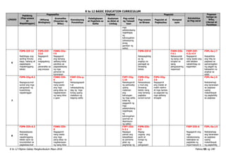 K to 12 BASIC EDUCATION CURRICULUM
K to 12 Filipino Gabay Pangkurikulum Mayo 2016 Pahina 55 ng 190
LINGGO
Pakikinig
(Pag-unawa
sa
Napakinggan)
Pagsasalita Pagbasa Pagsulat
Estratehiya
sa Pag-aaral
Pagpapa
halaga sa
Wika,
Literasi at
Panitikan
(Wikang
Binibigkas)
Gramatika
(Kayarian ng
Wika)
Kamalayang
Ponolohiya
Palabigkasan
at Pagkilala sa
Salita
Kaalaman
sa Aklat at
Limbag
Pag-unlad
ng Talasali
taan
Pag-unawa
sa Binasa
Pagsulat at
Pagbaybay
Komposi
syon
mga
palatandaang
nagbibigay
ng
kahulugahan
(sitwasyong
pinag
gamitan ng
salita)
6
F3PN-IIIf-12
Naibibigay ang
sariling hinuha
bago, habang at
pagkatapos
mapakinggang
teksto
F3PS-IIIf-
12.6
Nagagamit
ang
magagalang
na
pananalita sa
pag-anyaya
F3WG-IIIe-
f-5
Nagagamit
ang tamang
salitang kilos/
pandiwa sa
pagsasalaysay
ng mga
personal na
karanasan
F3PB-IIIf-8
Nakapagbibig
ay ng
angkop na
pamagat sa
binasang
teksto
F3KM-IIIb-
f-4.1
Nakasusulat
ng isang ulat
tungkol sa
isang
pangyayaring
napanood
F3EP-IIIf-
4.3;i-4.4
Nagagamit
nang wasto ang
silid-aklatan
nakalimbag na
kagamitan
F3PL-0a-j-7
Naipakikita
ang hilig sa
pagbasa sa
pamamagitan
ng pagpili ng
babasahin na
angkop sa
edad
7
F3PN-IIIg-8.2
Napagsusunod-
sunod ang mga
pangyayari ng
kuwentong
napakinggan
F3WG-IIIh-
6
Nagagamit
nang wasto
ang mga
pang-abay na
naglalarawan
ng isang kilos
o gawi
F3KP-IIIe-g-
6
Nakapagpapali
t at
nakapagdarag
dag ng mga
tunog upang
makabuo ng
bagong salita
F3PT-IIIg-
1.10
Nakakagamit
ng pahiwatig
upang
malaman
ang
kahulugan
ng mga salita
tulad ng
paggamit ng
mga
palatandaang
nagbibigay
ng
kahulugahan
(pormal na
depinisyon
ng salita)
F3PB-IIIg-
12.3
Naisasalaysa
y muli ang
binasang
teksto nang
may tamang
pagkaka
sunod-sunod
F3PU-IIIg-
2.6
Nagagamit
ang malaki at
maliit naletra
at mga bantas
sa pagsulat ng
mga salitang
dinaglat
F3PL-0a-j-5
Naibabahagi
ang karanasan
sa pagbasa
upang
makahikayat
ng pagkahilig
sa pagbasa
8
F3PN-IIIh-6.3
Naisasalaysay
muli ang
napakinggang
teksto ayon sa
kronolohikal na
pagkakasunod-
F3WG-IIIh-
6
Nagagamit
nang wasto
ang mga
pang-abay na
naglalarawan
ng isang kilos
F3PT-IIId-
h-2.1
Napagya
yaman ang
talasalitaan
sa pamama
gitan ng
paghanap ng
F3PB-IIIh-
6.2
Napag-
uugnay ang
sanhi at
bunga ng
mga
pangyayari
F3EP-IIIh-6
Nagagamit ang
mga
nakalarawang
balangkas sa
pagtatala ng
impormasyon o
F3PL-Oa-j-5
Naibabahagi
ang karanasan
sa pagbasa
upang
makahikayat
ng pagkahilig
 