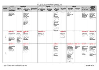 K to 12 BASIC EDUCATION CURRICULUM
K to 12 Filipino Gabay Pangkurikulum Mayo 2016 Pahina 58 ng 190
LINGGO
Pakikinig
(Pag-unawa
sa
Napakinggan)
Pagsasalita Pagbasa Pagsulat
Estratehiya
sa Pag-aaral
Pagpapa
halaga sa
Wika,
Literasi at
Panitikan
(Wikang
Binibigkas)
Gramatika
(Kayarian ng
Wika)
Kamalayang
Ponolohiya
Palabigkasan
at Pagkilala sa
Salita
Kaalaman
sa Aklat at
Limbag
Pag-unlad
ng Talasali
taan
Pag-unawa
sa Binasa
Pagsulat at
Pagbaybay
Komposi
syon
kuwentong
katumbas ng
napakinggang
kuwento
na
pagtatanong
tungkol sa
mga tao,
hayop, bagay,
lugar at
pangyayari
(ano, sino,
saan, ilan,
kalian, ano-
ano, sino-
sino)
pahiwatig
upang
malaman
ang
kahulugan
ng mga salita
paggamit ng
mga
palatandaang
nagbibigay
ng
kahulugahan
(context
clues)
kasingkahulu
gan/
kasalungat
na panuto ang mga
salita
natutuhan sa
aralin
silid-aklatan
para sa
nakalimbag na
kagamitan at
electronic na
kagamitan
sa ideya,
damdamin at
kultura ng
may akda ng
tekstong
napakinggan o
nabasa
3
F3PN-IVc-2
Nagagamit ang
naunang
kaalaman o
karanasan sa
pag-unawa ng
napakinggang
teksto
F3PS-IVc-1
Naipapa
hayag ang
sariling
opinyon o
reaskyon sa
isang
napaking
gang isyu
usapan
F3WG-IVc-
d-4
Nakapagla
larawan ng
mga bagay,
hayop, tao, at
lugar sa
pamayanan
F3PP-IVcg-2.5
Nababasa ang
mga salitang
hiram
F3PB-Ivc-1
Naiuugnay
ang binasa
sa sariling
karanasan
F3EP-IVc-2.3
Nabibigyang-
kahulugan ang
graph
F3PL-Oa-j -4
Naipakikita
ang aktibong
pakikilahok sa
usapan at
gawaing
pampanitikan
4
F3PN-IVd-7
Naibibigay ang
paksa ng
kuwento o
sanaysay na
napakinggan
F3WG-IVc-
d-4
Nakapagla
larawan ng
mga bagay,
hayop, tao, at
lugar sa
pamayanan
F3PT-IVd-
h-3.2
Natutukoy
ang
kahulugan
ng mga
tambalang
salita na
nananatili
ang
kahulugan
F3PU-IVd-f-
4
Nagagamit
ang malaki at
maliit na letra
at mga bantas
sa pagsulat ng
mga salitang
natutunan sa
aralin mga
salitang
katutubo,
salitang
hiram at mga
salitang
dinaglat
F3KM-IVd-
3.1
Nakasusulat
ng isang
talata
F3EP-IVh-6
Nagagamit ang
mga
nakalarawang
balangkas sa
pagtatala ng
impormasyon o
datos na
kailangan
F3PL-Oa-j-3
Naipamamalas
ang paggalang
sa ideya,
damdamin at
kultura ng
may akda ng
tekstong
napakinggan o
nabasa
 