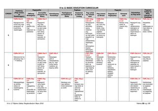 K to 12 BASIC EDUCATION CURRICULUM
K to 12 Filipino Gabay Pangkurikulum Mayo 2016 Pahina 59 ng 190
LINGGO
Pakikinig
(Pag-unawa
sa
Napakinggan)
Pagsasalita Pagbasa Pagsulat
Estratehiya
sa Pag-aaral
Pagpapa
halaga sa
Wika,
Literasi at
Panitikan
(Wikang
Binibigkas)
Gramatika
(Kayarian ng
Wika)
Kamalayang
Ponolohiya
Palabigkasan
at Pagkilala sa
Salita
Kaalaman
sa Aklat at
Limbag
Pag-unlad
ng Talasali
taan
Pag-unawa
sa Binasa
Pagsulat at
Pagbaybay
Komposi
syon
5
F3PN-IVe-8
Napagsusunod-
sunod ang mga
pangyayari ng
kuwentong
napakinggan
F3PS-IVe-
3.6
Naiuulat
nang
pasalita ang
mga
napanood na
patalastas
F3WG-IVe-f-
5
Nagagamit
ang mga
salitang kilos
sa pag-uusap
tungkol sa
iba’t ibang
gawain sa
tahanan,
paaralan, at
pamayanan
F3PT-IIIg-
1.4/1.5
Nakagagamit
ng mga
pahiwatig
upang
malaman
ang
kahulugan
ng mga salita
paggamit ng
mga
palatandaang
nagbibigay
ng
kahulugahan
(kasing
kahulugan/
kasalungat)
F3PB-IV3-
12.4
Naisasalay
say muli ang
binasang
teksto nang
may tamang
pagkaka
sunod-sunod
sa tulong ng
balangkas
F3KM-IVa-
e-1.5
Nasisipi nang
wasto at
maayos ang
liham
F3EP-IVd-h-6
Nagagamit ang
mga
nakalarawang
balangkas sa
pagtatala ng
impormasyon o
datos na
kailangan
F3PL-0a-j-6
Naipakikita
ang
pagtanggap sa
mga ideya ng
nabasang
akda o teksto
6
F3PN-IVf-1.4
Nakasusunod sa
panutong may 3
– 4 hakbang
F3WG-IVe-f-
5
Nagagamit
ang mga
salitang kilos
sa pag-uusap
tungkol sa
iba’t ibang
gawain sa
tahanan,
paaralan, at
pamayanan
F3KP-IVb-f-
6
Nakapagpa
palit at
nakapagdarag
dag ng mga
tunog upang
makabuo ng
bagong salita
F3PT-IVd-
h-3.2
Napagya
yaman ang
talasalitaan
sa pamama
gitan ng
pagbubuo ng
mga bagong
salita mula
sa salitang-
ugat
F3PB-IVf-
14
Nakapagbi
bigay ng
wakas ng
binasang
kuwento
F3PY-IVb-h-
2
Nababaybay
nang wasto
ang mga
salita
natutunan sa
aralin/
batayang
talasalitaan/
salitang
dinaglat/
salitang
hiram
F3EP-IVd-h-6
Nagagamit ang
mga
nakalarawang
balangkas sa
pagtatala ng
impormasyon o
datos na
kailangan
F3PL-Oa-j-7
Naipakikita
ang hilig sa
pagbasa
7
F3PN-IVf-14
Nakapagbibigay
ng sariling
wakas sa
napakinggang
kuwento
F3PS-IVg-
2.7
Nagagamit
ang
magagalang
na
pananalita sa
pagtanggap
ng panauhin
F3WG-IVg-
h-6
Nagagamit
nang wasto
ang mga
pang-abay na
naglalarawan
ng isang kilos
o gawi
F3PP-IVc-g-2
Nababasa ang
mga salitang
hiram/natutuhan
sa aralin
F3AL-IVg-j-
14
Naiko
kompara ang
mga aklat sa
pamama
gitan ng
pagkakatulad
at
pagkakaiba
batay sa
pisikal na
anyo
F3EP-IVb-i-4
Nagagamit
nang wasto ang
silid-aklatan
nakalimbag at
electronic na
kagamitan
F3PL-Oa-j -7
Naibabahagi
ang karanasan
sa pagbasa
upang
makahikayat
ng pagkahilig
sa pagbasa
 