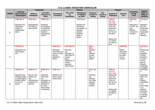 K to 12 BASIC EDUCATION CURRICULUM
K to 12 Filipino Gabay Pangkurikulum Mayo 2016 Pahina 6 ng 190
LINGGO
Pakikinig
(Pag-unawa sa
Napakinggan)
Pagsasalita Pagbasa Pagsulat
Estratehiya
sa Pag-
aaral
Pagpapa
halaga sa
Wika, at
Panitikan
(Wikang
Binibigkas)
Gramatika
(Kayarian ng
Wika)
Kamalayang
Ponolohiya
Pag-unlad
ng
Talasalitaan
Palabigkasan
at Pagkilala
sa Salita
Kaalaman
sa Aklat at
Limbag
Pag-
unawa sa
Binasa
Pagsulat at
Pagbaybay
Komposi
syon
1
F1PN-IIa- 3
Nasasagot ang
mga tanong
tungkol sa
napakinggang
pabula
F1PS-IIa-2
Nakapagtatano
ng tungkol sa
isang larawan
F1WG-IIa-1
Nagagamit
ang magalang
na pananalita
sa angkop na
sitwasyon
pagpapakilala
ng sarili
F1PP-IIa-1
Nasasabi ang
mensaheng
nais ipabatid ng
nabasang
pananda
patalastas
babala o
paalala
F1PU-II
a-1.11: c
1.2; 1.2a
Nakasusulat
nang may
tamang laki
at layo sa
isa't isa ang
mga letra
Nakasusulat
ng malalaki
at maliliit na
letra
F1EP-IIa-
1.1
Napagsusuno
d-sunod ang
mga
alpabeto
(unang letra
ng salita)
F1PL-0a-j-
2
Nagagamit
ang wika
bilang tugon
sa sariling
pangangaila
ngan at
sitwasyon
2
F1PN-IIb-5
Naisasakilos ang
napakinggang
awit
F1KP-IIb-1
Nabibigkas
nang wasto ang
tunog ng bawat
letra ng
alpabetong
Filipino
F1PT-IIb-f-6
Natutukoy
ang
kahulugan ng
salita batay sa
kumpas,
galaw,
ekspresyon ng
mukha;
ugnayang
salita-larawan
F1AL –
IIb-1
Nasasabi
ang
nilalaman
ng aklat
batay sa
pabalat
F1KM-IIb-
1
Nasisipi
nang wasto
at malinaw
ang salita
mula sa
huwaran
F1PL-0a-j-
3
Naipamamal
as ang
paggalang
sa ideya,
damdamin
at kultura
ng may
akda ng
tekstong
napakingga
n o nabasa
3
F1PN-IIc-6
Naiguguhit ang
naibigang bahagi
ng napakinggang
kuwento (batay
sa tunay na
buhay)
F1PS-IIc-3
Naiuulat nang
pasalita ang
mga
naobserbahang
pangyayari sa
paaralan
F1WG-IIc-f-
2
Nagagamit
nang wasto
ang
pangngalan sa
pagbibigay ng
pangalan ng
tao, lugar,
hayop, bagay
at pangyayari
F1KP-IIc-2
Nabibilang ang
salita sa isang
pangungusap
F1AL –IIc-
2
Natutukoy
ang
pamagat,
may- akda,
tagaguhit
ng aklat o
kuwento
F1PU-II
a-1.1-c-
1.2.; 1.2a
Nakasusulat
nang may
tamang laki
at layo sa
isa't isa ang
mga letra
Nakasusulat
ng malalaki
at maliliit na
letra
F1PL-0a-j-
4
Napahahala
gahan ang
mga
tekstong
pampanitika
n sa
pamamagita
n ng
aktibong
pakikilahok
sa usapan
at gawaing
pampaniti
kan
 