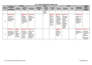 K to 12 BASIC EDUCATION CURRICULUM
K to 12 Filipino Gabay Pangkurikulum Mayo 2016 Pahina 60 ng 190
LINGGO
Pakikinig
(Pag-unawa
sa
Napakinggan)
Pagsasalita Pagbasa Pagsulat
Estratehiya
sa Pag-aaral
Pagpapa
halaga sa
Wika,
Literasi at
Panitikan
(Wikang
Binibigkas)
Gramatika
(Kayarian ng
Wika)
Kamalayang
Ponolohiya
Palabigkasan
at Pagkilala sa
Salita
Kaalaman
sa Aklat at
Limbag
Pag-unlad
ng Talasali
taan
Pag-unawa
sa Binasa
Pagsulat at
Pagbaybay
Komposi
syon
(tauhan
tagpuan
tema)
8
F3PN-IVh-6.6
Naisasalaysay
muli ang
napakinggang
teksto sa tulong
balangkas
F3WG-IVg-
h-6
Nagagamit
nang wasto
ang mga
pang-abay na
naglalarawan
ng isang kilos
o gawi
F3KP-IVd-h-
9
Nakapagbi
bigay ng mga
salitang
magkaka
tugma
F3PT-IVd-
h-3.2
Natutukoy
ang
kahulugan
ng mga
tambalang
salita na
nananatili
ang
kahulugan
F3PB-IVh-
13
Nakapagb
ibigay ng
mungkahing
solusyon sa
suliraning
nabasa sa
isang teskto
o napanood
F3PY-IVb-h-
2
Nababaybay
nang wasto
ang mga
salitang
natutunan sa
aralin/
batayang
talasalitaan/
salitang
dinaglat/
salitang
hiram
F3EP-IVd-h-6
Nagagamit ang
mga
nakalarawang
balangkas sa
pagkalap ng
impormasyon o
kailangan
9
F3PN-IVi-16
Natutukoy ang
mahahalagang
detalye kaugnay
ng paksang
narinig
F3PS-IVi-
3.1
Naiuulat
nang
pasalita ang
naobser
bahang
pangyayari
F3WG-IVi-j-
7
Nagagamit
nang wasto
ang pang-ukol
(ukol sa,
para sa,
laban sa,
tungkol sa)
F3KP-IVi-11
Napagsasama
ang mga
katinig at
patinig upang
makabuo ng
salitang may
diptonggo
F3PB-IVi-
16
Naibibigay
ang buod o
lagom ng
tesktong
binasa
F3EP-IVc-2.3
Nabibigyang-
kahulugan ang
graph
F3PL-0a-j -7
Naibabahagi
ang karanasan
sa pagbasa
upang
makahikayat
ng
pagmamahal
sa pagbasa
 