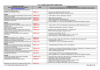 K to 12 BASIC EDUCATION CURRICULUM
K to 12 Filipino Gabay Pangkurikulum Mayo 2016 Pahina 62 ng 190
LEARNING COMPETENCY
Ang Learning Materials ay naka-upload sa
http://lrmds.deped.gov.ph/.
CODE
LEARNING MATERIALS
*Ang mga Learning Materials na ito ay mahahanap sa mga aklat na ipinadala sa mga paaralan.
ng mga salita paggamit ng mga palatan daang nagbibigay ng
kahuluga han (kasing kahulugan)
Nakasusunod sa nakasulat na panuto F3PB-Ic-2 1. Kayamanan ng Lahi.Pagbasa 3.2000. pp.145-148*
2. Sagisag ng Lahi Filipino 3. 1999. pp.57-58 (Letter C at D)*
Ikaapat
Nagagamit ang pangngalan sa pagsasalaysay tungkol sa mga tao,
lugar at bagay sa paligid
F3WG-Ia-d-2 Landas sa Wika 3. 1997. pp. 49 (Paunlarin, Letter B)*
Nasasagot ang mga tanong tungkol sa tekstong binasa (kuwento) F3PB-Id-3.1 Sibol 3. 2000. p.26. (Unawain)*
Nababaybay nang wasto ang mga salitang natutunan sa aralin F3PY-Id-2.2 PRODED Filipino.Katulad o Kasalungat?3C.1997
Nakakagamit ng diksyunaryo F3EP-Id-6.1 1. Landas sa Pagbasa 3. pp. 100-101 (Paggamit ng Diksyunaryo)*
2. Sining sa Pagbasa 4.p. 171 (Paunlarin ang Talasalitaan),179-180,184-186 (Hanggang C lamang)*
Ikalima
Naisasakilos ang tulang napakinggan F3PN-Ie-5
Nagagamit sa usapan ang mga salitang pamalit sa ngalan ng tao
(ako, ikaw, siya)
F3WG-Ie-h-3 Landas sa Wika 3. 1997. pp. 62-63(maliban sa paunlarin)(mula sa DANE Publishing House, Inc.)*
Nailalarawan ang mga elemento ng kuwento
(tauhan, tagpuan, banghay)
F3PBH-Ie-4 Pagdiriwang ng Wikang Filipino 2.2003.pp.177. (Sagutin)*
Naka susulat nang may wastong baybay, bantas, at gamit ng
malaki at maliit na letra upang maipahayag ang ideya, damdamin
o reaksyon sa isang paksa o isyu
F3KM-Ie-g-3 1.Pag-unlad sa Wika 3.1989,1991,1994,1996. p. 41. (Subukin Mo)*
2.PRODED Filipino.Mga Sangkap sa Pagsulat.16A. 1997
Nagagamit ang iba’t ibang bahagi ng aklat sa pagkalap ng
impormasyon
F3EP-Ib-h-5 1. Kayamanan ng Lahi 3.2000.p. 149-152*
2. Umuunlad sa Filipino 3.Esteem Enterprises. 1999.p. 173,174,175,176*
3. Filipino: Sinag ng Lahi 3. Abiva Publishing House Inc.p. 2-8*
Ikaanim
Nakasusunod sa panutong may 2 – 3 hakbang F3PN-If-1.3
Nagagamit ang magalang na pananalita sa angkop na sitwasyon
pakikipag usap sa matatanda at hindi kakilala
F3PS-If-12 1. Pag-unlad sa Wika 3. 1989, 1991, 1994 & 1996. pp. 12(Sabihin Mo) and13 (Subukin Mo)*
2. Kayumanggi Wika 3. 1998. p. 17*
Nagagamit sa usapan ang mga salitang pamalit sa ngalan ng tao
kami, tayo, kayo at sila
F3WG-Ie-h-3 Landas sa Wika 3. 1997. pp. 62-63(maliban sa paunlarin)*
Ikapito
Nakakaga mit ng pahiwatig upang malaman ang kahulugan ng
mga salita tulad ng paggamit ng mga palatan daang nagbibigay
ng kahuluga han (kasa lungat)
F3PT-Ic-1.5 Ang Bagong Batang Pinoy Filipino 2. 2013. p. 205. (letter B)*
Naisasalay say muli ang binasang teksto nang may tamang
pagkaka sunod-sunod ng mga pangyayari
F3PB-Ig-12.1 1. Kayamanan ng Lahi.Pagbasa 3.2000.pp.99 (letter B);102 (Gawin Ito, Pagsasanay), 104 (Pagsasanay, Letter A)*
2. Filipino 3.Sagisag ng Lahi.1999. pp.106-108 (maliban sa Letter B)*
Nagagamit ang malaki at maliit na letra at mga bantas sa pagsulat
ng; mga salitang natutunan sa aralin parirala pangungusap
F3PU-Ig-i-4 BALS. Sa Likod ng Isang Awit. 2005.
Nakagagamit ng diksyunaryo F3EP-Id-6.1 1. Landas sa Pagbasa 3.1997.pp. 100-101 (Paggamit ng Diksyunaryo)*
2. Sining sa Pagbasa 4.pp. 171 (Paunlarin ang Talasalitaan),179-180,184-186 (Hanggang C lamang)*
Ikawalo
Nagagamit ang panghalip bilang pamalit sa pangngalan
may panandang ang (ito/iyan/iyon)
F3WG-Ie-h-3.1 1. Pag-unlad sa Wika 3. 1989, 1991, 1994 & 1996. pp. 16-18 (Maliban sa Letter C at D)*
2. Kayumanggi 3. 1998. P. 87 (Pagyamanin ang Aralin)*
Nakapagbibigay ng wakas ng binasang kuwento F3PB-Ih-14 1. Pagdiriwang ng Wikang Filipino 2.2003.pp.190-192*
2. Filipino 2 Wika at Pagbasa.1992,1996.p. 235 (Basahin at Sagutin Natin)*
3. PRODED Filipino. Ano Kaya Ang Mangyayari? 10-A-C .1997
5.Kayamanan ng Lahi.Pagbasa 3.2000. (Sagutin, Gawin Ito, Pagsasanay)*
Nababaybay nang wasto ang mga salitang may tatlo o apat na F3PY-Ih-2.1
 