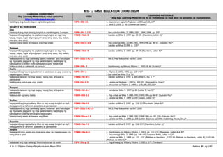K to 12 BASIC EDUCATION CURRICULUM
K to 12 Filipino Gabay Pangkurikulum Mayo 2016 Pahina 65 ng 190
LEARNING COMPETENCY
Ang Learning Materials ay naka-upload sa
http://lrmds.deped.gov.ph/.
CODE
LEARNING MATERIALS
*Ang mga Learning Materials na ito ay mahahanap sa mga aklat na ipinadala sa mga paaralan.
Naibibigay ang buod o lagom ng tesktong binasa F3PB-IIIj-16 1. Kayamanan ng Lahi.Pagbasa 3.2000.pp.118,119*
2. Sibol 3. 2000. p. 66 (Unawain at Gawin)*
IKAAPAT NA MARKAHAN
Una
Nasasagot ang mga tanong tungkol sa napakinggang / usapan F3PN-IVa 3.1.3 Pag-unlad sa Wika 3. 1989, 1991, 1994, 1996. pp. 50*
Nagagamit ang angkop na pagtatanong tungkol sa mga tao,
hayop, bagay, lugar at pangyayari (ano, sino, saan, ilan, kalian,
ano-ano, sino-sino)
F3WG-IVab-6 Landas sa WIka 3. 1997. pp. 68-69. (Paunlarin, Letter A)*
Nasisipi nang wasto at maayos ang mga talata F3PU-IVa-e-1.5 Pag-unlad sa Wika 3.1989,1991,1994,1996.pp. 96-97. (Subukin Mo)*
Landas sa Wika 3.1999. p. 195*
Ikalawa
Nagagamit ang angkop na pagtatanong tungkol sa mga tao,
hayop, bagay, lugar at pangyayari (ano, sino, saan, ilan, kalian,
ano-ano, sino-sino)
F3WG-IVab-6 Landas sa WIka 3. 1997. pp. 68-69 (Paunlarin, Letter A)*
Nakagagamit ng mga pahiwatig upang malaman ang kahulugan
ng mga salita paggamit ng mga palatandaang nagbibigay ng
kahulugahan (context clues)kasingkahulugan/ kasalungat
F3PT-IIIg-1.4/1.5 BALS. May Kakayahan Ka Ba?. 2005
Nakasusunod sa nakasulat na panuto F3PB-IVb- 2 Pagdiriwang ng Wikang Filipino 2. 2003. P. 40 (Sulatin)*
Ikatlo
Nagagamit ang naunang kaalaman o karanasan sa pag-unawa ng
napakinggang teksto
F3PN-IVc-2 1. Filipino 2. 1992, 1996. pp. 138-142*
2.Pag-unlad sa Wika 3. p. 56*
Nakapagla larawan ng mga bagay, hayop, tao, at lugar sa
pamayanan
F3WG-IVc-d-4 Landas sa Wika 3. 1997. p. 80 (Letter C, No. 2 )*
Nabibigyang-kahulugan ang graph F3EP-IVc-2.3 1. Landas sa Pagbasa 3.1997.p. 200-201 (Paggamit ng Grap)*
2. Umuunlad sa Filipino 3. 1999.p. 179,180,181,182*
Ikaapat
Nakapagla larawan ng mga bagay, hayop, tao, at lugar sa
pamayanan
F3WG-IVc-d-4 Landas sa Wika 3. 1997. p. 80 (Letter C, No. 2)*
Nakasusulat ng isang talata F3KM-IVd-3.1 1. Pag-unlad sa Wika 3.1989,1991,1994,1996.pp.96-97 (Subukin Mo)*
2. Landas sa Wika 3. 1999. p.194 (Gawin, Letter B)*
Ikalima
Nagagamit ang mga salitang kilos sa pag-uusap tungkol sa iba’t
ibang gawain sa tahanan, paaralan, at pamayanan
F3WG-IVe-f-5 Landas sa Wika 3. 1997. pp. 116-117(Paunlarin, Letter A)*
Nakagagamit ng mga pahiwatig upang malaman ang kahulugan
ng mga salita paggamit ng mga palatandaang nagbibigay ng
kahulugahan (kasing kahulugan/ kasalungat)
F3PT-IIIg-1.4/1.5 BALS. May Kakayahan Ka Ba?. 2005
Nasisipi nang wasto at maayos ang liham F3KM-IVa-e-1.5 1. Pag-unlad sa Wika 3.1989,1991,1994,1996.pp.195, 196 (Subukin Mo)*
2. Landas sa Wika 3. 1999. p. 200 (Letter B)((mula sa DANE Publishing House, Inc.)*
Ikaanim
Nagagamit ang mga salitang kilos sa pag-uusap tungkol sa iba’t
ibang gawain sa tahanan, paaralan, at pamayanan
F3WG-IVe-f-5 Landas sa Wika 3. 1997. pp. 116-117. (Paunlarin, Letter A)*
Ikapito
Nagagamit nang wasto ang mga pang-abay na naglalarawan ng
isang kilos o gawi
F3WG-IVg-h-6 1. Pagdiriwang ng Wikang Filipino 2. 2003. pp. 132-133 (Magsanay, Letter A at B)*
2. Kayumanggi Wika 3. 1998. pp. 140-142 (Isagawa Natin, Letter A-C)*
3. Landas sa Wika 3. 1999. pp. 131 -132 (Maliban sa Paunlarin , 137-138 (Maliban sa Paunlarin, Letter B), 142-144
(Maliban sa letter C)*
Nababasa ang mga salitang hiram/natutuhan sa aralin F3PP-IVc-g-2 1. Pagdiriwang ng Wikang Filipino 2.2003.p. 171 (Tandaan)*
 