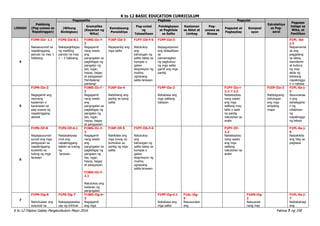 K to 12 BASIC EDUCATION CURRICULUM
K to 12 Filipino Gabay Pangkurikulum Mayo 2016 Pahina 7 ng 190
LINGGO
Pakikinig
(Pag-unawa sa
Napakinggan)
Pagsasalita Pagbasa Pagsulat
Estratehiya
sa Pag-
aaral
Pagpapa
halaga sa
Wika, at
Panitikan
(Wikang
Binibigkas)
Gramatika
(Kayarian ng
Wika)
Kamalayang
Ponolohiya
Pag-unlad
ng
Talasalitaan
Palabigkasan
at Pagkilala
sa Salita
Kaalaman
sa Aklat at
Limbag
Pag-
unawa sa
Binasa
Pagsulat at
Pagbaybay
Komposi
syon
4
F1PN-IId- 1.1
Nakasusunod sa
napakinggang
panuto na may 1
hakbang.
F1PS-IId-8.1
Nakapagbibigay
ng maikling
panuto na may
1 – 2 hakbang
F1WG-IIc-f-
2
Nagagamit
nang wasto
ang
pangngalan sa
pagbibigay ng
pangalan ng
tao, lugar,
hayop, bagay
at pangyayari
Pambalana/
pantangi
F1KP-IId-3
Napapantig ang
mga salita
F1PT-IIb-f-6
Natutukoy
ang
kahulugan ng
salita batay sa
kumpas o
galaw
ekspresyon ng
mukha;
ugnayang
salita-larawan
F1PP-IId-3
Napagyayaman
ang talasalitaan
sa
pamamagitan
ng pagbubuo
ng mga salita
gamit ang mga
pantig
F1PL -0a-
j-3
Naipamamal
as ang
paggalang
sa ideya,
damdamin
at kultura
ng may
akda ng
tekstong
napakingga
n o nabasa
5
F1PN-IIe-2
Nagagamit ang
naunang
kaalaman o
karanasan sa
pag-unawa ng
napakinggang
alamat
F1WG-IIc-f -
2
Nagagamit
nang wasto
ang
pangngalan sa
pagbibigay ng
pangalan ng
tao, lugar,
hayop, bagay
at pangyayari
F1KP-Iie-4
Nabibilang ang
pantig sa isang
salita
F1PP-IIe-2
Nababasa ang
mga salitang
batayan
F1PY-IIe-i-
2.1: f 2.2
Nababaybay
nang wasto
ang mga
salitang may
tatlo o apat
na pantig
natutuhan sa
aralin
F1EP-IIe-2
Nabibigyang-
kahulugan
ang mga
simpleng
mapa
F1PL-0a-j-
5
Nauunawaa
n ang
kahalagaha
n ng
nilalaman
ng
napakingga
ng teksto
6
F1PN-IIf-8
Napagsusunod-
sunod ang mga
pangyayari sa
napakinggang
kuwento sa
tulong ng mga
larawan
F1PS-IIf-6.1
Naisasalaysay
muli ang
napakinggang
teksto sa tulong
ng
larawan
F1WG-IIc-f-
2
Nagagamit
nang wasto
ang
pangngalan sa
pagbibigay ng
pangalan ng
tao, lugar,
hayop, bagay
at pangyayari
F1WG-IIc-f-
2.1
Natutukoy ang
kailanan ng
pangngalan
F1KP-IIf-5
Nakikilala ang
mga tunog na
bumubuo sa
pantig ng mga
salita
F1PT-IIb-f-6
Natutukoy
ang
kahulugan ng
salita batay sa
kumpas o
galaw
ekspresyon ng
mukha;
ugnayang
salita-larawan
F1PY-IIf-
2.2
Nababaybay
nang wasto
ang mga
salitang
natutuhan sa
aralin
F1PL-0a-j-
6
Naipakikita
ang hilig sa
pagbasa
7
F1PN-IIg-9
Nahuhulaan ang
susunod na
F1PS-IIg-7
Nakapagsasalay
say ng orihinal
F1WG-IIg-h-
3
Nagagamit
ang mga
F1PP-IIg-4.1
Nababasa ang
mga salita
F1AL-IIg-
4
Nasusundan
ang
F1KM-IIg-
2
Naisusulat
nang may
F1PL-0a-j-
7
Naibabahagi
ang
 