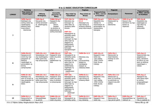 K to 12 BASIC EDUCATION CURRICULUM
K to 12 Filipino Gabay Pangkurikulum Mayo 2016 Pahina 73 ng 190
LINGGO
Pakikinig Pagsasalita Pagbasa Pagsulat
Panonood
Pagpapahalaga
sa Wika, Literasi
at Panitikan
Pag-unawa sa
Napakinggan (Wikang
Binibigkas)
Gramatika
(Kayarian ng
Wika)
Pag-unlad ng
Talasalitaan
Pag-unawa sa
Binasa
Pagpapahalaga
sa Wika, Literasi
at Panitikan
Komposisyon
7
F4PN-IIg-8.2
Naibibigay ang
sariling wakas ng
napakinggang
tekstong pang-
impormasyon
- talambuhay
F4PS-IIg-4
Naiuugnay ang
sariling karanasan
sa napakinggang
teksto
F4WG-IId-g-5
Nagagamit ang
panagano
- paturol
- pasakali
ng pandiwa sa
pagsasalaysay ng
sariling karanasan
F1PT-IIb-f-6
Natutukoy ang
kahulugan ng
salita batay sa
ugnayang salita-
larawan
F4PT-IIc-
Nakagagamit ng
pahiwatig upang
malaman ang
kahulugan ng mga
salita tulad ng
paggamit ng
palatandaang
nagbibigay ng
kahulugan
kasingkahulugan
(1.4)
F4PB-IIc-g-
3.1.2
Nasasagot ang
mga tanong sa
binasang tekstong
pang-impormasyon
F4EP-IIe-g-8
Naipakikita ang
nakalap na
impormasyon sa
pamamagitan ng
nakalarawang
balangkas
F4PU-IIe-g-2.1
Nakasusulat ng
sariling
talambuhay
F4PD-II-g-22
Nasusuri ang
damdamin ng mga
tauhan sa
napanood
F4PL-0a-j6
Naipakikita ang
pagtanggap sa
mga ideya ng
nabasang
teksto/akda
8
F4PN-IIh-8.2
Napagsusunod-
sunod ang mga
pangyayari sa
tekstong
napakinggan sa
pamamagitan ng
tanong
(pangungusap)
F4PS-IIh-i-6.2
Naisasalaysay muli
ang napakinggang
teksto gamit ang
mga pangungusap
F4WG-IIh-j-6
Nagagamit nang
wasto ang pang-
abay sa
paglalarawan ng
kilos
F4PT-IIh-
Nakagagamit ng
pahiwatig upang
malaman ang
kahulugan ng mga
salita tulad ng
paggamit ng
palatandaang
nagbibigay ng
kahulugan
- paglalarawan
(1.13)
F4PB-IIh-11.2
Natutukoy ang
mga
sumusuportang
detalye sa
mahalagang
kaisipan sa
nabasang teksto
F4EP-IIh-j-9
Nagagamit nang
wasto ang
-card catalog
-OPAC (Online
Public Access
Catalog)
F4PU-IIh-2
Nakasusulat ng
impormasyong
hinihingi sa card
catalog
F4PL-0a-j-3
Naipamamalas ang
paggalang sa
ideya, damdamin
at kultura ng may
akda ng tekstong
napakinggan o
nabasa
9
F4PN-IIi-18.1
Naibibigay ang
sanhi at bunga ng
mga pangyayari sa
napakinggang
teksto
F4PS-IIh-i-6.2
Naisasalaysay muli
ang napakinggang
teksto gamit ang
mga pangungusap
F4WG-IIh-j-6
Nagagamit nang
wasto ang pang-
abay at pandiwa
sa pangungusap
F4PT-IIh-
Nakagagamit ng
pahiwatig upang
malaman ang
kahulugan ng mga
salita tulad ng
paggamit ng
palatandaang
nagbibigay ng
kahulugan
– kasalungat
(1.5)
F4PB-IIi-3.1
Nasasagot ang
mga tanong sa
binasang teksto
F4EP-IIh-j-9
Nagagamit nang
wasto ang
-card catalog
-OPAC (Online
Public Access
Catalog)
F4PU-IIh-i-2.3
Nakasusulat ng
liham na humihingi
ng pahintulot na
magamit ang silid-
aklatan
F4PL-0a-j-2
Nagagamit ang
wika bilang tugon
sa sariling
pangangailangan
at sitwasyon
10
F4PN-IIj-1.1
Nakasusunod sa
napakinggang
F4PS-IIj-8.5
Nakapagbibigay
ng panuto
F4WG-IIh-j-6
Nagagamit nang
wasto ang pang-
F4PT-IIj-
Nakagagamit ng
pahiwatig upang
F4PB-IIj-12.1
Naisasalaysay muli
ang nabasang
F4EP-IIh-j-9
Nagagamit nang
wasto ang
F4PU-IIa-2
Nakasusulat ng
mga panuto gamit
F4PD-IIe-j-6
Nakapagbibigay ng
reaksyon sa
F4PL-0a-j-7
Naipakikita ang
hilig sa pagbasa sa
 