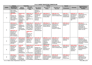 K to 12 BASIC EDUCATION CURRICULUM
K to 12 Filipino Gabay Pangkurikulum Mayo 2016 Pahina 76 ng 190
LINGGO
Pakikinig Pagsasalita Pagbasa Pagsulat
Panonood
Pagpapahalaga sa
Wika, Literasi at
Panitikan
Pag-unawa sa
Napakinggan
(Wikang
Binibigkas)
Gramatika
(Kayarian ng
Wika)
Pag-unlad ng
Talasalitaan
Pag-unawa sa
Binasa
Estratehiya sa
Pag-aaral
Komposisyon
bakit at paano
batay sa tekstong
napakinggan
katuturan o
kahulugan ng
salita (1.7)
3
F4PN-IIIb-h-
3.2
Nasasagot ang
mga tanong na
bakit at paano
batay sa tekstong
napakinggan
F4PS-III-12c-
12.12
Nagagamit sa
pagpapahayag
ng sariling
opinyon ang
magagalang na
pananalita
sitwasyon
F4WG-IIIa-c-6
Nagagamit ang
pang-abay,
pariralang pang-
abay sa
paglalarawan ng
kilos
F4PT-IIIc-1.10
Naibibigay ang
kahulugan ng
salita sa
pamamagitan ng
pormal na
depinisyon
F4PB-IIIad-3.1
Nasasagot ang mga
tanong tungkol sa
binasang teksto
F4EP-IIIc-f-10
Nakakukuha ng tala
buhat sa binasang teksto
F4PU-IIIc-2
Nakasusulat ng
buod/lagom ng
binasang teksto
F4PD-IIIc-7.1
Naipakikita ang
pag-unawa sa
pinanood sa
pamamagitan ng
pagsasakilos
nito
F4PL-0a-j-1
Naipagmamalaki ang
sariling wika sa
pamamagitan ng
paggamit nito
4
F4PN-IIId-18
Naisasalaysay ang
mahahalagang
detalye sa
napakinggang
editoryal
F4PN-IIIb-i-16
Natuutukoy ang
damdamin ng
tagapagsalita
ayon sa tono,diin
bilis at intonasyon
F4PS-IIId
12.13
Nagagamit sa
pagpapahayag
ng hindi
pagsang-ayon
ang magagalang
na
F4WG-IIId-e-9
Nagagamit ang
pariralang pang-
abay at pandiwa,
pariralang pang-
abay at pang-uri
sa paglalarawan
F4WG-IIId-e-
9.1
Natutukoy ang
kaibahan ng
pang-abay at
pang-uri
F4PT-IIIb-1.12
Naibibigay ang
kahulugan ng mga
salitang pamilyar
at di-pamilyar sa
pamamagitan ng
pag-uugnay sa
sariling karanasan
F4PB-IIIad-3.1
Nasasagot ang mga
tanong tungkol sa
binasang editoryal
F4EP-IIId-e-11
Nakakukuha ng
impormasyon sa
editoryal sa
pamamagitan ng
pahapyaw na pagbasa
F4PU-IIId-2.5
Nakasusulat ng
editoryal
F4PL-0a-j-4
Napahahalagahan ang
mga tekstong
pampanitikan sa
pamamagitan ng
pagsulat ng reaksyon o
saloobin ukol dito
5
F4PN-IIIb-i-16
Natutukoy ang
damdaming
ipinahihiwatig ng
napakinggang
paliwanag
F4PS-IIIe-8.8
Nakapagbibigay
ng reaksiyon sa
napakinggang
paliwanag
F4WG-IIId-e-9
Nagagamit ang
pang-abay at
pang-uri sa
paglalarawan
F4PT-IIIb-f-6
Natutukoy ang
kahulugan ng
salita batay sa
ugnayang salita-
larawan
F4PB-IIIe-h-11.2
Natutukoy ang mga
sumusuportang
detalye sa
mahalagang
kaisipan sa
nabasang teksto
F4EP-IIId-e-11
Nakakukuha ng
impormasyon sa
pamamagitan ng
pahapyaw na pagbasa
sa paliwanag
F4PU-IIIe-2.1
Nakasusulat ng
paliwanag
F4PL-0a-j-5
Naibabahagi ang
karanasan sa pagbasa
upang makahikayat ng
pagmamahal sa pagbasa
ng panitikan
6
F4PN-IIIf-3.1
Nasasagot ang
mga tanong
tungkol sa
napakinggang
argumento
F4PS-IIIf-
12.14
Nagagamit ang
magagalang na
pananalita sa
pakikipag-
argumento o
pakikipagdebate
F4WG-IIIf-g-10
Nagagamit nang
wasto ang pang-
angkop na
- ng
- g
- na
sa pangungusap
F4PT-IIIb-1.12
Naibibigay ang
kahulugan ng mga
salitang pamilyar
at di-pamilyar sa
pamamagitan ng
pag-uugnay sa
sariling karanasan
F4PB-IIIf-19
Nasusuri kung
opinyon o
katotohanan ang
isang pahayag
F4EP-IIIc-f-10
Nakakukuha ng tala
buhat sa binasang teksto
F4PU-IIIf-2.3
Nakasusulat ng
argumento
F4PD-IIIf-88
Nasasagot ang
mga tanong
tungkol sa
napanood na
argumento
F4PL-0a-j-2
Nagagamit ang wika
bilang tugon sa sariling
pangangailangan at
sitwasyon
7
F4PN-IIIg-17
Nakapagbibigay
ng angkop na
pamagat sa
napakinggang
F4PS-IIIg-4
Naiuugnay ang
sariling
karanasan sa
napakinggang
F4WG-IIIf-g-10
Nagagamit nang
wasto ang pang-
angkop ( ng, g,
na) sa pakikipag
F4PT-Ig-1.10
Naibibigay ang
kahulugan ng
salita sa
pamamagitan ng
F3PB-Ig-3.1.2
Nasasagot ang mga
tanong sa binasang
tekstong pang-
impormasyon
F4EP-IIIg-35
Natutukoy ang
kahalagahan ng bawat
bahagi ng pahayagan
F4PU-IIIg-h-3
Naiguguhit ang
paksa ng
binasang teksto
F4PL-0a-j-6
Naipakikita ang
pagtanggap sa mga
ideya ng nabasang
teksto/akda
 