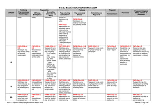 K to 12 BASIC EDUCATION CURRICULUM
K to 12 Filipino Gabay Pangkurikulum Mayo 2016 Pahina 77 ng 190
LINGGO
Pakikinig Pagsasalita Pagbasa Pagsulat
Panonood
Pagpapahalaga sa
Wika, Literasi at
Panitikan
Pag-unawa sa
Napakinggan
(Wikang
Binibigkas)
Gramatika
(Kayarian ng
Wika)
Pag-unlad ng
Talasalitaan
Pag-unawa sa
Binasa
Estratehiya sa
Pag-aaral
Komposisyon
teksto teksto talastasan pormal na
depinisyon ng
salita
F4PT-IIIg-
Nakagagamit ng
pahiwatig upang
malaman ang
kahulugan ng mga
salita tulad ng
paggamit ng
palatandaang
nagbibigay ng
kahulugan
- kasingkahulugan
(1.4)
F4PB-IIIg-8
Nabibigyan ng
angkop na pamagat
ang talatang binasa
8
F4PN-IIIb-h-
3.2
Nasasagot ang
mga tanong batay
sa tekstong
napakinggan
F4PS-III-h-
6.6
Naisasalaysay
muli ang
napakinggang
teksto gamit ang
sariling salita
F4WG-IIIh-11
Nagagamit nang
wasto at angkop
ang pangatnig
- o, ni, maging,
man
- kung, kapag,
pag, atbp.
- ngunit, subalit
atbp.
- dahil sa, sa-
pagkat, atbp.
- sa wakas atbp.
- kung gayon
atbp.
- daw, raw atbp.
- kung sino,
kung ano, siya
rin atbp.
F4PT-IIIh-1.12
Naibibigay ang
kahulugan ng mga
salitang pamilyar
at di-pamilyar sa
pamamagitan ng
pag-uugnay sa
sariling karanasan
F4PB-IIIe-h-11.2
Natutukoy ang mga
sumusuportang
detalye sa
mahalagang
kaisipan sa
nabasang teksto
F4EP-IIIh-7.1
Nagagamit nang wasto
ang mga bahagi ng
pahayagan
F4PU-IIIa-2
Nakasusulat ng
buod o lagom
F4PD-IIIh-7.2
Naipakikita ang
pag-unawa sa
pinanood sa
pamamagitan ng
pagbibigay ng
ibang
pagwawakas
ayon sa sariling
saloobin o
paniniwala
F4PL-0a-j-3
Naipamamalas ang
paggalang sa ideya,
damdamin at kultura ng
may akda ng tekstong
napakinggan o nabasa
9
F4PN-IIIi-18.2
Naibibigay ang
sanhi at bunga ng
mga pangyayari
sa napakinggang
ulat
F4PS-IIIi-92
Nakapagbibigay
ng reaksiyon sa
isyu mula sa
napakinggang
ulat
F4WG-IIIi-j-8
Nagagamit nang
wasto at angkop
ang simuno at
panaguri sa
pangungusap
F4PT-IIIi-1.12
Naibibigay ang
kahulugan ng mga
salitang pamilyar
at di-pamilyar sa
pamamagitan ng
pag-uugnay sa
sariling karanasan
F4PB-IIIe-i-99
Natutukoy ang
sanhi at bunga ng
mga pangyayari sa
binasang teksto
F4EP-IIIi-j-9
Nagagamit nang wasto
ang kagamitan sa silid-
aralan batay sa
pangangailangan
F4PU-IIIi-2.1
Nakasusulat ng
talata na may
sanhi at bunga
F4PL-0a-j-2
Nagagamit ang wika
bilang tugon sa sariling
pangangailangan at
sitwasyon
10
F4PN-IIIj-8.4
Napagsusunod-
sunod ang mga
pangyayari sa
F4PS-IIIh-j-
6.6
Naisasalaysay
muli ang
F4WG-IIIi-j-8
Nagagamit nang
wasto at angkop
ang simuno at
F4PT-IIIj-
Nakagagamit ng
pahiwatig upang
malaman ang
F4PB-IIIj-14
Nakapagbibigay ng
wakas sa binasang
teksto
F4PU-IIIj-2.1
Nakasusulat ng
kuwento na may
angkop na
F4PL-0a-j-7
Naipakikita ang hilig sa
pagbasa sa
pamamagitan ng
 