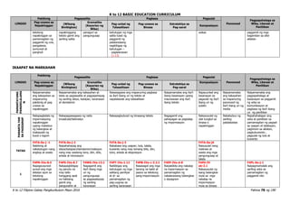 K to 12 BASIC EDUCATION CURRICULUM
K to 12 Filipino Gabay Pangkurikulum Mayo 2016 Pahina 78 ng 190
LINGGO
Pakikinig Pagsasalita Pagbasa Pagsulat
Panonood
Pagpapahalaga sa
Wika, Literasi at
Panitikan
Pag-unawa sa
Napakinggan
(Wikang
Binibigkas)
Gramatika
(Kayarian ng
Wika)
Pag-unlad ng
Talasalitaan
Pag-unawa sa
Binasa
Estratehiya sa
Pag-aaral
Komposisyon
tekstong
napakinggan sa
pamamagitan ng
paggamit ng una,
pangalawa,
sumunod at
panghuli
napakinggang
teksto gamit ang
sariling salita
panaguri sa
pangungusap
kahulugan ng mga
salita tulad ng
paggamit ng
palatandaang
nagbibigay ng
kahulugan –
- paglalarawan
(1.13)
wakas paggamit ng mga
kagamitan sa silid-
aklatan
IKAAPAT NA MARKAHAN
LINGGO
Pakikinig
Pagsasalita Pagbasa Pagsulat
Panonood
Pagpapahalaga sa
Wika, Literasi at
Panitikan
Pag-unawa sa
Napakinggan
(Wikang
Binibigkas)
Gramatika
(Kayarian ng
Wika)
Pag-unlad ng
Talasalitaan
Pag-unawa sa
Binasa
Estratehiya sa
Pag-aaral
Komposisyon
PAMANTAYANG
PANGNILALAMA
N
Naipamamalas
ang kakayahan sa
mapanuring
pakikinig at pag-
unawa sa
napakinggan
Naipamamalas ang kakayahan at
tatas sa pagsasalita at pagpapahayag
ng sariling ideya, kaisipan, karanasan
at damdamin
Naisasagawa ang mapanuring pagbasa
sa iba’t ibang uri ng teksto at
napalalawak ang talasalitaan
Naipamamalas ang iba’t
ibang kasanayan upang
maunawaan ang iba’t
ibang teksto
Napauunlad ang
kasanayan sa
pagsulat ng iba’t
ibang uri ng
sulatin
Naipamamalas
ang kakayahan
sa mapanuring
panonood ng
iba’t ibang uri ng
media
Naipamamalas ang
pagpapahalaga at
kasanayan sa paggamit
ng wika sa
komunikasyon at
pagbasa ng iba’t ibang
uri ng panitikan
PAMANTA
YAN
SA
PAGGANAP
Nakapagtatala ng
impormasyong
napakinggan
upang makabuo
ng balangkas at
makasulat ng
buod o lagom
Nakapagsasagawa ng radio
broadcast/teleradyo
Nakapagbubuod ng binasang teksto Nagagamit ang
pahayagan sa pagkalap
ng impormasyon
Nakasusulat ng
ulat tungkol sa
binasa o
napakinggan
Nakabubuo ng
sariling
patalatastas
Napahahalagan ang
wika at panitikan sa
pamamagitan ng pagsali
sa usapan at talakayan,
paghiram sa aklatan,
pagkukuwento ,
pagsulat ng tula at
kuwento
TATAS
F4TA-0a-j -1
Nakikinig at
nakatutugon nang
angkop at wasto
F4TA-0a-j-2
Naipahahayag ang
ideya/kaisipan/damdamin/reaksyon
nang may wastong tono, diin, bilis,
antala at intonasyon
F4TA-0a-j-3
Nababasa ang usapan, tula, talata,
kuwento nang may tamang bilis, diin,
tono, antala at ekspresyon
F4TA-0a-j4
Naisusulat nang
malinaw at
wasto ang mga
pangungusap at
talata
1
F4PN-IVa-8.4
Napagsusunod-
sunod ang mga
detalye ayon sa
tekstong
napakinggan
F4PS-IVa-8.7
Nakapagbibigay
ng panuto na
may tatlo
hanggang apat
na hakbang
gamit ang
pangunahin at
F4WG-IVa-13.1
Nagagamit ang
iba’t ibang mga
uri ng
pangungusap
sa pagsasalaysay
ng sariling
karanasan
F4PT-IVa-1.12
Naibibigay ang
kahulugan ng mga
salitang pamilyar
at di- sa
pamamagitan ng
pag-uugnay sa
sariling karanasan
F4PB-IVa-c-3.2.1
Nasasagot ang mga
tanong na bakit at
paano sa tekstong
pang-impormasyon
F4EP-IVa-d-8
Naipakikita ang nakalap
na impormasyon sa
pamamagitan ng
nakalarawang balangkas
o dayagram
F4PU-IV
ab-2.1
Nakasusulat ng
isang balangkas
mula sa mga
nakalap na
impormasyon
mula sa binasa
F4PL-0a-j-1
Naipagmamalaki ang
sariling wika sa
pamamagitan ng
paggamit nito
 
