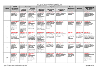 K to 12 BASIC EDUCATION CURRICULUM
K to 12 Filipino Gabay Pangkurikulum Mayo 2016 Pahina 80 ng 190
LINGGO
Pakikinig
Pagsasalita Pagbasa Pagsulat
Panonood
Pagpapahalaga sa
Wika, Literasi at
Panitikan
Pag-unawa sa
Napakinggan
(Wikang
Binibigkas)
Gramatika
(Kayarian ng
Wika)
Pag-unlad ng
Talasalitaan
Pag-unawa sa
Binasa
Estratehiya sa
Pag-aaral
Komposisyon
6
F4PN-IVd-f-3.2
Nasasagot ang
mga tanong na
bakit at paano
F4PS-IVf-g-1
Naipapahayag
ang sariling
opinyon o
reaksyon sa
isang
napakinggang
isyu
F4WG-IVf-13.5
Nagagamit sa
pagpapakilala ng
produkto
ang uri ng
pangungusap
F4PT-IVd-1.10
Naibibigay ang
kahulugan ng
salita sa
pamamagitan ng
pormal na
depinisyon ng
salita
F4PB-IVd-f-3.2
Nasasagot ang mga
tanong na bakit at
paano
FEP-IVf-j-7.1
Nagagamit nang wasto
ang mga bahagi ng
pahayagan
F4PU-IVf-2
Nakasusulat ng
patalastas
F4PL-0a-j2
Nagagamit ang wika
bilang tugon sa sariling
pangangailangan at
sitwasyon
7
F4PN-IVd-g-3.3
Nasasagot ang
mga tanong
tungkol sa
napakinggang
pagpupulong
(pormal at di-
pormal)
F4PS-IVf-g-1
Naipahahayag
ang sariling
opinyon o
reaskyon batay
sa
napakinggang
pagpupulong
(pormal at di-
pormal)
F4WG-IVc-g-
13.3
Nagagamit ang
mga uri ng
pangungusap
sa pormal na
pagpupulong
F4PT-IVf-1.12
Naibibigay ang
kahulugan ng mga
salitang pamilyar
at di-pamilyar sa
pamamagitan ng
pag-uugnay sa
sariling karanasan
F4PB-IVg-j-100
Nasasagot ang mga
tanong tungkol sa
minutes ng
pagpupulong
(pormal at di -
pormal)
F4EP-IVg-j-7.1
Nakapagtatala ng
impormsyong
kinakailangan
F4PU-IVg-2.3
Nakasusulat ng
minutes ng
pagpupulong
F4PD-IVf-89
Nasasagot ang
mga tanong
tungkol sa
napanood na
patalastas
F4PL-0a-j-6
Naipakikita ang
pagtanggap sa mga
ideya ng nabasang
teksto/akda
8
F4PN-IVh-8.5
Napagsusunod-
sunod ang mga
pangyayari sa
napakinggang
radio broadcasting
F4PS-IVh-j-14
Naibabahagi ang
obserbasyon sa
iskrip ng radio
broadcasting
F4WG-IVd-h-
13.4
Nagagamit ang
iba’t ibang uri ng
pangungusap sa
pagsasagawa ng
radio broadcast
F4PT-IVh-1.12
Naibibigay ang
kahulugan ng
salitang pamilyar
at di-pamilyar na
salita sa
pamamagitan ng
pag-uugnay sa
sariling karanasan
F4PB-IVg-j-101
Nasasagot ang mga
tanong tungkol sa
binasang iskrip ng
radio broadcasting
F4EP-IVg-j-7.1
Nagagamit nang wasto
ang mga bahagi ng
pahayagan
F4PU-IVg-
2.7.1
Nakasusulat ng
script para sa
radio
broadcasting
F4PD-IV-g-i-9
Nakapagha
hambing ng iba’t
ibang patalastas
na napanood
F4PL-0a-j-3
Naipamamalas ang
paggalang sa ideya,
damdamin at kultura ng
may akda ng tekstong
napakinggan o nabasa
9
F4PN-IVi-j-3.1
Nasasagot ang
mga tanong
tungkol sa
napakinggang
debate
F4PS-IVh-j-14
Naibabahagi ang
obserbasyon sa
mga taong
kabahagi ng
debate
F4WG-IVh-j-
13.6
Nagagamit ang
mga uri ng
pangungusap
sa
pakikipagdebate
tungkol sa isang
isyu
F4PT-IVi-1.12
Naibibigay ang
kahulugan ng
salitang pamilyar
at di-pamilyar na
salita sa
pamamagitan ng
pag-uugnay sa
sariling karanasan
F4PB-IVf-j-16
Naibibigay ang
buod o lagom ng
debateng binasa
F4EP-IVg-j-7.1
Nagagamit ang
kagamitan ng silid-
aklatan para sa
pangangailangan
F4PU-IVi-2.7.2
Nakasusulat ng
mga
isyu/argumento
para sa isang
debate
F4PDIV-g-i-9
Nakapagha
hambing ng iba’t
ibang debateng
napanood
F4PL-0a-j-2
Nagagamit ang wika
bilang tugon sa sariling
pangangailangan at
sitwasyon
10
F4PN-IVi-j-3
Nasasagot ang
mga tanong
tungkol sa
napakinggang
script ng
teleradyo
F4PS-IVh-j-14
Naibabahagi ang
obserbasyon sa
napakinggang
script ng
teleradyo
F4WG-IVh-j-
13.6
Nagagamit ang
mga uri ng
pangungusap
sa pagsasabi ng
pananaw
F4PB-IVf-j-102
Naibibigay ang
buod o lagom ng
tekstong script ng
teleradyo
F4EP-IVg-j-7.1
Nagagamit nang wasto
ang mga bahagi ng
pahayagan
F4PU-IVj-2
Nakasusulat ng
script para sa
teleradyo
F4PL-0a-j -7
Naipakikita ang hilig sa
pagbasa sa
pamamagitan ng
paggamit ng mga
kagamitan sa silid-
aklatan
 