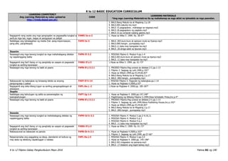 K to 12 BASIC EDUCATION CURRICULUM
K to 12 Filipino Gabay Pangkurikulum Mayo 2016 Pahina 82 ng 190
LEARNING COMPETENCY
Ang Learning Materials ay naka-upload sa
http://lrmds.deped.gov.ph/.
CODE
LEARNING MATERIALS
*Ang mga Learning Materials na ito ay mahahanap sa mga aklat na ipinadala sa mga paaralan.
3. BALS.Nang Matuto ka at Magising 2.p.18
4. BALS.005.nakuha mo.mp3
5. BALS 15.pagpaplano…mahalaga sa negosyo.mp3
6. BALS.18.pagpaplano ng pagkain.mp3
7. BALS 22.sa compost walang gastos.mp3
Nagagamit nang wasto ang mga pangngalan sa pagsasalita tungkol sa
sarili,sa mga tao, lugar, bagay at pangyayari sa paligid
F4WG-Ia-e-2 1. Hiyas sa Wika 5. 1999. Pp. 38-47*
Naibibigay ang kahalagahan ng media (hal. pang-impormasyon,
pang-aliw, panghikayat)
F4PD-Ie-2 1. BALS .003.kuro-kuro at opinyon mula sa Dyaryo.mp3
2. BALS.006.hangin…pumapatay.mp3
3. BALS.11.bata may karapatan ka.mp3
4. BALS .20.droga salot sa lipunan.mp3
Ikaanim
Nasasagot ang mga tanong tungkol sa mga mahahalagang detalye
ng napakinggang balita
F4PN-If-3.2 1. MISOSA Filipino 6. Modyul 4.pp.1-4
2. BALS.003.kuro-kuro at opinyon mula sa dyaryo.mp3
3. BALS .11.bata may karapatan ka.mp3
Nagagamit ang iba’t ibang uri ng panghalip sa usapan at pagsasabi
tungkol sa sariling karanasan
F4WG-If-j-3 1.Hiyas sa Wika 5. 1999. pp. 61-73*
Nasasagot ang mga tanong na bakit at paano F4PB-If-j-3.2.1 1. PRODED Filipino.Pag-unawa sa detalye.2-C.pp.1-13
2. Filipino 3. Sagisag ng Lahi.1999.p.192*
3. Hiyas sa Wika5.1999.pp.43,44;82,83*
4. BALS.Nang Matuto ka at Magising 2.p.17
5. BALS .006.hangin…pumapatay.mp3
Nakasusulat ng balangkas ng binasang teksto sa anyong
pangungusap o paksa
F4EP-If-h-14 1. MISOSA Filipino 5. Pagsulat ng balangkas.pp.1-14
2. Hiyas sa Pagbasa 4.2000.p.55*
Nagagamit ang wika bilang tugon sa sariling pangangailangan at
sitwasyon
F4PL-0a-j -2 1.Hiyas sa Pagbasa 4. 2000.pp. 185-187*
Ikapito
Naibibigay ang kahulugan ng salita sa pamamagitan ng
kasingkahulugan
F4PT-Ig-1.4 1. Hiyas sa Pagbasa 4. 2000.pp.147,148*
2. Pagdiriwang ng Wikang Filipino 5.1999.Diwa Scholastic Press,Inc.p.4*
Nasasagot ang mga tanong na bakit at paano F4PB-If-j-3.2.1 1. PRODED Filipino.Pag-unawa sa detalye.2-C.pp.1-13
2. Filipino 3. Sagisag ng Lahi.1999.Abiva Publishing House,Inc.p.192*
3. Hiyas sa Wika5.1999.pp.43,44;82,83*
4. BALS.Nang Matuto ka at Magising 2.p.17
5. BALS .006.hangin…pumapatay.mp3
Ikawalo
Nasasagot ang mga tanong tungkol sa mahahalagang detalye ng
napakinggang balita
F4PN-Id-h-3.2 1. MISOSA Filipino 4. Modyul 2.pp.2-4;10,11
2. MISOSA Filipino 4. Modyul 5.p.3
3. MISOSA Filipino 6. Modyul 4.p.2
4. BALS .11.bata may karapatan ka.mp3
Nagagamit ang iba’t ibang uri ng panghalip sa usapan at pagsasabi
tungkol sa sariling karanasan
F4WG-If-j-3 1. Hiyas sa Wika 5. 1999. Pp. 61-73*
Nakasusunod sa nakasulat na panuto F4PB-Ib-h-2.1 1. Hiyas sa Pagbasa 4.2000.p.163*
2. Filipino 3. Sagisag ng Lahi.1999. pp.57-66*
Naipamamalas ang paggalang sa ideya, damdamin at kultura ng
may akda ng tekstong napakinggan o nabasa
F4PL-0a-j-3 1. MISOSA Filipino 4. Modyul 2.pp.3,4
2. Hiyas sa Pagbasa 4. 2000.pp. 145-148*
3. BALS 001.magastos na pamana.mp3
4. BALS .17.kilalanin ang kapit-bahay.mp3
 