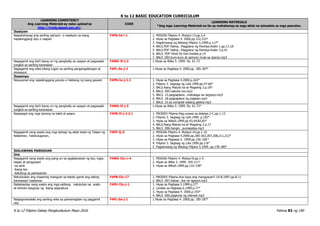 K to 12 BASIC EDUCATION CURRICULUM
K to 12 Filipino Gabay Pangkurikulum Mayo 2016 Pahina 83 ng 190
LEARNING COMPETENCY
Ang Learning Materials ay naka-upload sa
http://lrmds.deped.gov.ph/.
CODE
LEARNING MATERIALS
*Ang mga Learning Materials na ito ay mahahanap sa mga aklat na ipinadala sa mga paaralan.
Ikasiyam
Naipahahayag ang sariling opinyon o reaskyon sa isang
napakinggang isyu o usapan
F4PS-Id-i-1 1. MISOSA Filipino 4. Modyul 13.pp.3,4
2. Hiyas sa Pagbasa 4. 2000.pp.122,123*
3. Pagdiriwang ng Wikang Filipino 5.1999.p.117*
4. BALS.PDF Halina…Magplano ng Pamilya.Aralin 1.pp.17,18
5. BALS.PDF Halina…Magplano ng Pamilya.Aralin 3.p.41
6. BALS .PDF Hindi Pa Huli.Insides.p.14
7. BALS .003.kuro-kuro at opinyon mula sa dyaryo.mp3
Nagagamit ang iba’t ibang uri ng panghalip sa usapan at pagsasabi
tungkol sa sariling karanasan
F4WG-If-j-3 1.Hiyas sa Wika 5. 1999. Pp. 61-73
Nagagamit ang wika bilang tugon sa sariling pangangailangan at
sitwasyon
F4PL-0a-j-2 1.Hiyas sa Pagbasa 4. 2000.pp. 185-187*
Ikasampu
Nasusunod ang napakinggang panuto o hakbang ng isang gawain F4PN-Ie-j-1.1 1. Hiyas sa Pagbasa 4.2000.p.163*
2. Filipino 3. Sagisag ng Lahi.1999.pp.57-66*
3. BALS.Nang Matuto ka at Magising 2.p.18*
4. BALS. 005.nakuha mo.mp3
5. BALS .15.pagpaplano…mahalaga sa negosyo.mp3
6. BALS .18.pagpaplano ng pagkain.mp3
7. BALS. 22.sa compost walang gastos.mp3
Nagagamit ang iba’t ibang uri ng panghalip sa usapan at pagsasabi
tungkol sa sariling karanasan
F4WG-If-j-3 1.Hiyas sa Wika 5. 1999. Pp. 61-73*
Nasasagot ang mga tanong na bakit at paano F4PB-If-j-3.2.1 1. PRODED Filipino.Pag-unawa sa detalye.2-C.pp.1-13
2. Filipino 3. Sagisag ng Lahi.1999. p.192*
3. Hiyas sa Wika5.1999.pp.43,44;82,83*
4. BALS.Nang Matuto ka at Magising 2.p.17
5. BALS .006.hangin…pumapatay.mp3
Nagagamit nang wasto ang mga bahagi ng aklat tulad ng Talaan ng
Nilalaman, Talahuluganan,
F4EP-Ij-5 1. MISOSA Filipino 4. Modyul 24.pp.1-15
2. Hiyas sa Pagbasa 4.2000.pp.200-202;207,208,211,212*
3. Hiyas sa Pagbasa 5. 1999.pp.156-158 *
4. Filipino 3. Sagisag ng Lahi.1999.pp.2-8*
5. Pagdiriwang ng Wikang Filipino 5.1999. pp.178-180*
IKALAWANG MARKAHAN
Una
Nagagamit nang wasto ang pang-uri sa paglalarawan ng tao, lugar,
bagay at pangyayari
-sa sarili
-ibang tao
-katulong sa pamayanan
F4WG-IIa-c-4 1. MISOSA Filipino 4. Modyul 8.pp.1-5
2. Hiyas sa Wika 5. 1999. 105-111*
3. Hiyas sa Wika5.1999.pp.132-138*
Nahuhulaan ang maaaring mangyari sa teksto gamit ang dating
karanasan/ kaalaman
F4PB-IIa-17 1. PRODED Filipino.Ano kaya ang mangyayari? 10-B.1997.pp.8-11
2. BALS .007.babae…iba na ngayon.mp3
Nababaybay nang wasto ang mga salitang natutuhan sa aralin
at hiniram kaugnay ng ibang asignatura
F4PU-IIa-j-1 1. Hiyas sa Pagbasa 5.1999.p.27*
2. Landas sa Pagbasa 6.1999.p.77*
3. Hiyas sa Pagbasa 4. 2000.p.193*
4. BALS .009.pagkuha ng interest.mp3
Naipagmamalaki ang sariling wika sa pamamagitan ng paggamit
nito
F4PL-0a-j-1 1.Hiyas sa Pagbasa 4. 2000.pp. 185-187*
 