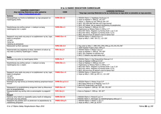 K to 12 BASIC EDUCATION CURRICULUM
K to 12 Filipino Gabay Pangkurikulum Mayo 2016 Pahina 84 ng 190
LEARNING COMPETENCY
Ang Learning Materials ay naka-upload sa
http://lrmds.deped.gov.ph/.
CODE
LEARNING MATERIALS
*Ang mga Learning Materials na ito ay mahahanap sa mga aklat na ipinadala sa mga paaralan.
Ikalawa
Nakapagbibigay ng hinuha sa kalalabasan ng mga pangyayari sa
napakinggang teskto
F4PN-IIb-12 1. MISOSA Filipino 5. Pagbibigay hinuha.pp.2-9
2. Hiyas sa Pagbasa 4. 2000.pp. 142,143*
3. Filipino 3. Sagisag ng Lahi.1999.pp.166-170*
4. BALS .002.Galit-galit bati-bati.mp3.(mga tanong)
5. BALS .007.babae…iba na ngayon.mp3(tanong na panghinuha)
Naipahahayag ang sariling opinyon o reaskyon sa isang
napakinggang isyu o usapan
F4PS-IIb-c-1 1. Hiyas sa Pagbasa 4. 2000.pp.122,123*
2. Pagdiriwang ng Wikang Filipino 5.1999.p.117*
3. BALS.PDF Halina…Magplano ng Pamilya.Aralin 1.pp.17,18
4. BALS.PDF Halina…Magplano ng Pamilya.Aralin 3.p.41
5. BALS .003.kuro-kuro at opinyon mula sa dyaryo.mp3
Nagagamit nang wasto ang pang-uri sa paglalarawan ng tao, lugar,
bagay at pangyayari
-sa sarili
-ibang tao
-katulong sa pamayanan
F4WG-IIa-c-4 1. MISOSA Filipino 4. Modyul 8.pp.1-5
2. Hiyas sa Wika 5. 1999. 105-111, 132-138*
Nakasusulat ng liham paanyaya F4PU-IIb-2.3 1. Pag-unlad sa Wika 3. 1989,1991,1994,1996.pp.193,194,195,196*
2. UNDP-Assisted Project.Liham.1999.p.9
Naipamamalas ang paggalang sa ideya, damdamin at kultura ng
may akda ng tekstong napakinggan o nabasa
F4PL-0a-j-3 1. MISOSA Filipino 4. Modyul 2.pp.3,4
2. Hiyas sa Pagbasa 4. 2000.pp. 145-148*
3. BALS .001.magastos na pamana.mp3
4. BALS.17.kilalanin ang kapit-bahay.mp3
Ikatlo
Naibibigay ang paksa ng napakinggang teksto F4PN-IIc-7 1. MISOSA Filipino 5. Ang Pangunahing Diwa.pp.5-12
2. Hiyas sa Pagbasa 4.2000.pp.33-36*
Naipahahayag ang sariling opinyon o reaskyon sa isang
napakinggang isyu o usapan
F4PS-IIb-c-1 1. Hiyas sa Pagbasa 4. 2000.pp.122,123*
2. Pagdiriwang ng Wikang Filipino 5.1999.p.117*
3. BALS.PDF Halina…Magplano ng Pamilya.Aralin 1.pp.17,18
4. BALS.PDF Halina…Magplano ng Pamilya.Aralin 3.p.41
5. BALS .003.kuro-kuro at opinyon mula sa dyaryo.mp3
Nagagamit nang wasto ang pang-uri sa paglalarawan ng tao, lugar,
bagay at pangyayari
-sa sarili
-ibang tao
-katulong sa pamayanan
F4WG-IIa-c-4 1. MISOSA Filipino 4. Modyul 8.pp.1-5
2. Hiyas sa Wika 5. 1999. pp.105-111, 132-138*
Nasasagot ang mga tanong sa binasang tekstong pangimpormasyon
recount
F4PB-IIc-g-3.1.2 1. MISOSA Filipino 6. Modyul 16.pp.5-9*
2. BALS.Nang Matuto ka at Magising 2.pp.22,23
3. BALS.PDF Droga.Aralin 3.pp.39,40
Nakagagamit ng pangkalahatang sanggunian tulad ng diksyunaryo
ayon sa pangangailangan
F4EP-IIa-c-6 1.Hiyas sa Pagbasa 4. 2000.pp. 187-189; 195,196*
Naipagmamalaki ang sariling wika sa pamamagitan ng paggamit
nito
F4PL-0a-j-1 1.Hiyas sa Pagbasa 4. 2000.pp. 185-187*
Ikaapat
Nakikinig nang mabuti sa nagsasalita upang maulit at mabigyang-
kahulugan ang mga pahayag
F4PN-IId-15 1. MISOSA Filipino 4. Modyul21.pp.2-4
2.MISOSA Filipino 5. Kahulugan ng matatalinghagang salita.pp.4-7
Nagagamit ang pandiwa ayon sa panahunan sa pagsasalaysay ng
nasaksihang pangyayari
F4WG-IId-g-5 1. MISOSA Filipino 4. Modyul 11.pp.1-5
2. Hiyas sa Wika 5. 1999. pp. 82-87*
 