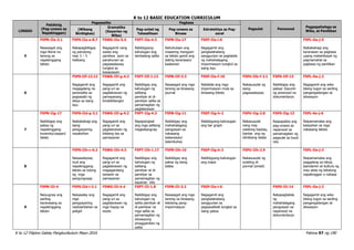 K to 12 BASIC EDUCATION CURRICULUM
K to 12 Filipino Gabay Pangkurikulum Mayo 2016 Pahina 97 ng 190
LINGGO
Pakikinig
(Pag-unawa sa
Napakinggan)
Pagsasalita Pagbasa
Pagsulat Panonood
Pagpapahalaga sa
Wika, at Panitikan
(Wikang
Binibigkas)
Gramatika
(Kayarian ng
Wika)
Pag-unlad ng
Talasalitaan
Pag-unawa sa
Binasa
Estratehiya sa Pag-
aaral
5
F5PN-IIe-3.1
Nasasagot ang
mga literal na
tanong sa
napakinggang
teksto
F5PS-IIa-e-8.7
Nakapagbibigay
ng panutong
may 3 – 5
hakbang
F5WG-IIe-5.4
Nagagamit nang
wasto ang
pandiwa ayon sa
panahunan sa
pagsasalaysay
tungkol sa
kasaysayan
F5PT-IIe-4.3
Nabibigyang-
kahulugan ang
tambalang salita
F5PB-IIe-17
Nahuhulaan ang
maaaring mangyari
sa teksto gamit ang
dating karanasan/
kaalaman
F5EP-IIe-i-6
Nagagamit ang
pangkalahatang
sanggunian sa pagtatala
ng mahahalagang
impormasyon tungkol sa
isang isyu
F5PL-Oa-j-5
Naibabahagi ang
karanasan sa pagbasa
upang makahikayat ng
pagmamahal sa
pagbasa ng panitikan
6
F5PS-IIf-12.12
Nagagamit ang
magagalang na
pananalita sa
pagsasabi ng
ideya sa isang
isyu
F5WG-IIf-g-4.2
Nagagamit ang
pang-uri sa
paglalarawan ng
pamayanang
kinabibilangan
F5PT-IIf-1.13
Naibibigay ang
kahulugan ng
salitang
pamilyar at di-
pamilyar salita sa
pamamagitan ng
paglalarawan
F5PB-IIf-3.3
Nasasagot ang mga
tanong sa binasang
journal
F5EP-IIa-f-10
Naitatala ang mga
impormasyon mula sa
binasang teksto
F5PU-IIb-f-2.1
Nakasusulat ng
isang
pagsasalaysay
F5PD-IIf-13
Naibibigay ang
paksa/ /layunin
ng pinanood na
dokumentaryo
F5PL-Oa-j-2
Nagagamit ang wika
bilang tugon sa sariling
pangangailangan at
sitwasyon
7
F5PN-IIg-17
Naibibigay ang
paksa ng
napakinggang
kuwento/usapan/
talata
F5PS-IId-g-3.1
Naibabahagi ang
isang
pangyayaring
nasaksihan
F5WG-IIf-g-4.2
Nagagamit ang
pang-uri sa
paglalarawan ng
kilalang tao sa
pamayanan
F5PT-IIg-4.3
Napapangkat
ang mga salitang
magkakaugnay
F5PB-IIg-11
Naibibigay ang
mahahalagang
pangyayari sa
nabasang
talaarawan/
talambuhay
F5EP-IIg-h-2
Nabibigyang-kahulugan
ang bar graph
F5PU-IIg-2.8
Nakasusulat
nang may
wastong baybay,
bantas ang ng
idiniktang talata
F5PD-IIg-13
Naipapakita ang
pag-unawa sa
napanood sa
pamamagitan ng
pagsulat sa buod
nito
F5PL-0a-j-6
Naipamamalas ang
kasiyahan sa mga
nabasang teksto
8
F5PS-IIh-c-6.2
Naisasalaysay
muli ang
napakinggang
teksto sa tulong
ng mga
pangungusap
F5WG-IIh-4.3
Nagagamit ang
pang-uri sa
paglalarawan ng
magagandang
tanawin sa
pamayanan
F5PT-IIh-1.17
Naibibigay ang
kahulugan ng
salitang
pamilyar at di-
pamilyar sa
pamamagitan ng
kayarian nito
F5PB-IIh-10
Naibibigay ang
paksa ng isang
talata
F5EP-IIg-h-2
Nabibigyang-kahulugan
ang mapa
F5PU-IIh-2.9
Nakasusulat ng
sulating di-
pormal (email)
F5PL-Oa-j-3
Naipamamalas ang
paggalang sa ideya,
damdamin at kultura ng
may akda ng tekstong
napakinggan o nabasa
9
F5PN-IIi-4
Naiuugnay ang
sariling
karanasang sa
napakinggang
teksto
F5PS-IId-i-3.1
Naisasalay ang
mga
pangyayaring
naobserbahan sa
paligid
F5WG-IIi-4.4
Nagagamit ang
pang-uri sa
paglalarawan ng
mga hayop na
exotic
F5PT-IIi-1.8
Naibibigay ang
kahulugan ng
salita pamilyar at
di-pamilyar na
mga salita sa
pamamagitan ng
sitwasyong
pinaggamitan ng
salita
F5PB-IIi-3.2
Nasasagot ang mga
tanong sa binasang
tekstong pang-
impormasyon
F5EP-IIe-i-6
Nagagamit ang
pangkalahatang
sanggunian sa
pagsasaliksik tungkol sa
isang paksa
F5PD-IIi-14
Nakapagtatala
ng
mahahalagang
pangyayari sa
napanood na
dokumentaryo
F5PL-Oa-j-2
Nagagamit ang wika
bilang tugon sa sariling
pangangailangan at
sitwasyon
 