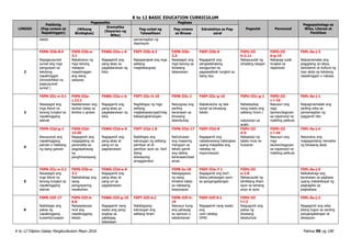 K to 12 BASIC EDUCATION CURRICULUM
K to 12 Filipino Gabay Pangkurikulum Mayo 2016 Pahina 99 ng 190
LINGGO
Pakikinig
(Pag-unawa sa
Napakinggan)
Pagsasalita Pagbasa
Pagsulat Panonood
Pagpapahalaga sa
Wika, Literasi at
Panitikan
(Wikang
Binibigkas)
Gramatika
(Kayarian ng
Wika)
Pag-unlad ng
Talasalitaan
Pag-unawa
sa Binasa
Estratehiya sa Pag-
aaral
teksto pamamagitan ng
depinisyon
2
F5PN-IIIb-8.4
Napagsusunod-
sunod ang mga
pangyayari sa
tekstong
napakinggan
(kronolohikal na
pagsusunod-
sunod )
F5PS-IIIb-e-
3.1
Nakabubuo ng
mga tanong
matapos
mapakinggan
ang isang
salaysay
F5WG-IIIa-c-6
Nagagamit ang
pang-abay sa
pagalalarawan ng
kilos
F5PT-IIIb-4.3
Napapangkat ang mga
salitang
magkakaugnay
F5PB-IIIb-
3.3
Nasasagot ang
mga tanong sa
binasang
talaarawan
F5EP-IIIb-6
Nagagamit ang
pangkalahatang
sanggunian sa
pagsasaliksik tungkol sa
isang isyu
F5PU-III
b-2.11
Nakasusulat ng
simpleng islogan
F5PD-III
b-g-15
Nakapag-uulat
tungkol sa
napanood
F5PL-0a-j-3
Naipamamalas ang
paggalang sa ideya,
damdamin at kultura ng
may akda ng tekstong
napakinggan o nabasa
3
F5PN-IIIc-e-3.1
Nasasagot ang
mga literal na
tanong tungkol sa
napakinggang
alamat
F5PS-IIIa-
c.12.1
Nailalarawan ang
tauhan batay sa
ikinilos o ginawi
F5WG-IIIa-c-6
Nagagamit ang
pang-abay sa
pagalalarawan ng
kilos
F5PT-IIIc-h-10
Nagbibigay ng mga
salitang
magkakasalungat/mag
kakasingkahulugan
F5PB-IIIc-1
Naiuugnay ang
sariling
karanasan sa
binasang
talambuhay
F5EP-IIIc-g-10
Nakakukuha ng tala
buhat sa binasang
teksto
F5PU-IIIc-g-1
Nababaybay
nang wasto ang
salitang hiram /
natutuhan sa
aralin
F5PD-III
c-i-16
Nasusuri ang
mga
tauhan/tagpuan
sa napanood na
maikling pelikula
F5PL-0a-j-1
Naipagmamalaki ang
sariling wika sa
pamamagitan ng
paggamit nito
4
F5PN-IIId-g-1
Nasusunod ang
napakinggang
panuto o hakbang
ng isang gawain
F5PS-IIId-
12.20
Nagagamit ang
magagalang na
pananalita sa
pagpapahayag
ng
panghinanayang
F5WG-IIId-e-9
Nagagamit ang
pang-abay at
pang-uri sa
paglalarawan
F5PT-IIId-1.8
Naibibigay ang
kahulugan ng salitang
pamilyar at di-
pamilyar ayon sa iba’t
ibang
sitwasyong
pinaggamitan
F5PB-IIId-17
Nahuhulaan
ang maaaring
mangyari sa
teksto gamit
ang dating
karanasan/kaal
aman
F5EP-IIId-8
Nagagamit ang
nakalarawang balangkas
upang maipakita ang
nakalap na
impormasyon
F5PU-III
d-4
Nakasisipi ng
talata mula sa
huwaran
F5PD-III
c-i-16
Nasusuri ang
mga
tauhan/tagpuan
sa napanood na
maikling pelikula
F5PL-0a-j-4
Natutukoy ang
magagandang mensahe
ng binasang akda
5
F5PN-IIIc-e-3.1
Nasasagot ang
mga literal na
tanong tungkol sa
napakinggang
alamat
F5PS-IIIb-e-
3.1
Naibabahagi ang
isang
pangyayaring
nasaksihan
F5WG-IIId-e-9
Nagagamit ang
pang-abay at
pang-uri sa
paglalarawan
F5PB-Ie-18
Nakagagawa
ng isang
timeline batay
sa nabasang
kasaysayan
F5EP-IIIe-7.1
Nagagamit ang iba’t
ibang pahayagan ayon
sa pangangailangan
F5PU-III
e-2.8
Nakasusulat ng
idiniktang liham
ayon sa tamang
anyo at ayos
F5PL-0a-j-5
Naibabahagi ang
karanasan sa pagbasa
upang makahikayat ng
pagkagiliw sa
pagbabasa
6
F5PN-IIIf-17
Naibibigay ang
paksa ng
napakinggang
kuwento/usapan
F5PS-IIIf-h-
6.6
Naisasalaysay
muli ang
napakinggang
teksto
F5WG-IIIf-g-10
Nagagamit nang
wasto ang pang-
angkop sa
pakikipag
talastasan
F5PT-IIIf-4.2
Nabibigyang-
kahulugan ang
salitang hiram
F5PB-IIIf-h-
19
Nasusuri kung
ang pahayag
ay opinyon o
katotohanan
F5EP-IIIf-9.1
Nagagamit nang wasto
ang
card catalog
OPAC
F5PU-III
f-i-3
Naiguguhit ang
paksa ng
binasang
teksto/tula
F5PL-0a-j-2
Nagagamit ang wika
bilang tugon sa sariling
pangangailangan at
sitwasyon
 