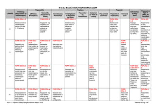 K to 12 BASIC EDUCATION CURRICULUM
K to 12 Filipino Gabay Pangkurikulum Mayo 2016 Pahina 10 ng 190
LINGGO
Pakikinig
(Pag-unawa sa
Napakinggan)
Pagsasalita Pagbasa Pagsulat
Estratehiya
sa Pag-
aaral
Pagpapaha
laga sa
Wika, at
Panitikan
(Wikang
Binibigkas)
Gramatika
(Kayarian ng
Wika)
Kamalayang
Ponolohiya
Palabigkasan
at Pagkilala
sa Salita
Pag-unlad
ng
Talasalitaan
Kaalaman
sa Aklat at
Limbag
Pag-unawa
sa Binasa
Pagsulat at
Pagbaybay
Komposi
syon
2
F1PN-IIIb-1.2
Nakasusunod sa
napakinggang
panuto na may
1- 2 hakbang
F1WG-IIIb-1
Nagagamit ang
magalang na
pananalita sa
angkop na
sitwasyon
pagbati
F1PT-IIIb-2.1
Nababasa ang
mga salita at
babala na
madalas
makita sa
paligid
F1PU-IIIb-
1.2
Nakasusulat
nang may
tamang laki
at layo sa
isa't isa ang
mga salita
F1EP-IIIb-
1.2
Napagsu
sunod-sunod
ang mga
salita batay
sa alpabeto
(unang letra
ng salita)
F1-0a-j-3-
Naipamamal
as ang
paggalang sa
ideya,
damdamin at
kultura ng
may akda ng
tekstong
napakinggan
o nabasa
3
F1PN-IIIc-14
Nasasabi ang
sariling ideya
tungkol sa
tekstong
napakinggan
F1PS-IIIc-
10.1
Nakapagtatan
ong tungkol sa
napakinggang
kuwento
F1WG-IIIc-d-
4
Nakapagla
larawan ng
mga bagay,
tao, hayop,
pangyayari, at
lugar
F1KP-IIIc-8
Natutukoy ang
mga salitang
magkakatugma
F1KM-
IIIb-1
Nasisipi
nang
wasto at
malinaw
ang mga
salita sa
huwaran
F1PL-0a-j-
4
Napapahalag
ahan ang
mga
tekstong
pampanitikan
sa
pamamagita
n ng
aktibong
pagsali sa
mga gawaing
pampanitikan
4
F1PN-IIId-8.2
Napagsusunod-
sunod ang mga
pangyayari ng
kuwentong
napakinggan
batay sa
pangungusap
F1PS-IIId-
6.2
Naisasalaysay
muli ang
napakinggang
teksto gamit
ang mga
pangungusap
F1WG-IIIc-d-
4
Nakapaglalaraw
an ng mga
bagay, tao,
pangyayari, at
lugar
F1PT-IIId-1.1
Nasasabi ang
mensahe ng
nais ipabatid ng
mga babala o
paalala
F1AL-
IIId-1
Natutukoy
ang gawain
ng may-
akda/tagag
uhit ng
aklat o
kuwento
F1EP-IIId-
3.2;3.3;3.4
Natutukoy
ang mga
bahagi ng
aklat at ang
kahalagahan
ng bawat isa
Talaan ng
Nilalaman
Index
May-akda
Tagaguhit
F1PL-0a-j-
3
Naipamamal
as ang
paggalang sa
ideya,
damdamin at
kultura ng
may akda ng
tekstong
napakinggan
o nabasa
5
F1PN-IIIc-15
Nakapagtatanon
g ng kaugnay na
impormasyon
para lalong
mauunawaan
F1PS-IIIe-9
Nasasabi ang
mensahe ng
isang babala
F1WG-IIIe-g-
5
Nagagamit ang
mga salitang
kilos sa pag-
uusap tungkol
sa iba’t ibang
F1KP-IIIe-7
Nasasabi ang
pagkakatulad o
pagkakaiba ng
mga
pantig/salita
F1AL-IIIe-
2
Natutukoy
ang simula
ng
pangungusa
p/talata/ku
F1KM-
IIIe-2
Naisusulat
nang may
wastong
baybay at
bantas ang
F1PL-0a-j-
5
Naiipakikita
ang
pagtanggap
sa mga ideya
ng
 