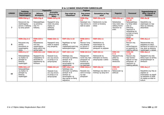 K to 12 BASIC EDUCATION CURRICULUM
K to 12 Filipino Gabay Pangkurikulum Mayo 2016 Pahina 100 ng 190
LINGGO
Pakikinig
(Pag-unawa sa
Napakinggan)
Pagsasalita Pagbasa
Pagsulat Panonood
Pagpapahalaga sa
Wika, Literasi at
Panitikan
(Wikang
Binibigkas)
Gramatika
(Kayarian ng
Wika)
Pag-unlad ng
Talasalitaan
Pag-unawa
sa Binasa
Estratehiya sa Pag-
aaral
7
F5PN-IIId-g-1
Nasusunod ang
napakinggang
panuto o hakbang
ng isang gawain
F5PS-IIIg-8
Nakapagbibigay
ng panutong
may 4-5
hakbang
F5WG-IIIf-g-10
Nagagamit nang
wasto ang pang-
angkop sa
pakikipag
talastasan
F5PB-IIIg-
3.2
Nasasagot ang
mga tanong na
bakit at paano
F5EP-IIIc-g-10
Nakakukuha ng tala
buhat sa binasang
teksto
F5PU-IIIc-g-1
Nababaybay
nang wasto ang
salitang hiram/
natutuhan sa
aralin
F5PD-III
b-g-15
Nakapagbibigay
ng ibang wakas
para sa
pelikulang
napanood at
naibabahagi ito
sa klase sa isang
kakaibang
paraan
F5PL-0a-j6
Naipakikita ang
pagtanggap sa mga
ideya ng nabasang
akda/teksto
8
F5PN-IIIa-h-4
Naiuugnay ang
sariling
karanasang sa
napakinggang
teksto
F5PS-IIIf-h-
6.6
Naisasalaysay
muli ang
napakinggang
teksto gamit ang
sariling salita
F5WG-IIIh-11
Nagagamit nang
wasto at angkop
ang pangatnig
F5PT-IIIc-h-10
Nagbibigay ng mga
salitang
magkakasalungat/mag
kakasingkahulugan
F5PB-IIIf-h-
19
Nasusuri kung
ang pahayag
ay opinyon o
katotohanan
F5EP-IIIh-11
Nakakakuha ng
impormasyon sa
pamamagitan ng
pahapyaw na pagbasa
F5PD-III
c-i-16
Nasusuri ang
mga
tauhan/tagpuan
sa napanood na
maikling pelikula
F5PL-0a-j-3
Naipamamalas ang
paggalang sa ideya,
damdamin at kultura ng
may akda ng tekstong
napakinggan o nabasa
9
F5PN-Ii-j-17
Nakapagbibigay
ng angkop na
pamagat sa
tekstong
napakinggan
F5PS-IIIi-2.22
Nagagamit ang
magagalang na
pananalita sa
pagtatanong ng
direksyon
F5WG-IIIi-j-8
Nasasabi kung
ano ang simuno
at panag-uri sa
pangungusap
F5PT-IIIi-1.13
Naibibigay ang
kahulugan ng salitang
pamilyar at di-
pamilyar sa
pamamagitan ng
paglalarawan
F5PB-IIIi-5.5
Napagsunod-
sunod ang mga
pangyayari sa
kuwento sa
pamamagitan
ng dugtungan
F5EP-IIIi-11
Nakasusulat ng
balangkas sa anyong
pangungusap o paksa
F5PU-III
f-i-3
Naiguguhit ang
paksa ng
binasang
teksto/tula
F5PD-III
c-i-16
Nasusuri ang
mga tauhan/
tagpuan at mga
pangyayari sa
napanood na
maikling pelikula
F5PL-0a-j-2
Nagagamit ang wika
bilang tugon sa sariling
pangangailangan at
sitwasyon
10
F5PN-IIIi-j-17
Nakapagbibigay
ng angkop na
pamagat ng
tekstong
napakinggan
F5WG-IIIi-j-8
Nasasabi kung
ano ang simuno
at panag-uri sa
pangungusap
F5PT-IIIj-1.16
Naibibigay ang
kahulugan ng salitang
pamilyar at di-
pamilyar sa
pamamagitan ng
pag-uugnay sa ibang
asignatura
F5PB-IIIj-6.1
Nasasabi ang
sanhi at bunga
ng mga
pangyayari
F5EP-IIIj-16
Naibibigay ang datos na
hinihingi ng isang form
F5PU-III
j-2.11
Nakasusulat ng
editoryal
F5PL-0a-j-7
Naipakikita ang hilig sa
pagbasa sa
pmamagitan ng pagpili
ng babasahin at aklat
na angkop sa edad at
kultura
 