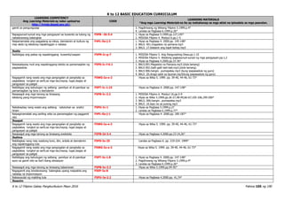 K to 12 BASIC EDUCATION CURRICULUM
K to 12 Filipino Gabay Pangkurikulum Mayo 2016 Pahina 105 ng 190
LEARNING COMPETENCY
Ang Learning Materials ay naka-upload sa
http://lrmds.deped.gov.ph/.
CODE
LEARNING MATERIALS
*Ang mga Learning Materials na ito ay mahahanap sa mga aklat na ipinadala sa mga paaralan.
gamit sa pangungusap 3. Pagdiriwang ng Wikang Filipino 5.1999.p.4*
4. Landas sa Pagbasa 6.1999.p.26*
Napagsunod-sunod ang mga pangyayari sa kuwento sa tulong ng
nakalarawang balangkas
F5PB –Ib-5.4 1. Hiyas sa Pagbasa 5.1999.pp.127,145*
2. MISOSA Filipino 4. Modyul 6.pp.1-5
Naipamamalas ang paggalang sa ideya, damdamin at kultura ng
may akda ng tekstong napakinggan o nabasa
F4PL-0a-j-3 1. Hiyas sa Pagbasa 4. 2000.pp. 145-148*
2. BALS. 001.magastos na pamana.mp3
3. BALS .17.kilalanin ang kapit-bahay.mp3
Ikatlo
Naibibigay ang paksa ng napakinggang kuwento/usapan F5PN-Ic-g-7 1. MISOSA Filipino 5. Ang Pangunahing Diwa.pp.1-10
2. MISOSA Filipino 5. Wastong pagkasunud-sunod ng mga pangyayari.pp.1,2
3. Hiyas sa Pagbasa 4.2000.pp.33-36*
Naisasalaysay muli ang napakinggang teksto sa pamamagitan ng
pagsasadula
F5PS-Ic-f-6.1 1. BALS.001.Magastos na Pamana.mp3.(dula lamang)
2. BALS 002.Galit-galit bati-bati.mp3.(dula lamang)
3. BALS 006.hangin…pumapatay.mp3 (kung ipapasadula ng guro)
4. BALS .20.droga salot sa lipunan.mp3(kung ipapasadula ng guro)
Nagagamit nang wasto ang mga pangngalan at panghalip sa
pagtalakay tungkol sa sarili,sa mga tao,hayop, lugar,bagay at
pangyayari sa paligid
F5WG-Ia-e-2 Hiyas sa Wika 5. 1999. pp. 39-40, 44-46, 61-73*
Naibibigay ang kahulugan ng salitang pamilyar at di-pamilyar sa
pamamagitan ng tono o damdamin
F5PT-Ic-1.15 Hiyas sa Pagbasa 4. 2000.pp. 147-148*
Nasasagot ang mga tanong sa binasang
tekstong pang-impormasyon
F5PB-Ic-3.2 1. MISOSA Filipino 6. Modyul 16.pp.5-9
2. Hiyas sa Wika 5.1999.pp.26-27,48-49;66-67;105-106,199-200*
3. BALS. 006.hangin…pumapatay.mp3
4. BALS .16.tayo na sa pulong.mp3
Nababaybay nang wasto ang salitang natutuhan sa aralin/
hiram
F5PU-Ic-1 1. Hiyas sa Pagbasa 5.1999.p.27
2. Landas sa Pagbasa 6.1999.p.77*
Naipagmamalaki ang sariling wika sa pamamagitan ng paggamit
nito
F4PL-0a-j-1 Hiyas sa Pagbasa 4. 2000.pp. 185-187*
Ikaapat
Nagagamit nang wasto ang mga pangngalan at panghalip sa
pagtalakay tungkol sa sarili,sa mga tao,hayop, lugar,bagay at
pangyayari sa paligid
F5WG-Ia-e-2 Hiyas sa Wika 5. 1999. pp. 39-40, 44-46, 61-73*
Nasasagot ang mga tanong sa binasang anekdota F5PB-Id-3.4 Hiyas sa Pagbasa 4.2000.pp.23-24,26*
Ikalima
Nabibigkas nang may wastong tono, diin, antala at damdamin
ang napakinggang tula
F5PS-Ie-25 Landas sa Pagbasa 6. pp. 219-224. 1999*
Nagagamit nang wasto ang mga pangngalan at panghalip sa
pagtalakay tungkol sa sarili,sa mga tao,hayop, lugar,bagay at
pangyayari sa paligid
F5WG-Ia-e-2 Hiyas sa Wika 5. 1999. pp. 39-40, 44-46, 61-73*
Naibibigay ang kahulugan ng salitang pamilyar at di-pamilyar
ayon sa gamit nito sa iba’t ibang sitwasyon
F5PT-Ie-1.8 1. Hiyas sa Pagbasa 4. 2000.pp. 147-148*
2. Pagdiriwang ng Wikang Filipino 5.1999.p.4*
3. Landas sa Pagbasa 6.1999.p.26*
Nasasagot ang mga tanong sa binasang talaarawan F5PB-Ie-3.3 Hiyas sa Wika 5.1999.pp.94-95*
Nagagamit ang isinalarawang balangkas upang maipakita ang
nakalap na impormasyon
F5EP-Ie-8
Nakasusulat ng maikling tula F5PU-Ie-2.2 Hiyas sa Pagbasa 4.2000.pp. 41,74*
Ikaanim
 