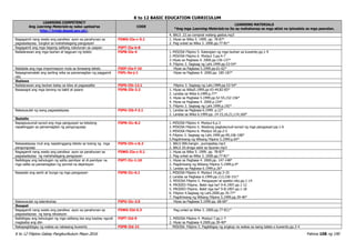 K to 12 BASIC EDUCATION CURRICULUM
K to 12 Filipino Gabay Pangkurikulum Mayo 2016 Pahina 108 ng 190
LEARNING COMPETENCY
Ang Learning Materials ay naka-upload sa
http://lrmds.deped.gov.ph/.
CODE
LEARNING MATERIALS
*Ang mga Learning Materials na ito ay mahahanap sa mga aklat na ipinadala sa mga paaralan.
4. BALS .22.sa compost walang gastos.mp3
Nagagamit nang wasto ang pandiwa ayon sa panahunan sa
pagsasalaysay tungkol sa mahahalagang pangyayari
F5WG-IIa-c-5.1 1. Hiyas sa Wika 5. 1999. pp. 78-87*
2. Pag-unlad sa Wika 3. 2000.pp.77-81*
Nagagamit ang mga bagong salitang natutunan sa usapan F5PT-IIa-b-8
Nailalarawan ang mga tauhan at tagpuan ng teskto F5PB-IIa-4 1. MISOSA Filipino 5. Katangian ng mga tauhan sa kuwento.pp.1-9
2. MISOSA Filipino 6. Modyul 3.pp.4-7
3. Hiyas sa Pagbasa 4. 2000.pp.136-137*
4. Filipino 3. Sagisag ng Lahi.1999.pp.53-54*
Naitatala ang mga impormasyon mula sa binasang teksto F5EP-IIa-f-10 Hiyas sa Pagbasa 5.1999.pp.61-62*
Naipagmamalaki ang sariling wika sa pamamagitan ng paggamit
nito
F5PL-0a-j-1 Hiyas sa Pagbasa 4. 2000.pp. 185-187*
Ikalawa
Nailalarawan ang tauhan batay sa kilos at pagsasalita F5PS-IIb-12.1 Filipino 3. Sagisag ng Lahi.1999.pp.53-54*
Nasasagot ang mga tanong na bakit at paano F5PB-IIb-3.2 1. Hiyas sa Wika5.1999.pp.43-44,82-83*
2. Landas sa Wika 6.1999.p.77*
3. Hiyas sa Pagbasa 5.1999.pp.52-55,152-156*
4. Hiyas sa Pagbasa 4. 2000.p.154*
5. Filipino 3. Sagisag ng Lahi.1999.p.192*
Nakasusulat ng isang pagsasalaysay F5PU-IIb-f-2.1 1. Landas sa Pagbasa 6.1999. p.12*
2. Landas sa Wika 6.1999.pp. 14-15,16,21,114,160*
Ikatatlo
Napagsusunod-sunod ang mga pangyayari sa tekstong
napakinggan sa pamamagitan ng pangungusap
F5PN-IIc-8.2 1. MISOSA Filipino 4. Modyul 6.p.3
2. MISOSA Filipino 5. Wastong pagkasunud-sunod ng mga pangyayari.pp.1-6
3. MISOSA Filipino 6. Modyul 20.pp.2-5
4. Filipino 3. Sagisag ng Lahi.1999.pp.99,106-108*
5.Pagdiriwang ng Wikang Filipino 5.1999.p.64*
Naisasalaysay muli ang napakinggang teksto sa tulong ng mga
pangungusap
F5PS-IIh-c-6.2 1. BALS 006.hangin…pumapatay.mp3
2. BALS 20.droga salot sa lipunan.mp3
Nagagamit nang wasto ang pandiwa ayon sa panahunan sa
pagsasalaysay ng mahahalagang pangyayari
F5WG-IIa-c-5.1 1. Hiyas sa Wika 5. 1999. pp. 78-87*
2. Pag-unlad sa Wika 3. 2000.pp.77-81*
Naibibigay ang kahulugan ng salita pamilyar at di-pamilyar na
mga salita sa pamamagitan ng pormal na depinisyon
F5PT-IIc-1.10 1. Hiyas sa Pagbasa 4. 2000.pp. 147-148*
2. Pagdiriwang ng Wikang Filipino 5.1999.p.4*
3. Landas sa Pagbasa 6.1999.p.26*
Nasasabi ang sanhi at bunga ng mga pangyayari F5PB-IIc-6.1 1. MISOSA Filipino 4. Modyul 14.pp.3-10
2. Landas sa Pagbasa 6.1999.pp.113,150-151*
3. MISOSA Filipino 5. Pangyayari at epekto nito.pp.1-14
4. PRODED Filipino. Bakit nga ba? 9-A.1997.pp.1-12
5. PRODED Filipino. Bakit nga ba? 9-B.1997.pp.1-18
6. Filipino 4.Sagisag ng Lahi.2000.pp.76-77*
7. Pagdiriwang ng Wikang Filipino 5.1999.pp.39-40*
Nakasusulat ng talambuhay F5PU-IIc-2.5 Hiyas sa Pagbasa 5.1999.pp. 68-69*
Ikaapat
Nagagamit nang wasto ang pandiwa ayon sa panahunan sa
pagsasalaysay ng isang sitwasyon
F5WG-IId-5.3 Pag-unlad sa Wika 3. 2000.pp.77-811*
Naibibigay ang kahulugan ng mga salitang iisa ang baybay ngunit
magkaiba ang diin
F5PT-IId-9 1. MISOSA Filipino 4. Modyul 7.pp.1-7
2. Hiyas sa Pagbasa 4.2000.pp.39-40*
Nakapagbibigay ng wakas sa nabasang kuwento F5PB-IId-21 MISOSA. Filipino 5. Pagbibigay ng angkop na wakas sa isang talata o kuwento.pp.3-4
 