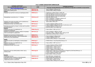 K to 12 BASIC EDUCATION CURRICULUM
K to 12 Filipino Gabay Pangkurikulum Mayo 2016 Pahina 109 ng 190
LEARNING COMPETENCY
Ang Learning Materials ay naka-upload sa
http://lrmds.deped.gov.ph/.
CODE
LEARNING MATERIALS
*Ang mga Learning Materials na ito ay mahahanap sa mga aklat na ipinadala sa mga paaralan.
Naitatala ang mga impormasyon mula sa binasang teksto F5EP-IIa-f-10 Hiyas sa Pagbasa 5.1999.pp.61-62*
Nakasusulat ng sulating pormal F5PU-IId-2.10 Landas sa Wika 6.1999.pp. 206,209*
Ikalima
Nasasagot ang mga literal na tanong sa napakinggang teksto F5PN-IIe-3.1 1. Pagdiriwang ng Wikang Filipino 5.1999.p.38*
2. BALS 001.Magastos na Pamana.mp3.(mga tanong)
3. BALS 002.Galit-galit bati-bati.mp3.(mga tanong)
4. BALS 004.Pagtingin sa sarili.mp3.(mga tanong)
Nakapagbibigay ng panutong may 3 – 5 hakbang F5PS-IIa-e-8.7 1. BALS 005.nakuha mo.mp3
2. BALS 15.pagpaplano…mahalaga sa negosyo.mp3
3. BALS.18.pagpaplano ng pagkain.mp3
4. BALS .22.sa compost walang gastos.mp3
Nagagamit nang wasto ang pandiwa ayon sa panahunan sa
pagsasalaysay tungkol sa kasaysayan
F5WG-IIe-5.4 Hiyas sa Wika 5.1999. p.87*
Nabibigyang-kahulugan ang tambalang salita F5PT-IIe-4.3 1. Landas sa Pagbasa 6.1999.pp.119,120*
2. Hiyas sa Pagbasa 4.2000.pp.52-54; 59,71-72,102-103,121-122*
Nahuhulaan ang maaaring mangyari sa teksto gamit ang dating
karanasan/kaalaman
F5PB-IIe-17 1. Landas sa Pagbasa 6.1999.pp.120-121*
2. BALS.007.babae…iba na ngayon.mp3
Ikaanim
Nagagamit ang pang-uri sa paglalarawan ng
pamayanang kinabibilangan
F5WG-IIf-g-4.2 1. Hiyas sa Wika 5. 1999. pp.110-111*
Naibibigay ang kahulugan ng salitang pamilyar at di-pamilyar
salita sa pamamagitan ng paglalarawan
F5PT-IIf-1.13 1. Hiyas sa Pagbasa 4. 2000.pp. 147,148*
2. Pag-unlad sa Wika 3. 1989,1991,1994 & 1996.pp.67-68*
3. Pagdiriwang ng Wikang Filipino 5.1999.p.4*
Nasasagot ang mga tanong sa binasang journal F5PB-IIf-3.3
Naitatala ang mga impormasyon mula sa binasang teksto F5EP-IIa-f-10 1. Hiyas sa Pagbasa 5.1999.pp.61,62*
Nakasusulat ng isang pagsasalaysay F5PU-IIb-f-2.1 1. Landas sa Pagbasa 6.1999. p.12*
2. Landas sa Wika 6.1999.pp. 14- 16,21,114,160*
Ikapito
Naibibigay ang paksa ng napakinggang kuwento/usapan/
talata
F5PN-IIg-17 1. MISOSA Filipino 5. Ang Pangunahing Diwa.pp.1-10
Nagagamit ang pang-uri sa paglalarawan ng
kilalang tao sa pamayanan
F5WG-IIf-g-4.2 1. Hiyas sa Wika 5. 1999. Pp.110-111*
Nabibigyang-kahulugan ang bar graph F5EP-IIg-h-2 1. Landas sa Pagbasa 6.1999.pp.194,200*
2. MISOSA Filipino 4. Modyul 22.pp.4-11
3. MISOSA Filipino 6. Modyul 9.pp.6-9
4. MISOSA Filipino 6. Modyul 16.pp.5-9
5. Filipino 3. Sagisag ng Lahi.1999.pp.74-79*
Nakasusulat nang may wastong baybay, bantas ang ng
idiniktang talata
F5PU-IIg-2.8 1. MISOSA Filipino 5.Mga Gamit ng Pangungusap at Paggamit ng Ibat ibang Bantas.pp.1-12
2. MISOSA Filipino 5.Mga Sangkap sa Pagsulat.p.9
3. Landas sa Pagbasa 6.1999.pp. 28-30*
4. Hiyas sa Wika 5. 1999. pp. 182,183*
Ikawalo
Naisasalaysay muli ang
napakinggang teksto sa tulong ng mga pangungusap
F5PS-IIh-c-6.2 1. BALS 006.hangin…pumapatay.mp3
2. BALS 20.droga salot sa lipunan.mp3
Nagagamit ang pang-uri sa paglalarawan ng
magagandang tanawin sa pamayanan
F5WG-IIh-4.3 1. MISOSA Filipino 4. Modyul 8.pp.1-5
2. Hiyas sa Wika 5.1999.pp.132-138*
3. Landas sa Wika 6.1999.pp.140-141,146,147*
 